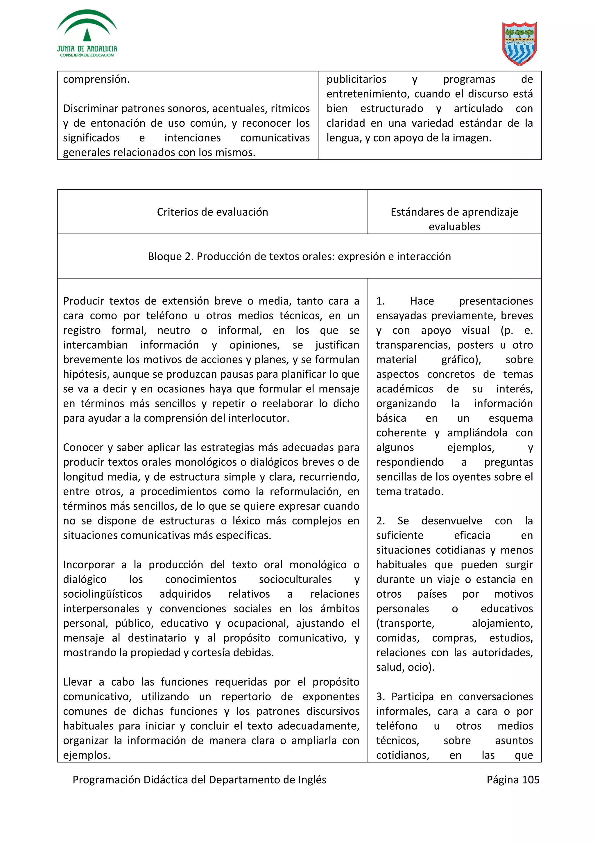 Programación Didáctica del Departamento de Inglés Página 105
comprensión.
Discriminar patrones sonoros, acentuales, rítmicos
y de entonación de uso común, y reconocer los
significados e intenciones comunicativas
generales relacionados con los mismos.
publicitarios y programas de
entretenimiento, cuando el discurso está
bien estructurado y articulado con
claridad en una variedad estándar de la
lengua, y con apoyo de la imagen.
Criterios de evaluación Estándares de aprendizaje
evaluables
Bloque 2. Producción de textos orales: expresión e interacción
Producir textos de extensión breve o media, tanto cara a
cara como por teléfono u otros medios técnicos, en un
registro formal, neutro o informal, en los que se
intercambian información y opiniones, se justifican
brevemente los motivos de acciones y planes, y se formulan
hipótesis, aunque se produzcan pausas para planificar lo que
se va a decir y en ocasiones haya que formular el mensaje
en términos más sencillos y repetir o reelaborar lo dicho
para ayudar a la comprensión del interlocutor.
Conocer y saber aplicar las estrategias más adecuadas para
producir textos orales monológicos o dialógicos breves o de
longitud media, y de estructura simple y clara, recurriendo,
entre otros, a procedimientos como la reformulación, en
términos más sencillos, de lo que se quiere expresar cuando
no se dispone de estructuras o léxico más complejos en
situaciones comunicativas más específicas.
Incorporar a la producción del texto oral monológico o
dialógico los conocimientos socioculturales y
sociolingüísticos adquiridos relativos a relaciones
interpersonales y convenciones sociales en los ámbitos
personal, público, educativo y ocupacional, ajustando el
mensaje al destinatario y al propósito comunicativo, y
mostrando la propiedad y cortesía debidas.
Llevar a cabo las funciones requeridas por el propósito
comunicativo, utilizando un repertorio de exponentes
comunes de dichas funciones y los patrones discursivos
habituales para iniciar y concluir el texto adecuadamente,
organizar la información de manera clara o ampliarla con
ejemplos.
1. Hace presentaciones
ensayadas previamente, breves
y con apoyo visual (p. e.
transparencias, posters u otro
material gráfico), sobre
aspectos concretos de temas
académicos de su interés,
organizando la información
básica en un esquema
coherente y ampliándola con
algunos ejemplos, y
respondiendo a preguntas
sencillas de los oyentes sobre el
tema tratado.
2. Se desenvuelve con la
suficiente eficacia en
situaciones cotidianas y menos
habituales que pueden surgir
durante un viaje o estancia en
otros países por motivos
personales o educativos
(transporte, alojamiento,
comidas, compras, estudios,
relaciones con las autoridades,
salud, ocio).
3. Participa en conversaciones
informales, cara a cara o por
teléfono u otros medios
técnicos, sobre asuntos
cotidianos, en las que
 