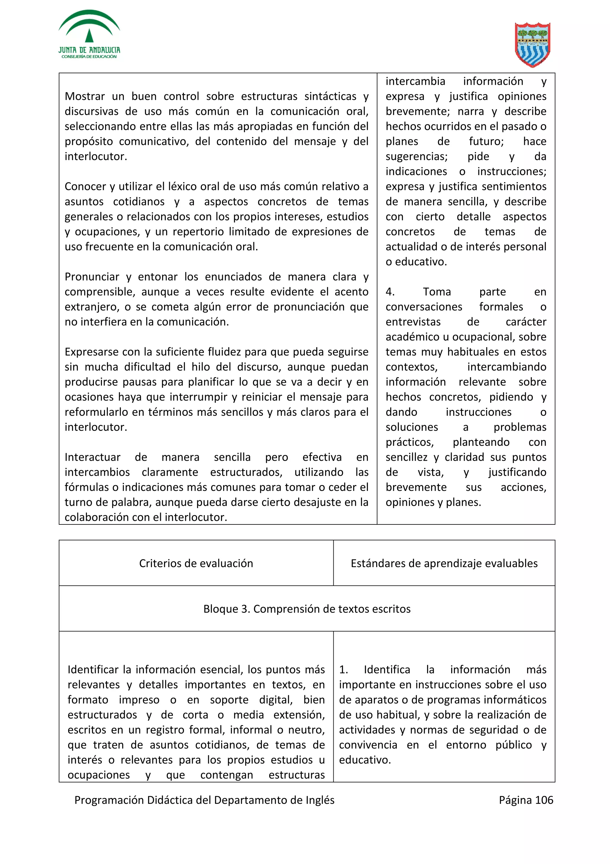 Programación Didáctica del Departamento de Inglés Página 106
Mostrar un buen control sobre estructuras sintácticas y
discursivas de uso más común en la comunicación oral,
seleccionando entre ellas las más apropiadas en función del
propósito comunicativo, del contenido del mensaje y del
interlocutor.
Conocer y utilizar el léxico oral de uso más común relativo a
asuntos cotidianos y a aspectos concretos de temas
generales o relacionados con los propios intereses, estudios
y ocupaciones, y un repertorio limitado de expresiones de
uso frecuente en la comunicación oral.
Pronunciar y entonar los enunciados de manera clara y
comprensible, aunque a veces resulte evidente el acento
extranjero, o se cometa algún error de pronunciación que
no interfiera en la comunicación.
Expresarse con la suficiente fluidez para que pueda seguirse
sin mucha dificultad el hilo del discurso, aunque puedan
producirse pausas para planificar lo que se va a decir y en
ocasiones haya que interrumpir y reiniciar el mensaje para
reformularlo en términos más sencillos y más claros para el
interlocutor.
Interactuar de manera sencilla pero efectiva en
intercambios claramente estructurados, utilizando las
fórmulas o indicaciones más comunes para tomar o ceder el
turno de palabra, aunque pueda darse cierto desajuste en la
colaboración con el interlocutor.
intercambia información y
expresa y justifica opiniones
brevemente; narra y describe
hechos ocurridos en el pasado o
planes de futuro; hace
sugerencias; pide y da
indicaciones o instrucciones;
expresa y justifica sentimientos
de manera sencilla, y describe
con cierto detalle aspectos
concretos de temas de
actualidad o de interés personal
o educativo.
4. Toma parte en
conversaciones formales o
entrevistas de carácter
académico u ocupacional, sobre
temas muy habituales en estos
contextos, intercambiando
información relevante sobre
hechos concretos, pidiendo y
dando instrucciones o
soluciones a problemas
prácticos, planteando con
sencillez y claridad sus puntos
de vista, y justificando
brevemente sus acciones,
opiniones y planes.
Criterios de evaluación Estándares de aprendizaje evaluables
Bloque 3. Comprensión de textos escritos
Identificar la información esencial, los puntos más
relevantes y detalles importantes en textos, en
formato impreso o en soporte digital, bien
estructurados y de corta o media extensión,
escritos en un registro formal, informal o neutro,
que traten de asuntos cotidianos, de temas de
interés o relevantes para los propios estudios u
ocupaciones y que contengan estructuras
1. Identifica la información más
importante en instrucciones sobre el uso
de aparatos o de programas informáticos
de uso habitual, y sobre la realización de
actividades y normas de seguridad o de
convivencia en el entorno público y
educativo.
 