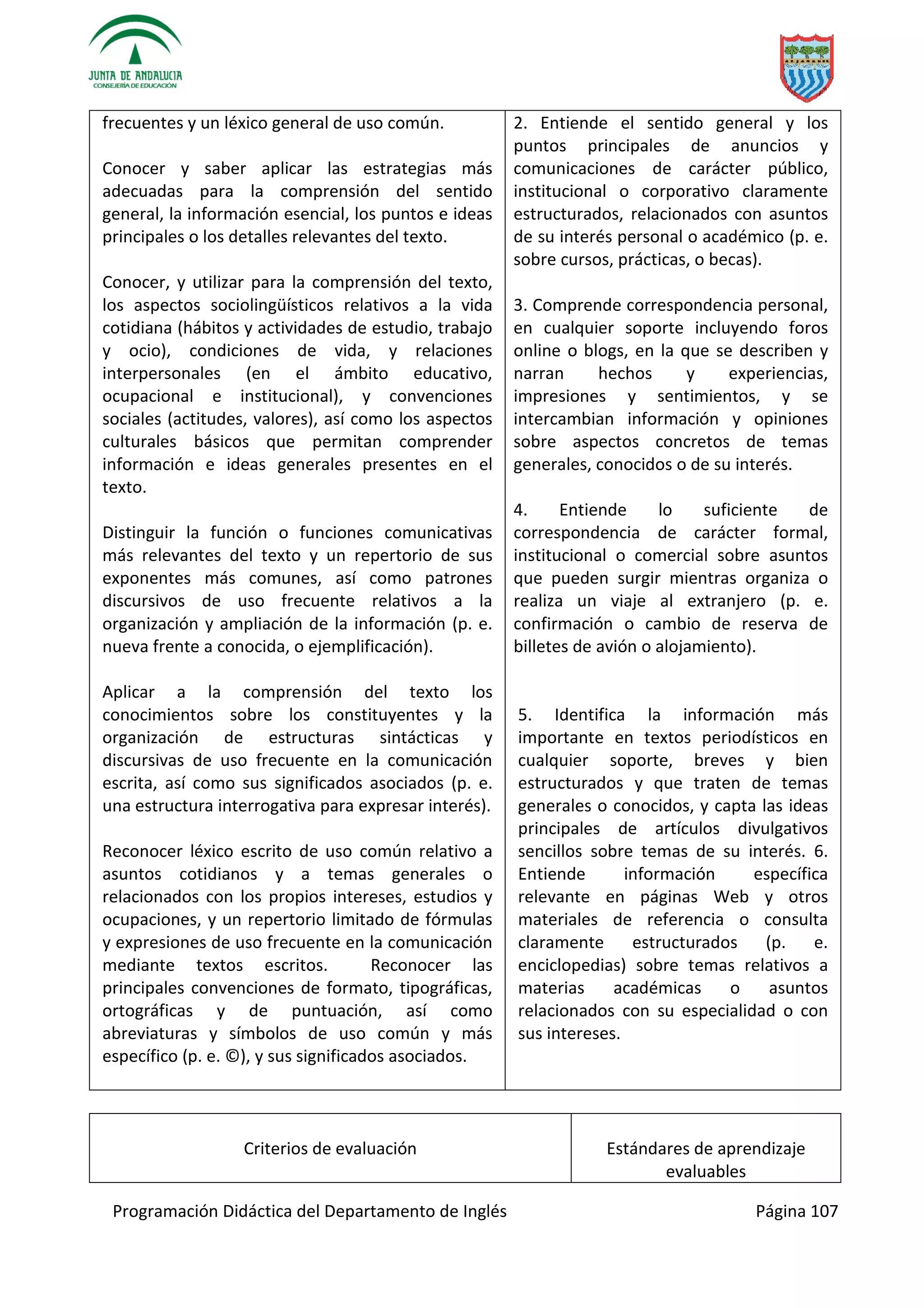 Programación Didáctica del Departamento de Inglés Página 107
frecuentes y un léxico general de uso común.
Conocer y saber aplicar las estrategias más
adecuadas para la comprensión del sentido
general, la información esencial, los puntos e ideas
principales o los detalles relevantes del texto.
Conocer, y utilizar para la comprensión del texto,
los aspectos sociolingüísticos relativos a la vida
cotidiana (hábitos y actividades de estudio, trabajo
y ocio), condiciones de vida, y relaciones
interpersonales (en el ámbito educativo,
ocupacional e institucional), y convenciones
sociales (actitudes, valores), así como los aspectos
culturales básicos que permitan comprender
información e ideas generales presentes en el
texto.
Distinguir la función o funciones comunicativas
más relevantes del texto y un repertorio de sus
exponentes más comunes, así como patrones
discursivos de uso frecuente relativos a la
organización y ampliación de la información (p. e.
nueva frente a conocida, o ejemplificación).
Aplicar a la comprensión del texto los
conocimientos sobre los constituyentes y la
organización de estructuras sintácticas y
discursivas de uso frecuente en la comunicación
escrita, así como sus significados asociados (p. e.
una estructura interrogativa para expresar interés).
Reconocer léxico escrito de uso común relativo a
asuntos cotidianos y a temas generales o
relacionados con los propios intereses, estudios y
ocupaciones, y un repertorio limitado de fórmulas
y expresiones de uso frecuente en la comunicación
mediante textos escritos. Reconocer las
principales convenciones de formato, tipográficas,
ortográficas y de puntuación, así como
abreviaturas y símbolos de uso común y más
específico (p. e. ©), y sus significados asociados.
2. Entiende el sentido general y los
puntos principales de anuncios y
comunicaciones de carácter público,
institucional o corporativo claramente
estructurados, relacionados con asuntos
de su interés personal o académico (p. e.
sobre cursos, prácticas, o becas).
3. Comprende correspondencia personal,
en cualquier soporte incluyendo foros
online o blogs, en la que se describen y
narran hechos y experiencias,
impresiones y sentimientos, y se
intercambian información y opiniones
sobre aspectos concretos de temas
generales, conocidos o de su interés.
4. Entiende lo suficiente de
correspondencia de carácter formal,
institucional o comercial sobre asuntos
que pueden surgir mientras organiza o
realiza un viaje al extranjero (p. e.
confirmación o cambio de reserva de
billetes de avión o alojamiento).
5. Identifica la información más
importante en textos periodísticos en
cualquier soporte, breves y bien
estructurados y que traten de temas
generales o conocidos, y capta las ideas
principales de artículos divulgativos
sencillos sobre temas de su interés. 6.
Entiende información específica
relevante en páginas Web y otros
materiales de referencia o consulta
claramente estructurados (p. e.
enciclopedias) sobre temas relativos a
materias académicas o asuntos
relacionados con su especialidad o con
sus intereses.
Criterios de evaluación Estándares de aprendizaje
evaluables
 