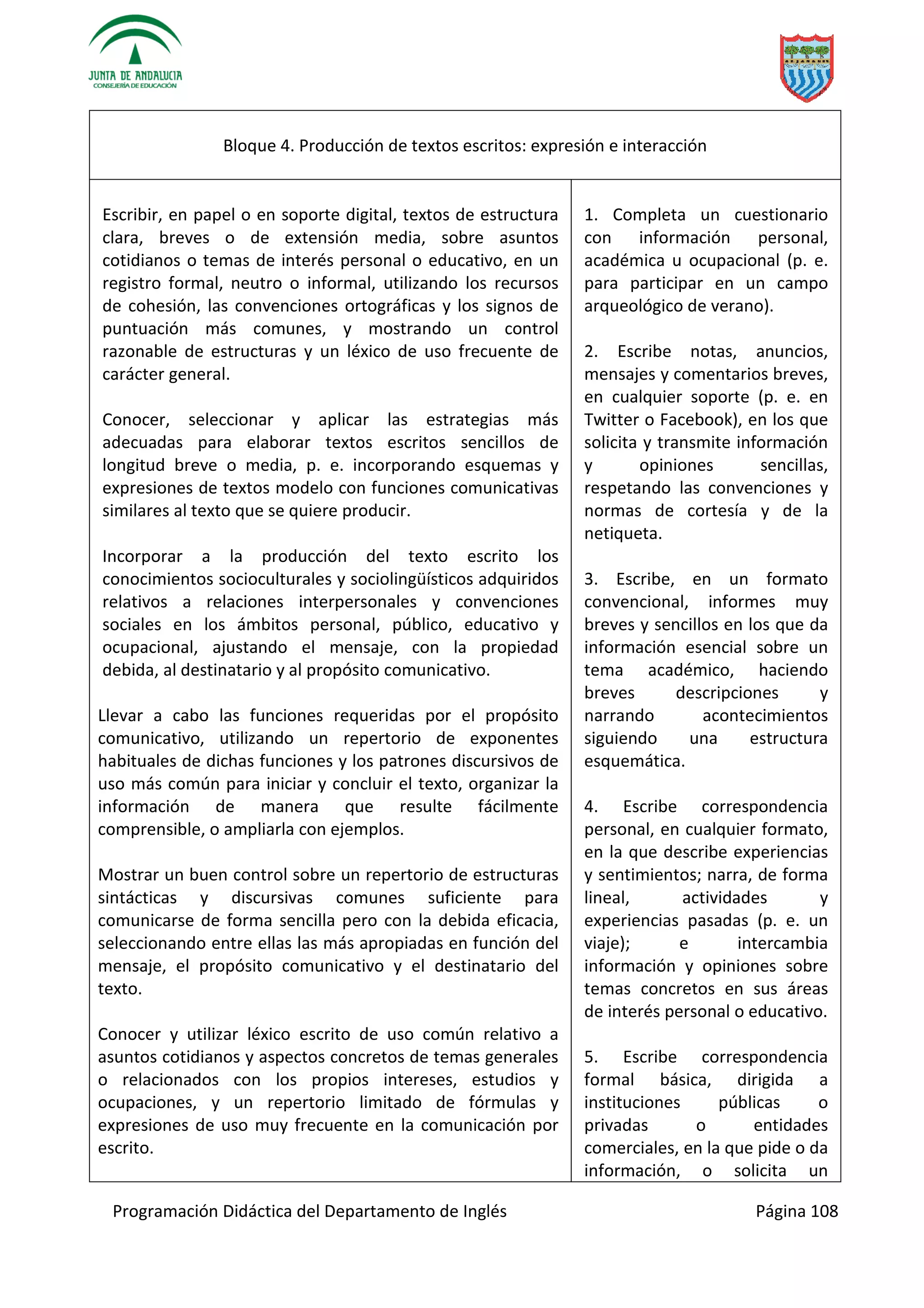 Programación Didáctica del Departamento de Inglés Página 108
Bloque 4. Producción de textos escritos: expresión e interacción
Escribir, en papel o en soporte digital, textos de estructura
clara, breves o de extensión media, sobre asuntos
cotidianos o temas de interés personal o educativo, en un
registro formal, neutro o informal, utilizando los recursos
de cohesión, las convenciones ortográficas y los signos de
puntuación más comunes, y mostrando un control
razonable de estructuras y un léxico de uso frecuente de
carácter general.
Conocer, seleccionar y aplicar las estrategias más
adecuadas para elaborar textos escritos sencillos de
longitud breve o media, p. e. incorporando esquemas y
expresiones de textos modelo con funciones comunicativas
similares al texto que se quiere producir.
Incorporar a la producción del texto escrito los
conocimientos socioculturales y sociolingüísticos adquiridos
relativos a relaciones interpersonales y convenciones
sociales en los ámbitos personal, público, educativo y
ocupacional, ajustando el mensaje, con la propiedad
debida, al destinatario y al propósito comunicativo.
Llevar a cabo las funciones requeridas por el propósito
comunicativo, utilizando un repertorio de exponentes
habituales de dichas funciones y los patrones discursivos de
uso más común para iniciar y concluir el texto, organizar la
información de manera que resulte fácilmente
comprensible, o ampliarla con ejemplos.
Mostrar un buen control sobre un repertorio de estructuras
sintácticas y discursivas comunes suficiente para
comunicarse de forma sencilla pero con la debida eficacia,
seleccionando entre ellas las más apropiadas en función del
mensaje, el propósito comunicativo y el destinatario del
texto.
Conocer y utilizar léxico escrito de uso común relativo a
asuntos cotidianos y aspectos concretos de temas generales
o relacionados con los propios intereses, estudios y
ocupaciones, y un repertorio limitado de fórmulas y
expresiones de uso muy frecuente en la comunicación por
escrito.
1. Completa un cuestionario
con información personal,
académica u ocupacional (p. e.
para participar en un campo
arqueológico de verano).
2. Escribe notas, anuncios,
mensajes y comentarios breves,
en cualquier soporte (p. e. en
Twitter o Facebook), en los que
solicita y transmite información
y opiniones sencillas,
respetando las convenciones y
normas de cortesía y de la
netiqueta.
3. Escribe, en un formato
convencional, informes muy
breves y sencillos en los que da
información esencial sobre un
tema académico, haciendo
breves descripciones y
narrando acontecimientos
siguiendo una estructura
esquemática.
4. Escribe correspondencia
personal, en cualquier formato,
en la que describe experiencias
y sentimientos; narra, de forma
lineal, actividades y
experiencias pasadas (p. e. un
viaje); e intercambia
información y opiniones sobre
temas concretos en sus áreas
de interés personal o educativo.
5. Escribe correspondencia
formal básica, dirigida a
instituciones públicas o
privadas o entidades
comerciales, en la que pide o da
información, o solicita un
 