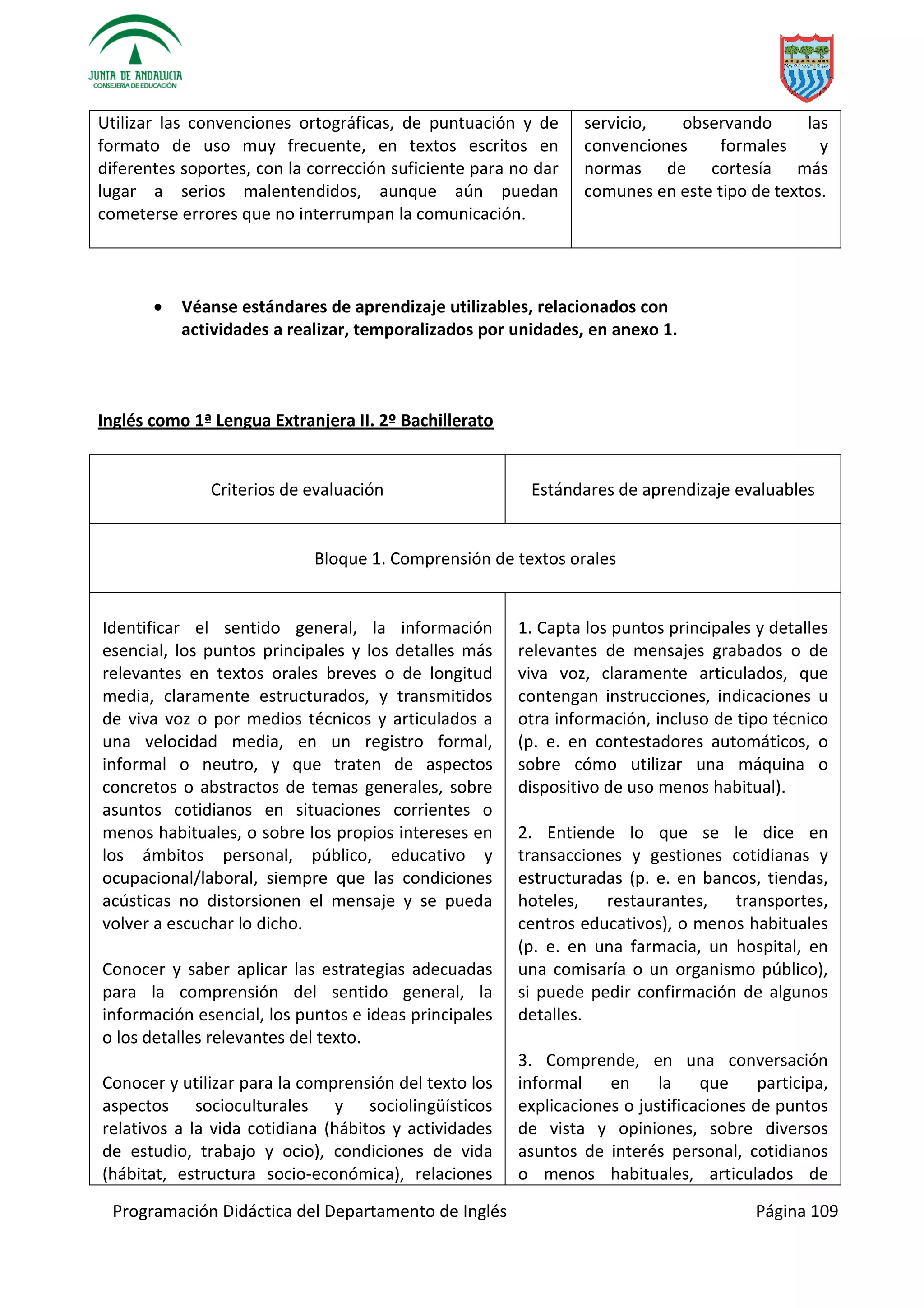 Programación Didáctica del Departamento de Inglés Página 109
Utilizar las convenciones ortográficas, de puntuación y de
formato de uso muy frecuente, en textos escritos en
diferentes soportes, con la corrección suficiente para no dar
lugar a serios malentendidos, aunque aún puedan
cometerse errores que no interrumpan la comunicación.
servicio, observando las
convenciones formales y
normas de cortesía más
comunes en este tipo de textos.
 Véanse estándares de aprendizaje utilizables, relacionados con
actividades a realizar, temporalizados por unidades, en anexo 1.
Inglés como 1ª Lengua Extranjera II. 2º Bachillerato
Criterios de evaluación Estándares de aprendizaje evaluables
Bloque 1. Comprensión de textos orales
Identificar el sentido general, la información
esencial, los puntos principales y los detalles más
relevantes en textos orales breves o de longitud
media, claramente estructurados, y transmitidos
de viva voz o por medios técnicos y articulados a
una velocidad media, en un registro formal,
informal o neutro, y que traten de aspectos
concretos o abstractos de temas generales, sobre
asuntos cotidianos en situaciones corrientes o
menos habituales, o sobre los propios intereses en
los ámbitos personal, público, educativo y
ocupacional/laboral, siempre que las condiciones
acústicas no distorsionen el mensaje y se pueda
volver a escuchar lo dicho.
Conocer y saber aplicar las estrategias adecuadas
para la comprensión del sentido general, la
información esencial, los puntos e ideas principales
o los detalles relevantes del texto.
Conocer y utilizar para la comprensión del texto los
aspectos socioculturales y sociolingüísticos
relativos a la vida cotidiana (hábitos y actividades
de estudio, trabajo y ocio), condiciones de vida
(hábitat, estructura socio-económica), relaciones
1. Capta los puntos principales y detalles
relevantes de mensajes grabados o de
viva voz, claramente articulados, que
contengan instrucciones, indicaciones u
otra información, incluso de tipo técnico
(p. e. en contestadores automáticos, o
sobre cómo utilizar una máquina o
dispositivo de uso menos habitual).
2. Entiende lo que se le dice en
transacciones y gestiones cotidianas y
estructuradas (p. e. en bancos, tiendas,
hoteles, restaurantes, transportes,
centros educativos), o menos habituales
(p. e. en una farmacia, un hospital, en
una comisaría o un organismo público),
si puede pedir confirmación de algunos
detalles.
3. Comprende, en una conversación
informal en la que participa,
explicaciones o justificaciones de puntos
de vista y opiniones, sobre diversos
asuntos de interés personal, cotidianos
o menos habituales, articulados de
 