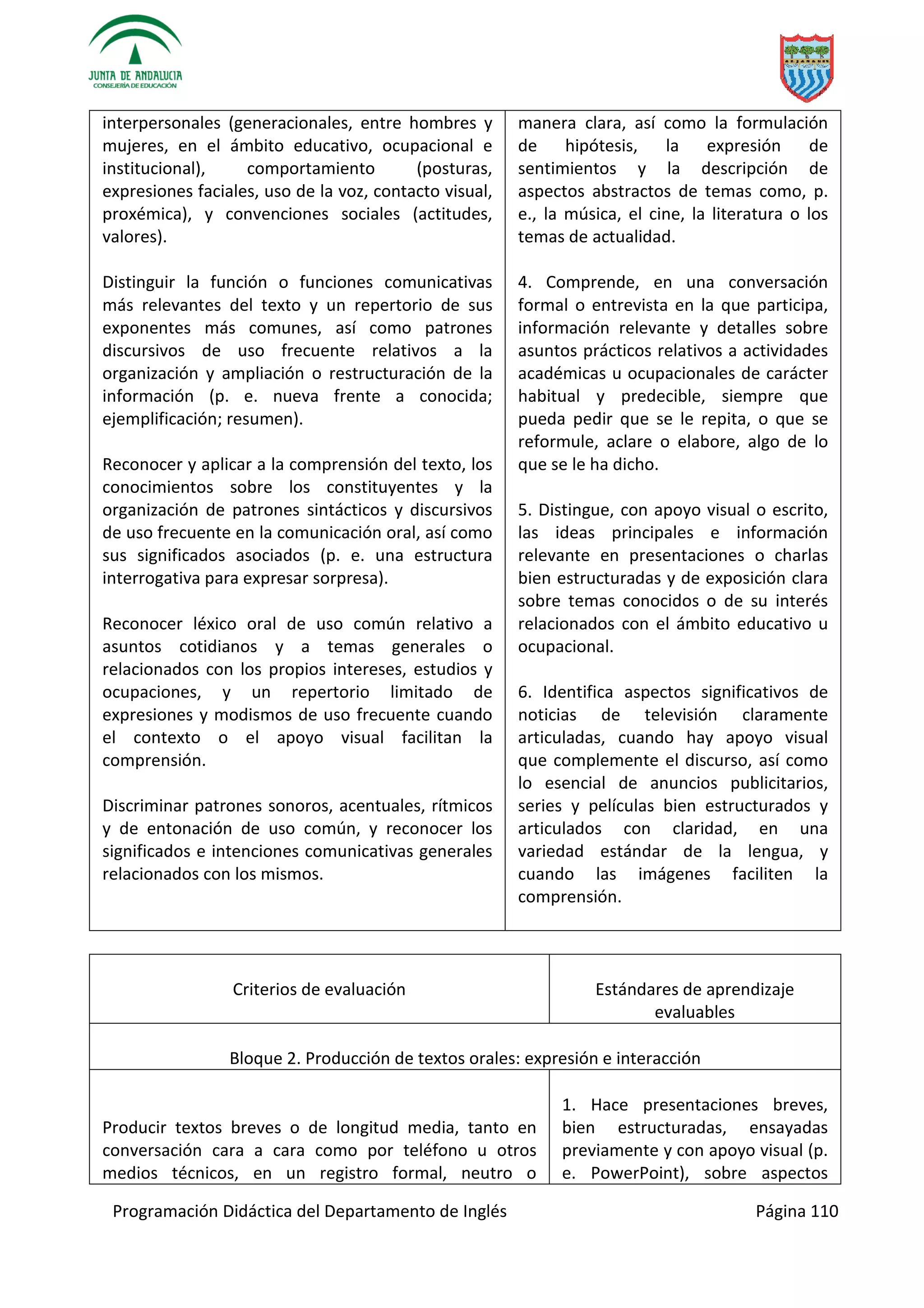 Programación Didáctica del Departamento de Inglés Página 110
interpersonales (generacionales, entre hombres y
mujeres, en el ámbito educativo, ocupacional e
institucional), comportamiento (posturas,
expresiones faciales, uso de la voz, contacto visual,
proxémica), y convenciones sociales (actitudes,
valores).
Distinguir la función o funciones comunicativas
más relevantes del texto y un repertorio de sus
exponentes más comunes, así como patrones
discursivos de uso frecuente relativos a la
organización y ampliación o restructuración de la
información (p. e. nueva frente a conocida;
ejemplificación; resumen).
Reconocer y aplicar a la comprensión del texto, los
conocimientos sobre los constituyentes y la
organización de patrones sintácticos y discursivos
de uso frecuente en la comunicación oral, así como
sus significados asociados (p. e. una estructura
interrogativa para expresar sorpresa).
Reconocer léxico oral de uso común relativo a
asuntos cotidianos y a temas generales o
relacionados con los propios intereses, estudios y
ocupaciones, y un repertorio limitado de
expresiones y modismos de uso frecuente cuando
el contexto o el apoyo visual facilitan la
comprensión.
Discriminar patrones sonoros, acentuales, rítmicos
y de entonación de uso común, y reconocer los
significados e intenciones comunicativas generales
relacionados con los mismos.
manera clara, así como la formulación
de hipótesis, la expresión de
sentimientos y la descripción de
aspectos abstractos de temas como, p.
e., la música, el cine, la literatura o los
temas de actualidad.
4. Comprende, en una conversación
formal o entrevista en la que participa,
información relevante y detalles sobre
asuntos prácticos relativos a actividades
académicas u ocupacionales de carácter
habitual y predecible, siempre que
pueda pedir que se le repita, o que se
reformule, aclare o elabore, algo de lo
que se le ha dicho.
5. Distingue, con apoyo visual o escrito,
las ideas principales e información
relevante en presentaciones o charlas
bien estructuradas y de exposición clara
sobre temas conocidos o de su interés
relacionados con el ámbito educativo u
ocupacional.
6. Identifica aspectos significativos de
noticias de televisión claramente
articuladas, cuando hay apoyo visual
que complemente el discurso, así como
lo esencial de anuncios publicitarios,
series y películas bien estructurados y
articulados con claridad, en una
variedad estándar de la lengua, y
cuando las imágenes faciliten la
comprensión.
Criterios de evaluación Estándares de aprendizaje
evaluables
Bloque 2. Producción de textos orales: expresión e interacción
Producir textos breves o de longitud media, tanto en
conversación cara a cara como por teléfono u otros
medios técnicos, en un registro formal, neutro o
1. Hace presentaciones breves,
bien estructuradas, ensayadas
previamente y con apoyo visual (p.
e. PowerPoint), sobre aspectos
 