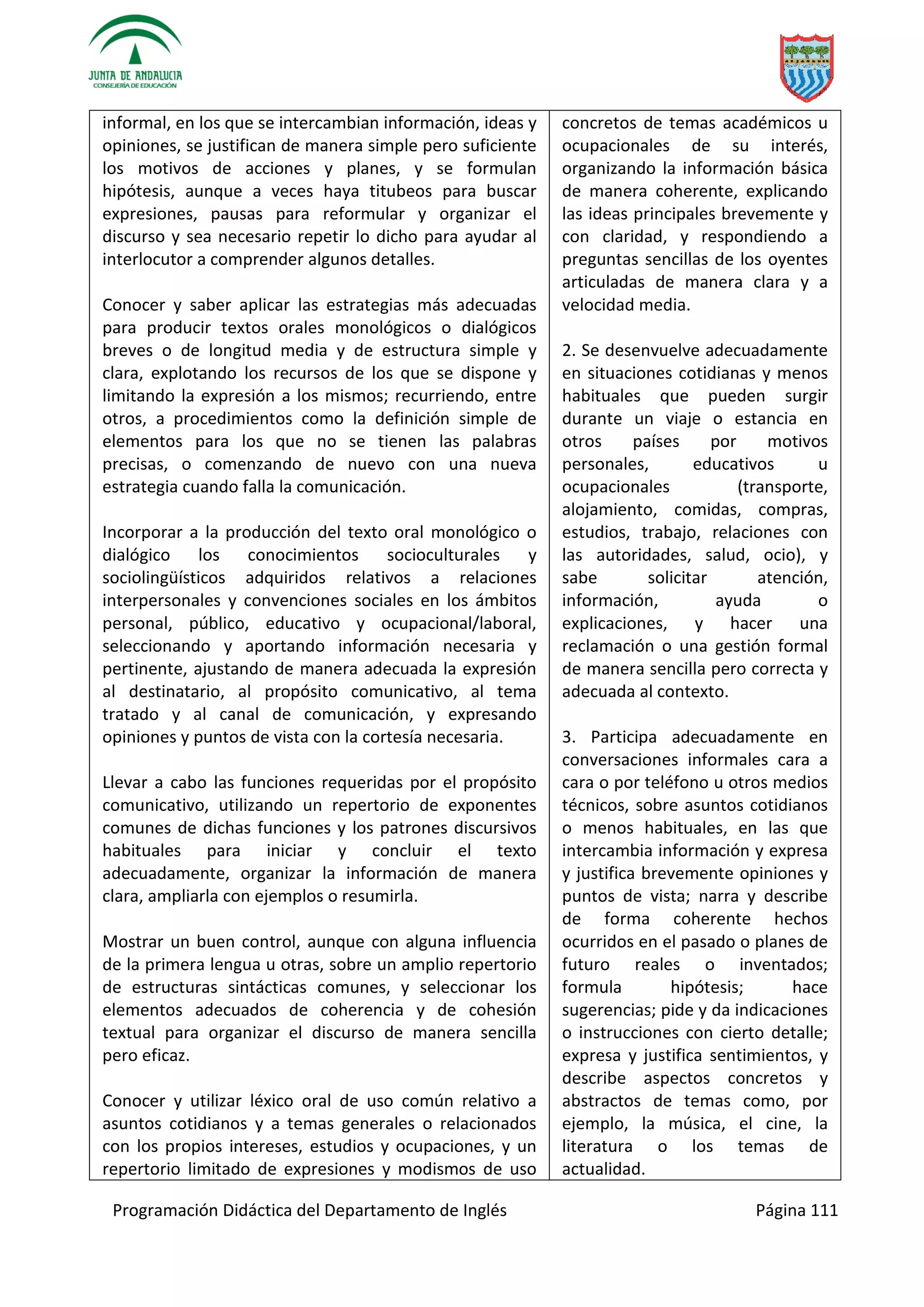 Programación Didáctica del Departamento de Inglés Página 111
informal, en los que se intercambian información, ideas y
opiniones, se justifican de manera simple pero suficiente
los motivos de acciones y planes, y se formulan
hipótesis, aunque a veces haya titubeos para buscar
expresiones, pausas para reformular y organizar el
discurso y sea necesario repetir lo dicho para ayudar al
interlocutor a comprender algunos detalles.
Conocer y saber aplicar las estrategias más adecuadas
para producir textos orales monológicos o dialógicos
breves o de longitud media y de estructura simple y
clara, explotando los recursos de los que se dispone y
limitando la expresión a los mismos; recurriendo, entre
otros, a procedimientos como la definición simple de
elementos para los que no se tienen las palabras
precisas, o comenzando de nuevo con una nueva
estrategia cuando falla la comunicación.
Incorporar a la producción del texto oral monológico o
dialógico los conocimientos socioculturales y
sociolingüísticos adquiridos relativos a relaciones
interpersonales y convenciones sociales en los ámbitos
personal, público, educativo y ocupacional/laboral,
seleccionando y aportando información necesaria y
pertinente, ajustando de manera adecuada la expresión
al destinatario, al propósito comunicativo, al tema
tratado y al canal de comunicación, y expresando
opiniones y puntos de vista con la cortesía necesaria.
Llevar a cabo las funciones requeridas por el propósito
comunicativo, utilizando un repertorio de exponentes
comunes de dichas funciones y los patrones discursivos
habituales para iniciar y concluir el texto
adecuadamente, organizar la información de manera
clara, ampliarla con ejemplos o resumirla.
Mostrar un buen control, aunque con alguna influencia
de la primera lengua u otras, sobre un amplio repertorio
de estructuras sintácticas comunes, y seleccionar los
elementos adecuados de coherencia y de cohesión
textual para organizar el discurso de manera sencilla
pero eficaz.
Conocer y utilizar léxico oral de uso común relativo a
asuntos cotidianos y a temas generales o relacionados
con los propios intereses, estudios y ocupaciones, y un
repertorio limitado de expresiones y modismos de uso
concretos de temas académicos u
ocupacionales de su interés,
organizando la información básica
de manera coherente, explicando
las ideas principales brevemente y
con claridad, y respondiendo a
preguntas sencillas de los oyentes
articuladas de manera clara y a
velocidad media.
2. Se desenvuelve adecuadamente
en situaciones cotidianas y menos
habituales que pueden surgir
durante un viaje o estancia en
otros países por motivos
personales, educativos u
ocupacionales (transporte,
alojamiento, comidas, compras,
estudios, trabajo, relaciones con
las autoridades, salud, ocio), y
sabe solicitar atención,
información, ayuda o
explicaciones, y hacer una
reclamación o una gestión formal
de manera sencilla pero correcta y
adecuada al contexto.
3. Participa adecuadamente en
conversaciones informales cara a
cara o por teléfono u otros medios
técnicos, sobre asuntos cotidianos
o menos habituales, en las que
intercambia información y expresa
y justifica brevemente opiniones y
puntos de vista; narra y describe
de forma coherente hechos
ocurridos en el pasado o planes de
futuro reales o inventados;
formula hipótesis; hace
sugerencias; pide y da indicaciones
o instrucciones con cierto detalle;
expresa y justifica sentimientos, y
describe aspectos concretos y
abstractos de temas como, por
ejemplo, la música, el cine, la
literatura o los temas de
actualidad.
 