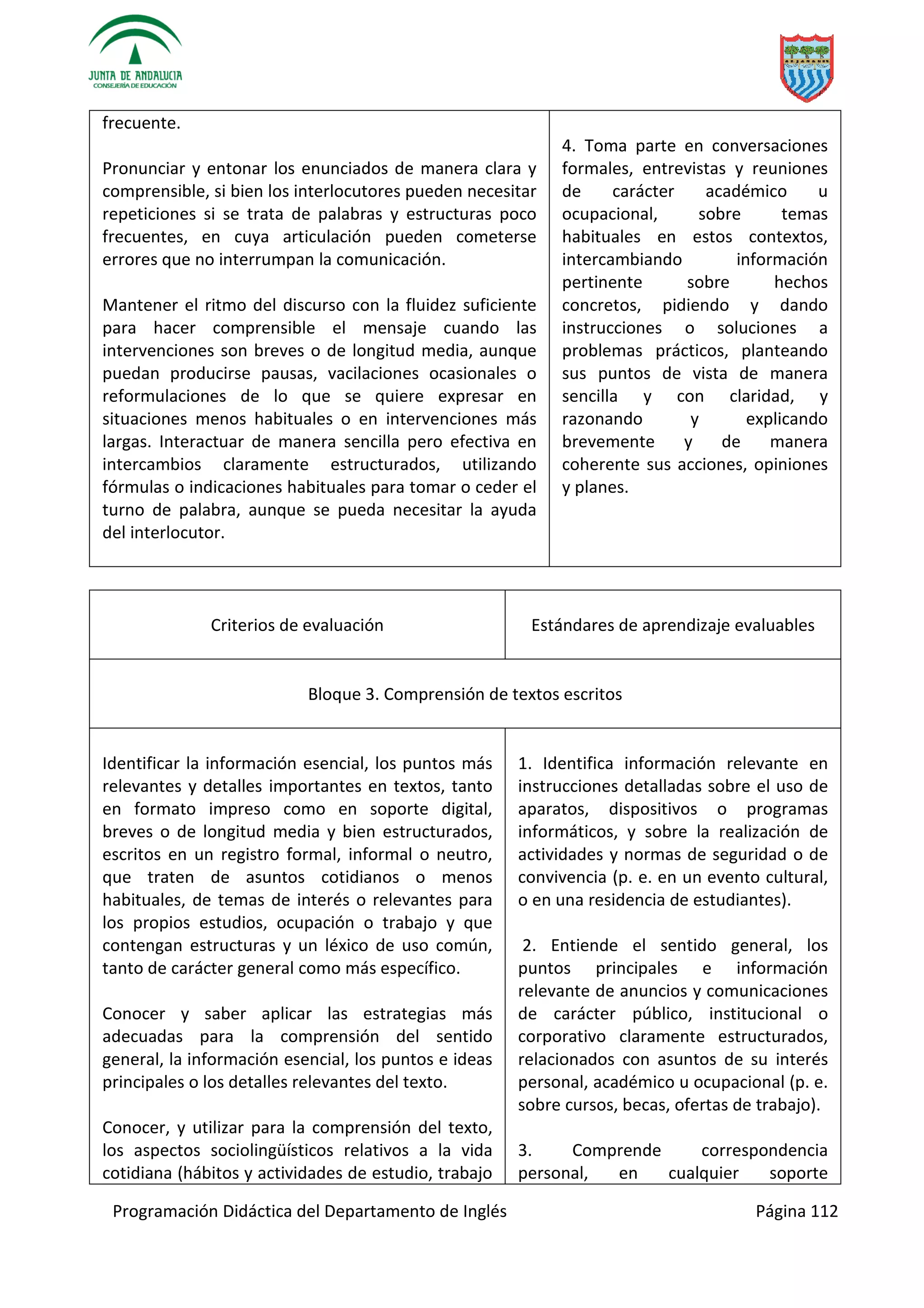 Programación Didáctica del Departamento de Inglés Página 112
frecuente.
Pronunciar y entonar los enunciados de manera clara y
comprensible, si bien los interlocutores pueden necesitar
repeticiones si se trata de palabras y estructuras poco
frecuentes, en cuya articulación pueden cometerse
errores que no interrumpan la comunicación.
Mantener el ritmo del discurso con la fluidez suficiente
para hacer comprensible el mensaje cuando las
intervenciones son breves o de longitud media, aunque
puedan producirse pausas, vacilaciones ocasionales o
reformulaciones de lo que se quiere expresar en
situaciones menos habituales o en intervenciones más
largas. Interactuar de manera sencilla pero efectiva en
intercambios claramente estructurados, utilizando
fórmulas o indicaciones habituales para tomar o ceder el
turno de palabra, aunque se pueda necesitar la ayuda
del interlocutor.
4. Toma parte en conversaciones
formales, entrevistas y reuniones
de carácter académico u
ocupacional, sobre temas
habituales en estos contextos,
intercambiando información
pertinente sobre hechos
concretos, pidiendo y dando
instrucciones o soluciones a
problemas prácticos, planteando
sus puntos de vista de manera
sencilla y con claridad, y
razonando y explicando
brevemente y de manera
coherente sus acciones, opiniones
y planes.
Criterios de evaluación Estándares de aprendizaje evaluables
Bloque 3. Comprensión de textos escritos
Identificar la información esencial, los puntos más
relevantes y detalles importantes en textos, tanto
en formato impreso como en soporte digital,
breves o de longitud media y bien estructurados,
escritos en un registro formal, informal o neutro,
que traten de asuntos cotidianos o menos
habituales, de temas de interés o relevantes para
los propios estudios, ocupación o trabajo y que
contengan estructuras y un léxico de uso común,
tanto de carácter general como más específico.
Conocer y saber aplicar las estrategias más
adecuadas para la comprensión del sentido
general, la información esencial, los puntos e ideas
principales o los detalles relevantes del texto.
Conocer, y utilizar para la comprensión del texto,
los aspectos sociolingüísticos relativos a la vida
cotidiana (hábitos y actividades de estudio, trabajo
1. Identifica información relevante en
instrucciones detalladas sobre el uso de
aparatos, dispositivos o programas
informáticos, y sobre la realización de
actividades y normas de seguridad o de
convivencia (p. e. en un evento cultural,
o en una residencia de estudiantes).
2. Entiende el sentido general, los
puntos principales e información
relevante de anuncios y comunicaciones
de carácter público, institucional o
corporativo claramente estructurados,
relacionados con asuntos de su interés
personal, académico u ocupacional (p. e.
sobre cursos, becas, ofertas de trabajo).
3. Comprende correspondencia
personal, en cualquier soporte
 