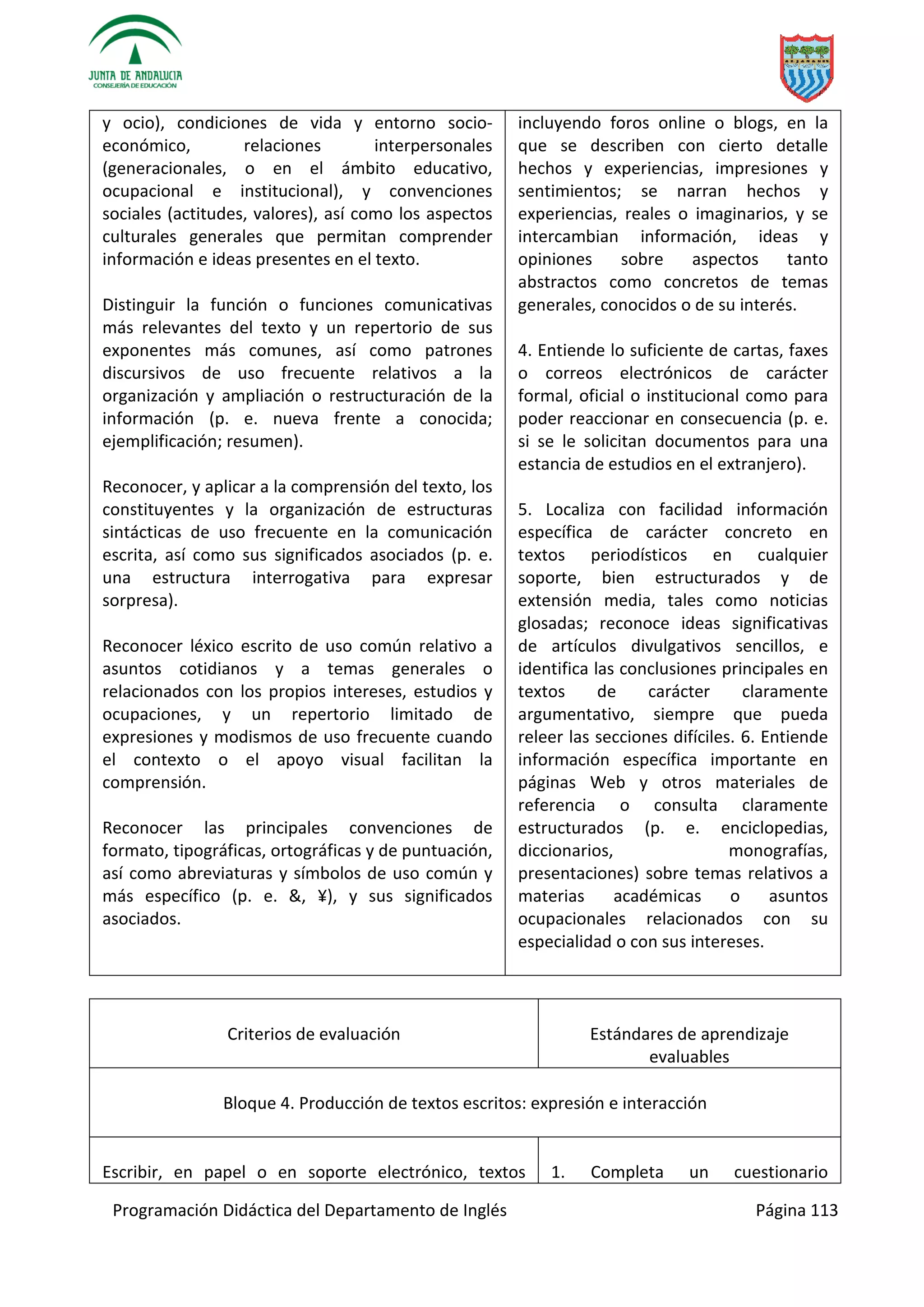 Programación Didáctica del Departamento de Inglés Página 113
y ocio), condiciones de vida y entorno socio-
económico, relaciones interpersonales
(generacionales, o en el ámbito educativo,
ocupacional e institucional), y convenciones
sociales (actitudes, valores), así como los aspectos
culturales generales que permitan comprender
información e ideas presentes en el texto.
Distinguir la función o funciones comunicativas
más relevantes del texto y un repertorio de sus
exponentes más comunes, así como patrones
discursivos de uso frecuente relativos a la
organización y ampliación o restructuración de la
información (p. e. nueva frente a conocida;
ejemplificación; resumen).
Reconocer, y aplicar a la comprensión del texto, los
constituyentes y la organización de estructuras
sintácticas de uso frecuente en la comunicación
escrita, así como sus significados asociados (p. e.
una estructura interrogativa para expresar
sorpresa).
Reconocer léxico escrito de uso común relativo a
asuntos cotidianos y a temas generales o
relacionados con los propios intereses, estudios y
ocupaciones, y un repertorio limitado de
expresiones y modismos de uso frecuente cuando
el contexto o el apoyo visual facilitan la
comprensión.
Reconocer las principales convenciones de
formato, tipográficas, ortográficas y de puntuación,
así como abreviaturas y símbolos de uso común y
más específico (p. e. &, ¥), y sus significados
asociados.
incluyendo foros online o blogs, en la
que se describen con cierto detalle
hechos y experiencias, impresiones y
sentimientos; se narran hechos y
experiencias, reales o imaginarios, y se
intercambian información, ideas y
opiniones sobre aspectos tanto
abstractos como concretos de temas
generales, conocidos o de su interés.
4. Entiende lo suficiente de cartas, faxes
o correos electrónicos de carácter
formal, oficial o institucional como para
poder reaccionar en consecuencia (p. e.
si se le solicitan documentos para una
estancia de estudios en el extranjero).
5. Localiza con facilidad información
específica de carácter concreto en
textos periodísticos en cualquier
soporte, bien estructurados y de
extensión media, tales como noticias
glosadas; reconoce ideas significativas
de artículos divulgativos sencillos, e
identifica las conclusiones principales en
textos de carácter claramente
argumentativo, siempre que pueda
releer las secciones difíciles. 6. Entiende
información específica importante en
páginas Web y otros materiales de
referencia o consulta claramente
estructurados (p. e. enciclopedias,
diccionarios, monografías,
presentaciones) sobre temas relativos a
materias académicas o asuntos
ocupacionales relacionados con su
especialidad o con sus intereses.
Criterios de evaluación Estándares de aprendizaje
evaluables
Bloque 4. Producción de textos escritos: expresión e interacción
Escribir, en papel o en soporte electrónico, textos 1. Completa un cuestionario
 
