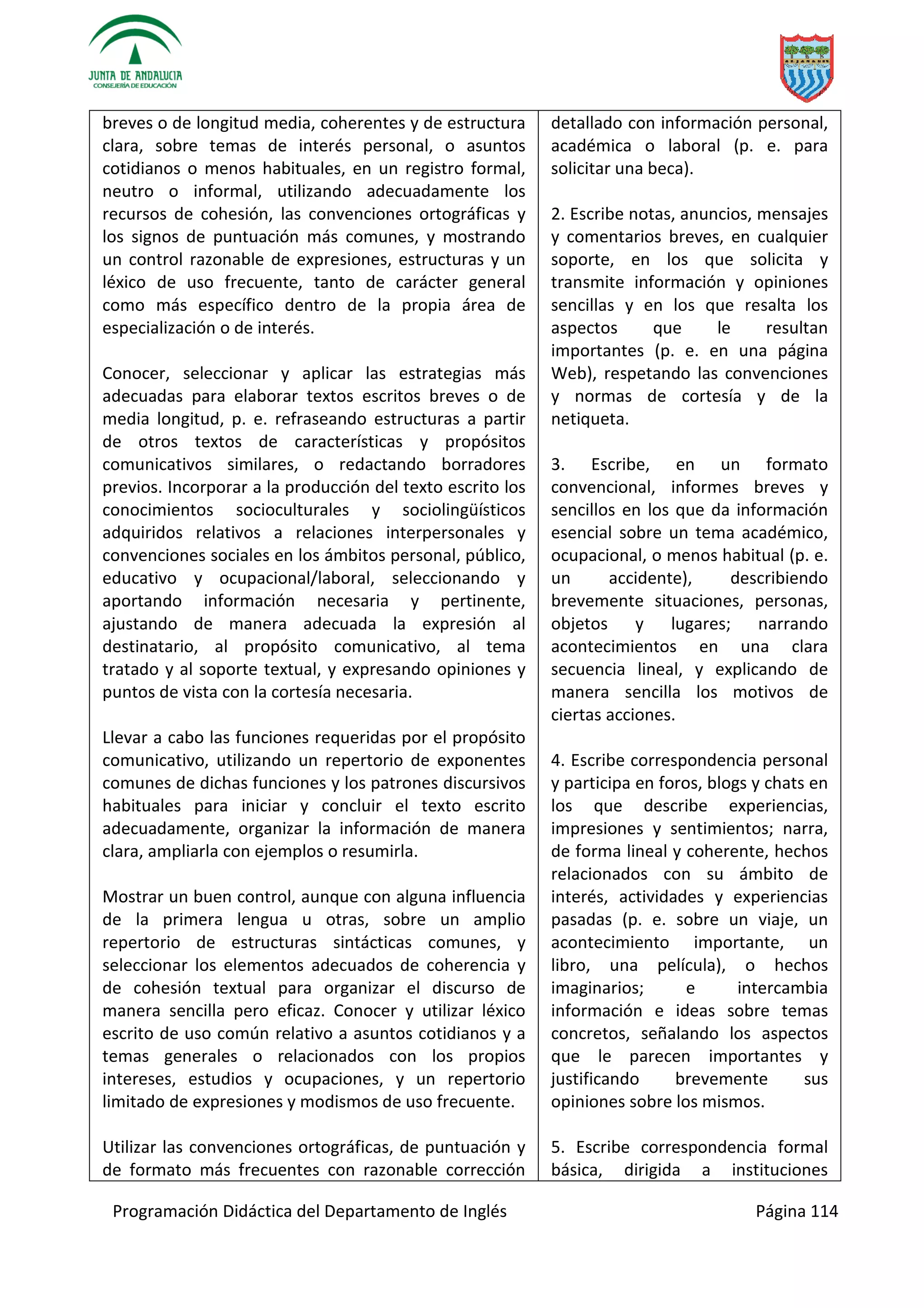 Programación Didáctica del Departamento de Inglés Página 114
breves o de longitud media, coherentes y de estructura
clara, sobre temas de interés personal, o asuntos
cotidianos o menos habituales, en un registro formal,
neutro o informal, utilizando adecuadamente los
recursos de cohesión, las convenciones ortográficas y
los signos de puntuación más comunes, y mostrando
un control razonable de expresiones, estructuras y un
léxico de uso frecuente, tanto de carácter general
como más específico dentro de la propia área de
especialización o de interés.
Conocer, seleccionar y aplicar las estrategias más
adecuadas para elaborar textos escritos breves o de
media longitud, p. e. refraseando estructuras a partir
de otros textos de características y propósitos
comunicativos similares, o redactando borradores
previos. Incorporar a la producción del texto escrito los
conocimientos socioculturales y sociolingüísticos
adquiridos relativos a relaciones interpersonales y
convenciones sociales en los ámbitos personal, público,
educativo y ocupacional/laboral, seleccionando y
aportando información necesaria y pertinente,
ajustando de manera adecuada la expresión al
destinatario, al propósito comunicativo, al tema
tratado y al soporte textual, y expresando opiniones y
puntos de vista con la cortesía necesaria.
Llevar a cabo las funciones requeridas por el propósito
comunicativo, utilizando un repertorio de exponentes
comunes de dichas funciones y los patrones discursivos
habituales para iniciar y concluir el texto escrito
adecuadamente, organizar la información de manera
clara, ampliarla con ejemplos o resumirla.
Mostrar un buen control, aunque con alguna influencia
de la primera lengua u otras, sobre un amplio
repertorio de estructuras sintácticas comunes, y
seleccionar los elementos adecuados de coherencia y
de cohesión textual para organizar el discurso de
manera sencilla pero eficaz. Conocer y utilizar léxico
escrito de uso común relativo a asuntos cotidianos y a
temas generales o relacionados con los propios
intereses, estudios y ocupaciones, y un repertorio
limitado de expresiones y modismos de uso frecuente.
Utilizar las convenciones ortográficas, de puntuación y
de formato más frecuentes con razonable corrección
detallado con información personal,
académica o laboral (p. e. para
solicitar una beca).
2. Escribe notas, anuncios, mensajes
y comentarios breves, en cualquier
soporte, en los que solicita y
transmite información y opiniones
sencillas y en los que resalta los
aspectos que le resultan
importantes (p. e. en una página
Web), respetando las convenciones
y normas de cortesía y de la
netiqueta.
3. Escribe, en un formato
convencional, informes breves y
sencillos en los que da información
esencial sobre un tema académico,
ocupacional, o menos habitual (p. e.
un accidente), describiendo
brevemente situaciones, personas,
objetos y lugares; narrando
acontecimientos en una clara
secuencia lineal, y explicando de
manera sencilla los motivos de
ciertas acciones.
4. Escribe correspondencia personal
y participa en foros, blogs y chats en
los que describe experiencias,
impresiones y sentimientos; narra,
de forma lineal y coherente, hechos
relacionados con su ámbito de
interés, actividades y experiencias
pasadas (p. e. sobre un viaje, un
acontecimiento importante, un
libro, una película), o hechos
imaginarios; e intercambia
información e ideas sobre temas
concretos, señalando los aspectos
que le parecen importantes y
justificando brevemente sus
opiniones sobre los mismos.
5. Escribe correspondencia formal
básica, dirigida a instituciones
 