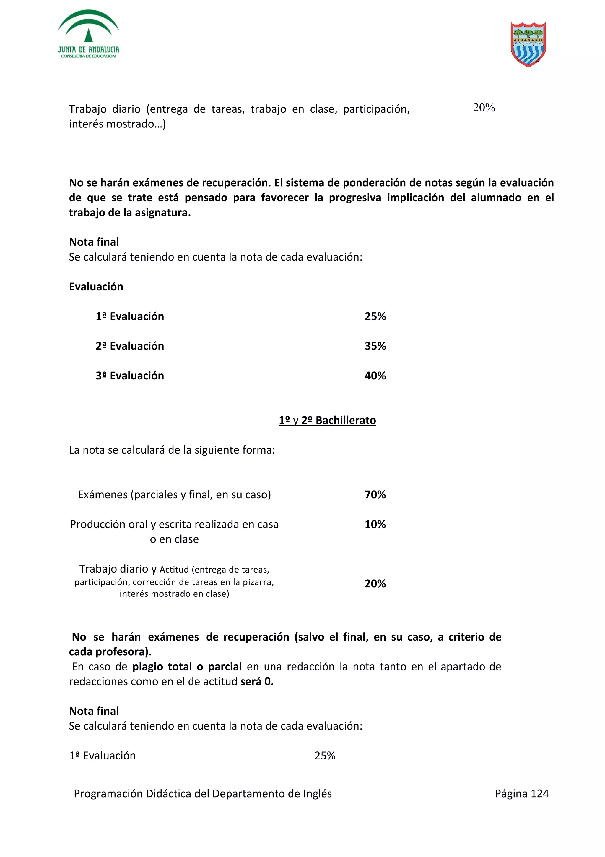 Programación Didáctica del Departamento de Inglés Página 124
Trabajo diario (entrega de tareas, trabajo en clase, participación,
interés mostrado…)
20%
No se harán exámenes de recuperación. El sistema de ponderación de notas según la evaluación
de que se trate está pensado para favorecer la progresiva implicación del alumnado en el
trabajo de la asignatura.
Nota final
Se calculará teniendo en cuenta la nota de cada evaluación:
Evaluación
1ª Evaluación
2ª Evaluación
3ª Evaluación
25%
35%
40%
1º y 2º Bachillerato
La nota se calculará de la siguiente forma:
Exámenes (parciales y final, en su caso)
Producción oral y escrita realizada en casa
o en clase
Trabajo diario y Actitud (entrega de tareas,
participación, corrección de tareas en la pizarra,
interés mostrado en clase)
70%
10%
20%
No se harán exámenes de recuperación (salvo el final, en su caso, a criterio de
cada profesora).
En caso de plagio total o parcial en una redacción la nota tanto en el apartado de
redacciones como en el de actitud será 0.
Nota final
Se calculará teniendo en cuenta la nota de cada evaluación:
1ª Evaluación 25%
 