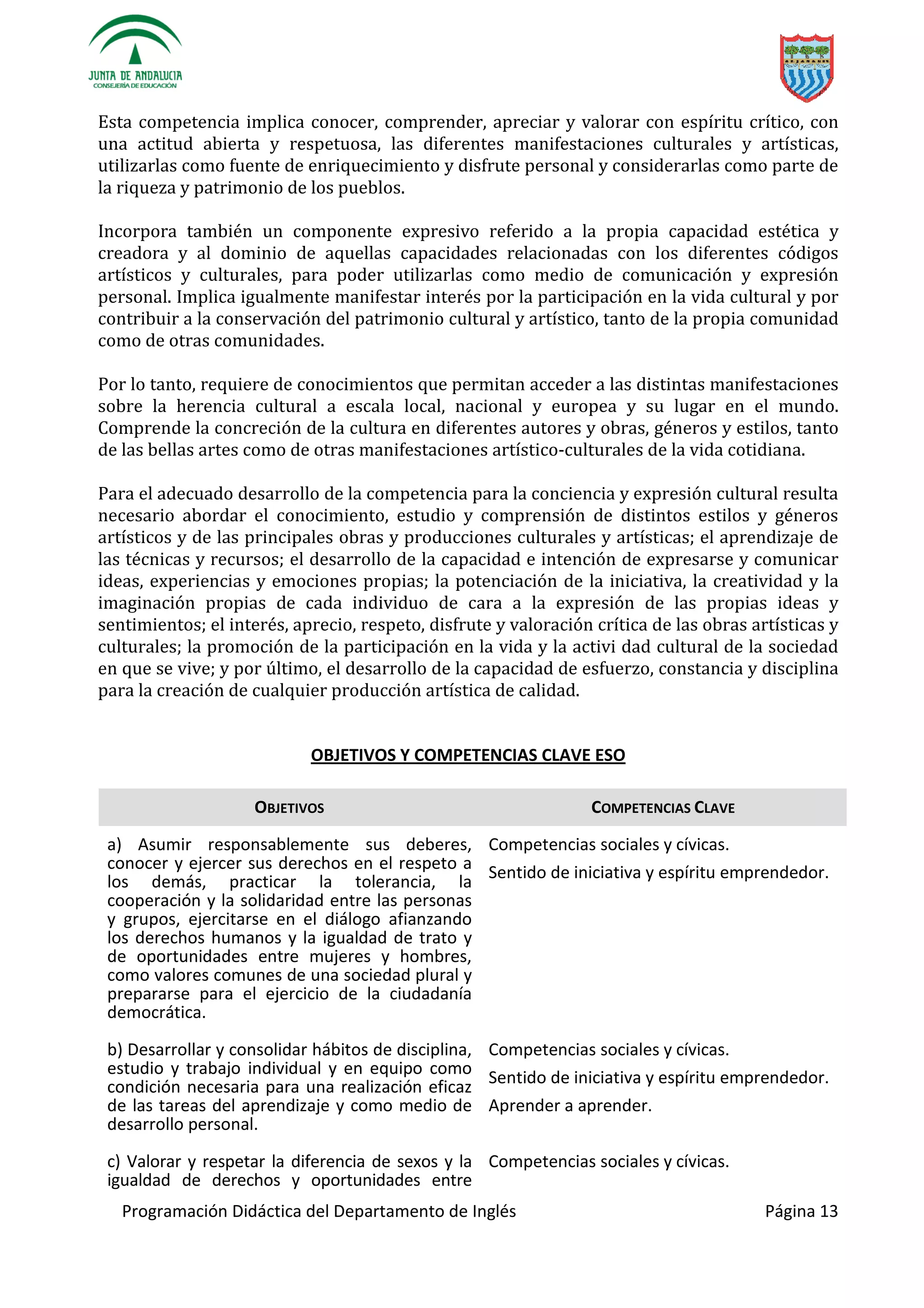 Programación Didáctica del Departamento de Inglés Página 13
Esta competencia implica conocer, comprender, apreciar y valorar con espíritu crítico, con
una actitud abierta y respetuosa, las diferentes manifestaciones culturales y artísticas,
utilizarlas como fuente de enriquecimiento y disfrute personal y considerarlas como parte de
la riqueza y patrimonio de los pueblos.
Incorpora también un componente expresivo referido a la propia capacidad estética y
creadora y al dominio de aquellas capacidades relacionadas con los diferentes códigos
artísticos y culturales, para poder utilizarlas como medio de comunicación y expresión
personal. Implica igualmente manifestar interés por la participación en la vida cultural y por
contribuir a la conservación del patrimonio cultural y artístico, tanto de la propia comunidad
como de otras comunidades.
Por lo tanto, requiere de conocimientos que permitan acceder a las distintas manifestaciones
sobre la herencia cultural a escala local, nacional y europea y su lugar en el mundo.
Comprende la concreción de la cultura en diferentes autores y obras, géneros y estilos, tanto
de las bellas artes como de otras manifestaciones artístico-culturales de la vida cotidiana.
Para el adecuado desarrollo de la competencia para la conciencia y expresión cultural resulta
necesario abordar el conocimiento, estudio y comprensión de distintos estilos y géneros
artísticos y de las principales obras y producciones culturales y artísticas; el aprendizaje de
las técnicas y recursos; el desarrollo de la capacidad e intención de expresarse y comunicar
ideas, experiencias y emociones propias; la potenciación de la iniciativa, la creatividad y la
imaginación propias de cada individuo de cara a la expresión de las propias ideas y
sentimientos; el interés, aprecio, respeto, disfrute y valoración crítica de las obras artísticas y
culturales; la promoción de la participación en la vida y la activi dad cultural de la sociedad
en que se vive; y por último, el desarrollo de la capacidad de esfuerzo, constancia y disciplina
para la creación de cualquier producción artística de calidad.
OBJETIVOS Y COMPETENCIAS CLAVE ESO
OBJETIVOS COMPETENCIAS CLAVE
a) Asumir responsablemente sus deberes,
conocer y ejercer sus derechos en el respeto a
los demás, practicar la tolerancia, la
cooperación y la solidaridad entre las personas
y grupos, ejercitarse en el diálogo afianzando
los derechos humanos y la igualdad de trato y
de oportunidades entre mujeres y hombres,
como valores comunes de una sociedad plural y
prepararse para el ejercicio de la ciudadanía
democrática.
Competencias sociales y cívicas.
Sentido de iniciativa y espíritu emprendedor.
b) Desarrollar y consolidar hábitos de disciplina,
estudio y trabajo individual y en equipo como
condición necesaria para una realización eficaz
de las tareas del aprendizaje y como medio de
desarrollo personal.
Competencias sociales y cívicas.
Sentido de iniciativa y espíritu emprendedor.
Aprender a aprender.
c) Valorar y respetar la diferencia de sexos y la
igualdad de derechos y oportunidades entre
Competencias sociales y cívicas.
 