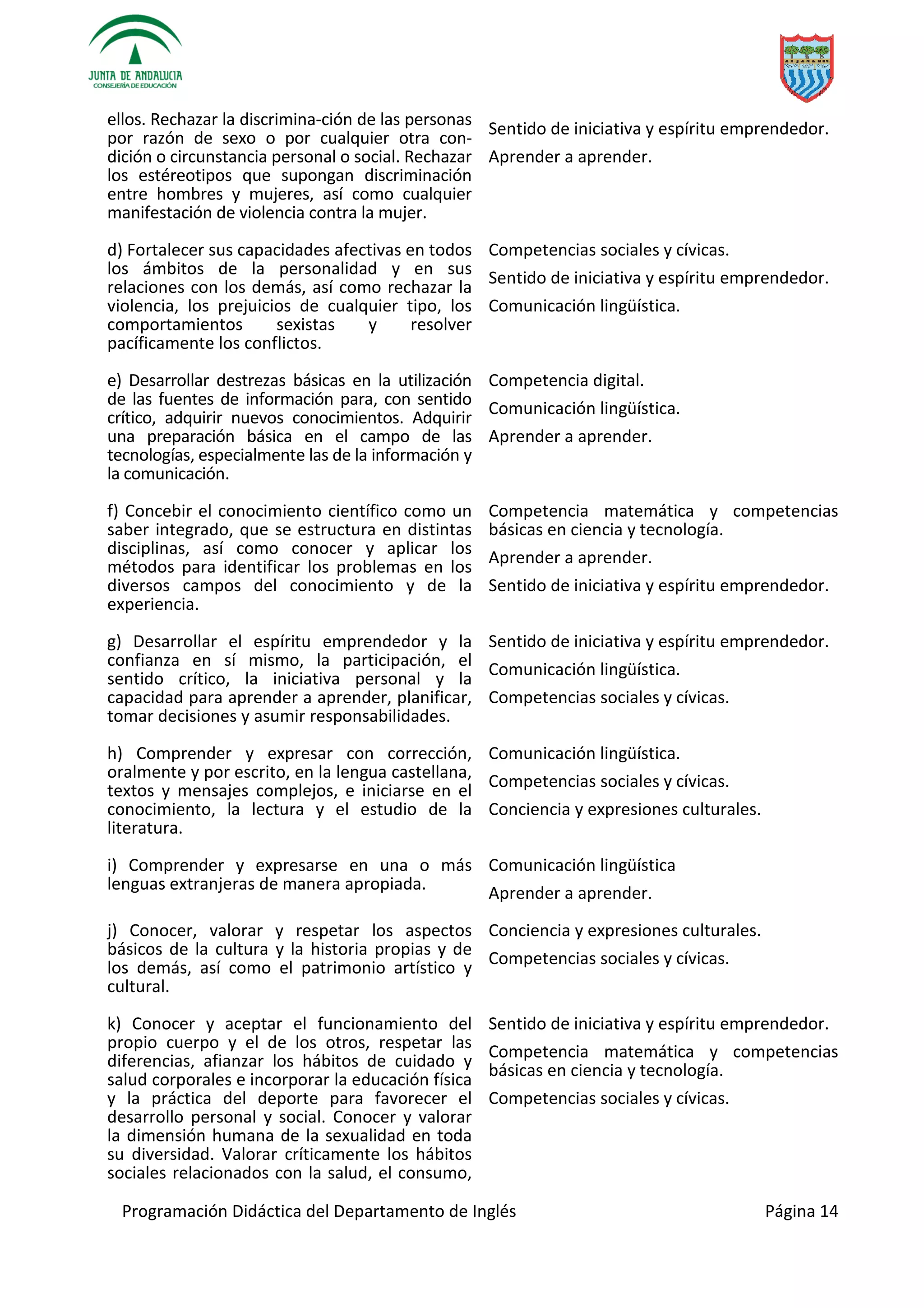 Programación Didáctica del Departamento de Inglés Página 14
ellos. Rechazar la discrimina-ción de las personas
por razón de sexo o por cualquier otra con-
dición o circunstancia personal o social. Rechazar
los estéreotipos que supongan discriminación
entre hombres y mujeres, así como cualquier
manifestación de violencia contra la mujer.
Sentido de iniciativa y espíritu emprendedor.
Aprender a aprender.
d) Fortalecer sus capacidades afectivas en todos
los ámbitos de la personalidad y en sus
relaciones con los demás, así como rechazar la
violencia, los prejuicios de cualquier tipo, los
comportamientos sexistas y resolver
pacíficamente los conflictos.
Competencias sociales y cívicas.
Sentido de iniciativa y espíritu emprendedor.
Comunicación lingüística.
e) Desarrollar destrezas básicas en la utilización
de las fuentes de información para, con sentido
crítico, adquirir nuevos conocimientos. Adquirir
una preparación básica en el campo de las
tecnologías, especialmente las de la información y
la comunicación.
Competencia digital.
Comunicación lingüística.
Aprender a aprender.
f) Concebir el conocimiento científico como un
saber integrado, que se estructura en distintas
disciplinas, así como conocer y aplicar los
métodos para identificar los problemas en los
diversos campos del conocimiento y de la
experiencia.
Competencia matemática y competencias
básicas en ciencia y tecnología.
Aprender a aprender.
Sentido de iniciativa y espíritu emprendedor.
g) Desarrollar el espíritu emprendedor y la
confianza en sí mismo, la participación, el
sentido crítico, la iniciativa personal y la
capacidad para aprender a aprender, planificar,
tomar decisiones y asumir responsabilidades.
Sentido de iniciativa y espíritu emprendedor.
Comunicación lingüística.
Competencias sociales y cívicas.
h) Comprender y expresar con corrección,
oralmente y por escrito, en la lengua castellana,
textos y mensajes complejos, e iniciarse en el
conocimiento, la lectura y el estudio de la
literatura.
Comunicación lingüística.
Competencias sociales y cívicas.
Conciencia y expresiones culturales.
i) Comprender y expresarse en una o más
lenguas extranjeras de manera apropiada.
Comunicación lingüística
Aprender a aprender.
j) Conocer, valorar y respetar los aspectos
básicos de la cultura y la historia propias y de
los demás, así como el patrimonio artístico y
cultural.
Conciencia y expresiones culturales.
Competencias sociales y cívicas.
k) Conocer y aceptar el funcionamiento del
propio cuerpo y el de los otros, respetar las
diferencias, afianzar los hábitos de cuidado y
salud corporales e incorporar la educación física
y la práctica del deporte para favorecer el
desarrollo personal y social. Conocer y valorar
la dimensión humana de la sexualidad en toda
su diversidad. Valorar críticamente los hábitos
sociales relacionados con la salud, el consumo,
Sentido de iniciativa y espíritu emprendedor.
Competencia matemática y competencias
básicas en ciencia y tecnología.
Competencias sociales y cívicas.
 