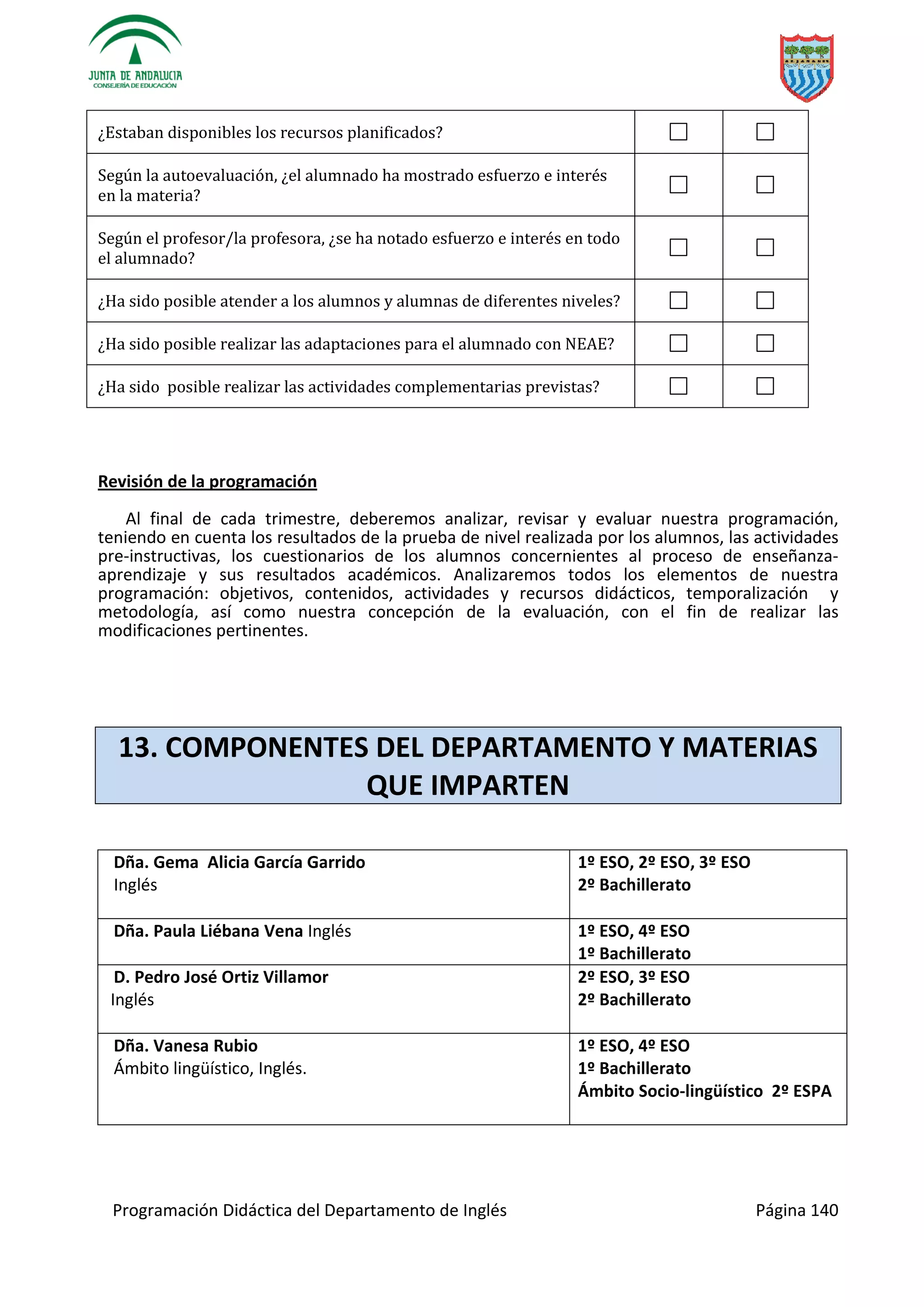 Programación Didáctica del Departamento de Inglés Página 140
¿Estaban disponibles los recursos planificados?
Según la autoevaluación, ¿el alumnado ha mostrado esfuerzo e interés
en la materia?
Según el profesor/la profesora, ¿se ha notado esfuerzo e interés en todo
el alumnado?
¿Ha sido posible atender a los alumnos y alumnas de diferentes niveles?
¿Ha sido posible realizar las adaptaciones para el alumnado con NEAE?
¿Ha sido posible realizar las actividades complementarias previstas?
Revisión de la programación
Al final de cada trimestre, deberemos analizar, revisar y evaluar nuestra programación,
teniendo en cuenta los resultados de la prueba de nivel realizada por los alumnos, las actividades
pre-instructivas, los cuestionarios de los alumnos concernientes al proceso de enseñanza-
aprendizaje y sus resultados académicos. Analizaremos todos los elementos de nuestra
programación: objetivos, contenidos, actividades y recursos didácticos, temporalización y
metodología, así como nuestra concepción de la evaluación, con el fin de realizar las
modificaciones pertinentes.
13. COMPONENTES DEL DEPARTAMENTO Y MATERIAS
QUE IMPARTEN
Dña. Gema Alicia García Garrido
Inglés
1º ESO, 2º ESO, 3º ESO
2º Bachillerato
Dña. Paula Liébana Vena Inglés 1º ESO, 4º ESO
1º Bachillerato
D. Pedro José Ortiz Villamor
Inglés
2º ESO, 3º ESO
2º Bachillerato
Dña. Vanesa Rubio
Ámbito lingüístico, Inglés.
1º ESO, 4º ESO
1º Bachillerato
Ámbito Socio-lingüístico 2º ESPA
 
