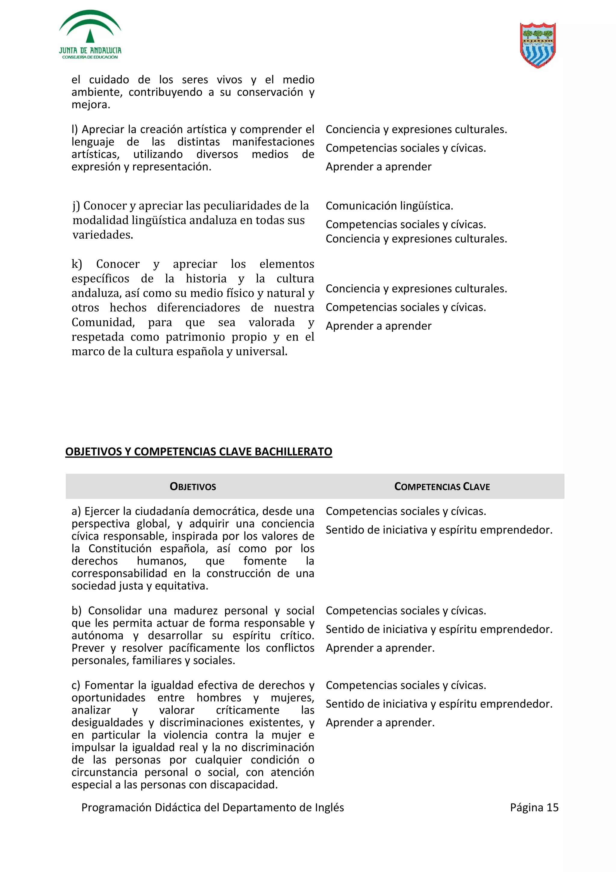 Programación Didáctica del Departamento de Inglés Página 15
el cuidado de los seres vivos y el medio
ambiente, contribuyendo a su conservación y
mejora.
l) Apreciar la creación artística y comprender el
lenguaje de las distintas manifestaciones
artísticas, utilizando diversos medios de
expresión y representación.
j) Conocer y apreciar las peculi
andaluza en todas sus
variedades.
k) Conocer y apreciar los elementos
específicos de la historia y la cultura
andaluza, así como su medio físico y natural y
otros hechos diferenciadores de nuestra
Comunidad, para que sea valorada y
respetada como patrimonio propio y en el
marco de la cultura española y universal.
Conciencia y expresiones culturales.
Competencias sociales y cívicas.
Aprender a aprender
Comunicación lingüística.
Competencias sociales y cívicas.
Conciencia y expresiones culturales.
Conciencia y expresiones culturales.
Competencias sociales y cívicas.
Aprender a aprender
OBJETIVOS Y COMPETENCIAS CLAVE BACHILLERATO
OBJETIVOS COMPETENCIAS CLAVE
a) Ejercer la ciudadanía democrática, desde una
perspectiva global, y adquirir una conciencia
cívica responsable, inspirada por los valores de
la Constitución española, así como por los
derechos humanos, que fomente la
corresponsabilidad en la construcción de una
sociedad justa y equitativa.
Competencias sociales y cívicas.
Sentido de iniciativa y espíritu emprendedor.
b) Consolidar una madurez personal y social
que les permita actuar de forma responsable y
autónoma y desarrollar su espíritu crítico.
Prever y resolver pacíficamente los conflictos
personales, familiares y sociales.
Competencias sociales y cívicas.
Sentido de iniciativa y espíritu emprendedor.
Aprender a aprender.
c) Fomentar la igualdad efectiva de derechos y
oportunidades entre hombres y mujeres,
analizar y valorar críticamente las
desigualdades y discriminaciones existentes, y
en particular la violencia contra la mujer e
impulsar la igualdad real y la no discriminación
de las personas por cualquier condición o
circunstancia personal o social, con atención
especial a las personas con discapacidad.
Competencias sociales y cívicas.
Sentido de iniciativa y espíritu emprendedor.
Aprender a aprender.
 