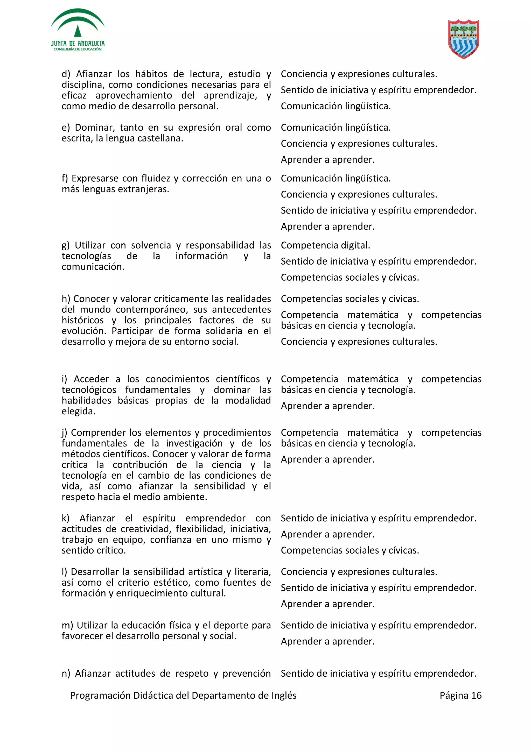 Programación Didáctica del Departamento de Inglés Página 16
d) Afianzar los hábitos de lectura, estudio y
disciplina, como condiciones necesarias para el
eficaz aprovechamiento del aprendizaje, y
como medio de desarrollo personal.
Conciencia y expresiones culturales.
Sentido de iniciativa y espíritu emprendedor.
Comunicación lingüística.
e) Dominar, tanto en su expresión oral como
escrita, la lengua castellana.
Comunicación lingüística.
Conciencia y expresiones culturales.
Aprender a aprender.
f) Expresarse con fluidez y corrección en una o
más lenguas extranjeras.
Comunicación lingüística.
Conciencia y expresiones culturales.
Sentido de iniciativa y espíritu emprendedor.
Aprender a aprender.
g) Utilizar con solvencia y responsabilidad las
tecnologías de la información y la
comunicación.
Competencia digital.
Sentido de iniciativa y espíritu emprendedor.
Competencias sociales y cívicas.
h) Conocer y valorar críticamente las realidades
del mundo contemporáneo, sus antecedentes
históricos y los principales factores de su
evolución. Participar de forma solidaria en el
desarrollo y mejora de su entorno social.
Competencias sociales y cívicas.
Competencia matemática y competencias
básicas en ciencia y tecnología.
Conciencia y expresiones culturales.
i) Acceder a los conocimientos científicos y
tecnológicos fundamentales y dominar las
habilidades básicas propias de la modalidad
elegida.
Competencia matemática y competencias
básicas en ciencia y tecnología.
Aprender a aprender.
j) Comprender los elementos y procedimientos
fundamentales de la investigación y de los
métodos científicos. Conocer y valorar de forma
crítica la contribución de la ciencia y la
tecnología en el cambio de las condiciones de
vida, así como afianzar la sensibilidad y el
respeto hacia el medio ambiente.
Competencia matemática y competencias
básicas en ciencia y tecnología.
Aprender a aprender.
k) Afianzar el espíritu emprendedor con
actitudes de creatividad, flexibilidad, iniciativa,
trabajo en equipo, confianza en uno mismo y
sentido crítico.
Sentido de iniciativa y espíritu emprendedor.
Aprender a aprender.
Competencias sociales y cívicas.
l) Desarrollar la sensibilidad artística y literaria,
así como el criterio estético, como fuentes de
formación y enriquecimiento cultural.
Conciencia y expresiones culturales.
Sentido de iniciativa y espíritu emprendedor.
Aprender a aprender.
m) Utilizar la educación física y el deporte para
favorecer el desarrollo personal y social.
Sentido de iniciativa y espíritu emprendedor.
Aprender a aprender.
n) Afianzar actitudes de respeto y prevención Sentido de iniciativa y espíritu emprendedor.
 