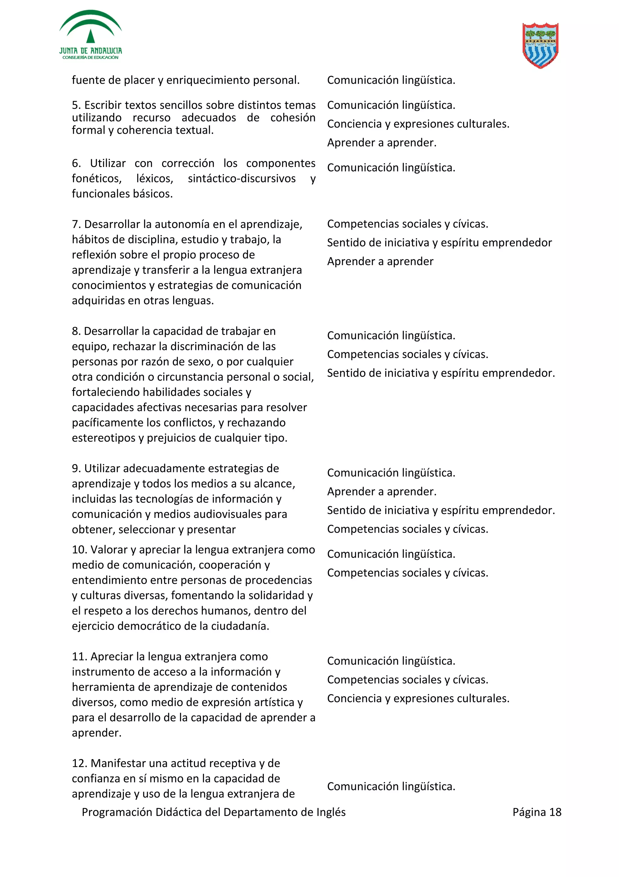 Programación Didáctica del Departamento de Inglés Página 18
fuente de placer y enriquecimiento personal. Comunicación lingüística.
5. Escribir textos sencillos sobre distintos temas
utilizando recurso adecuados de cohesión
formal y coherencia textual.
Comunicación lingüística.
Conciencia y expresiones culturales.
Aprender a aprender.
6. Utilizar con corrección los componentes
fonéticos, léxicos, sintáctico-discursivos y
funcionales básicos.
7. Desarrollar la autonomía en el aprendizaje,
hábitos de disciplina, estudio y trabajo, la
reflexión sobre el propio proceso de
aprendizaje y transferir a la lengua extranjera
conocimientos y estrategias de comunicación
adquiridas en otras lenguas.
Comunicación lingüística.
Competencias sociales y cívicas.
Sentido de iniciativa y espíritu emprendedor
Aprender a aprender
8. Desarrollar la capacidad de trabajar en
equipo, rechazar la discriminación de las
personas por razón de sexo, o por cualquier
otra condición o circunstancia personal o social,
fortaleciendo habilidades sociales y
capacidades afectivas necesarias para resolver
pacíficamente los conflictos, y rechazando
estereotipos y prejuicios de cualquier tipo.
Comunicación lingüística.
Competencias sociales y cívicas.
Sentido de iniciativa y espíritu emprendedor.
9. Utilizar adecuadamente estrategias de
aprendizaje y todos los medios a su alcance,
incluidas las tecnologías de información y
comunicación y medios audiovisuales para
obtener, seleccionar y presentar
Comunicación lingüística.
Aprender a aprender.
Sentido de iniciativa y espíritu emprendedor.
Competencias sociales y cívicas.
10. Valorar y apreciar la lengua extranjera como
medio de comunicación, cooperación y
entendimiento entre personas de procedencias
y culturas diversas, fomentando la solidaridad y
el respeto a los derechos humanos, dentro del
ejercicio democrático de la ciudadanía.
Comunicación lingüística.
Competencias sociales y cívicas.
11. Apreciar la lengua extranjera como
instrumento de acceso a la información y
herramienta de aprendizaje de contenidos
diversos, como medio de expresión artística y
para el desarrollo de la capacidad de aprender a
aprender.
Comunicación lingüística.
Competencias sociales y cívicas.
Conciencia y expresiones culturales.
12. Manifestar una actitud receptiva y de
confianza en sí mismo en la capacidad de
aprendizaje y uso de la lengua extranjera de
Comunicación lingüística.
 