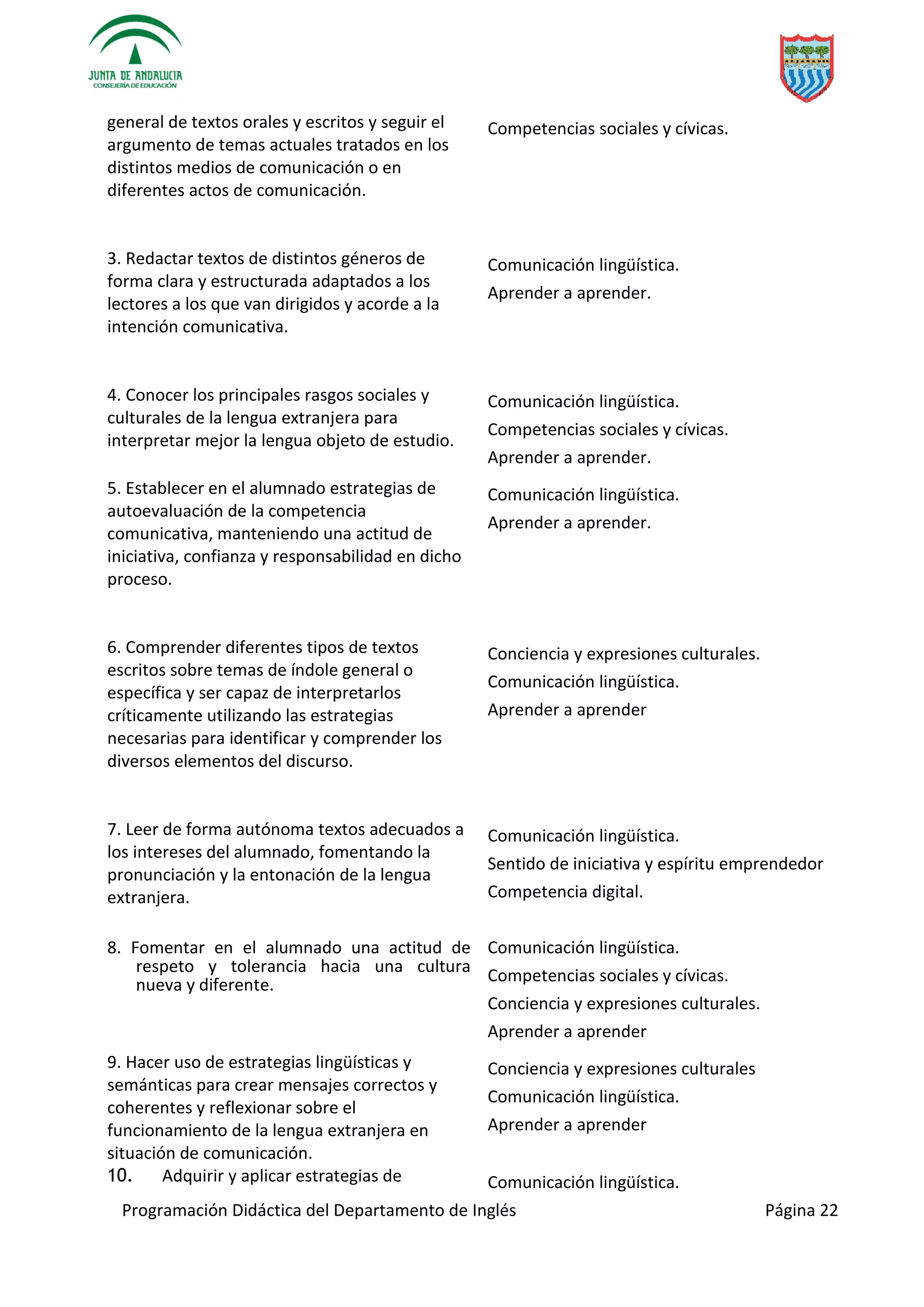 Programación Didáctica del Departamento de Inglés Página 22
general de textos orales y escritos y seguir el
argumento de temas actuales tratados en los
distintos medios de comunicación o en
diferentes actos de comunicación.
Competencias sociales y cívicas.
3. Redactar textos de distintos géneros de
forma clara y estructurada adaptados a los
lectores a los que van dirigidos y acorde a la
intención comunicativa.
Comunicación lingüística.
Aprender a aprender.
4. Conocer los principales rasgos sociales y
culturales de la lengua extranjera para
interpretar mejor la lengua objeto de estudio.
Comunicación lingüística.
Competencias sociales y cívicas.
Aprender a aprender.
5. Establecer en el alumnado estrategias de
autoevaluación de la competencia
comunicativa, manteniendo una actitud de
iniciativa, confianza y responsabilidad en dicho
proceso.
Comunicación lingüística.
Aprender a aprender.
6. Comprender diferentes tipos de textos
escritos sobre temas de índole general o
específica y ser capaz de interpretarlos
críticamente utilizando las estrategias
necesarias para identificar y comprender los
diversos elementos del discurso.
Conciencia y expresiones culturales.
Comunicación lingüística.
Aprender a aprender
7. Leer de forma autónoma textos adecuados a
los intereses del alumnado, fomentando la
pronunciación y la entonación de la lengua
extranjera.
Comunicación lingüística.
Sentido de iniciativa y espíritu emprendedor
Competencia digital.
8. Fomentar en el alumnado una actitud de
respeto y tolerancia hacia una cultura
nueva y diferente.
Comunicación lingüística.
Competencias sociales y cívicas.
Conciencia y expresiones culturales.
Aprender a aprender
9. Hacer uso de estrategias lingüísticas y
semánticas para crear mensajes correctos y
coherentes y reflexionar sobre el
funcionamiento de la lengua extranjera en
situación de comunicación.
Conciencia y expresiones culturales
Comunicación lingüística.
Aprender a aprender
10. Adquirir y aplicar estrategias de Comunicación lingüística.
 