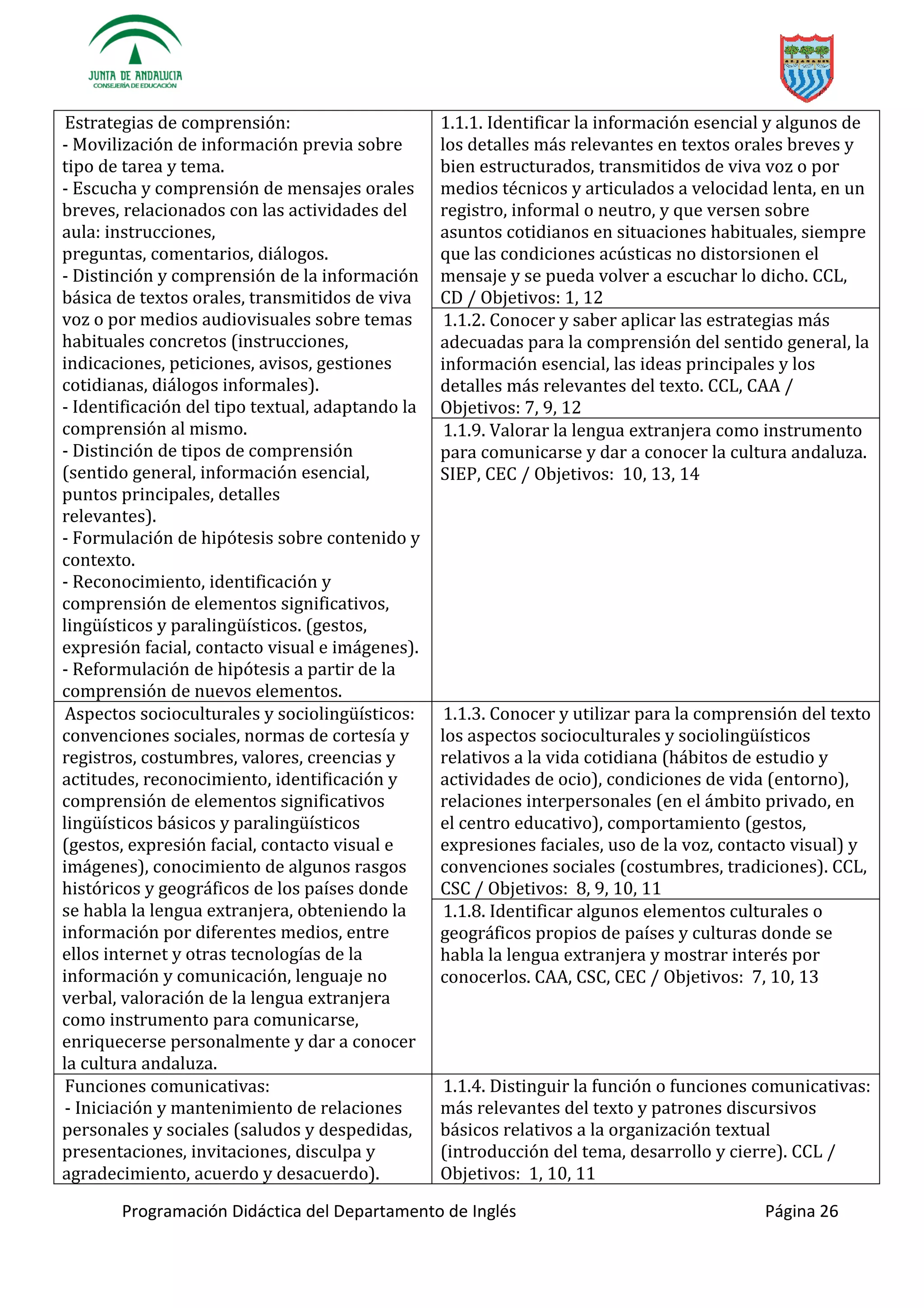 Programación Didáctica del Departamento de Inglés Página 26
Estrategias de comprensión:
- Movilización de información previa sobre
tipo de tarea y tema.
- Escucha y comprensión de mensajes orales
breves, relacionados con las actividades del
aula: instrucciones,
preguntas, comentarios, diálogos.
- Distinción y comprensión de la información
básica de textos orales, transmitidos de viva
voz o por medios audiovisuales sobre temas
habituales concretos (instrucciones,
indicaciones, peticiones, avisos, gestiones
cotidianas, diálogos informales).
- Identificación del tipo textual, adaptando la
comprensión al mismo.
- Distinción de tipos de comprensión
(sentido general, información esencial,
puntos principales, detalles
relevantes).
- Formulación de hipótesis sobre contenido y
contexto.
- Reconocimiento, identificación y
comprensión de elementos significati
. (gestos,
expresión facial, contacto visual e imágenes).
- Reformulación de hipótesis a partir de la
comprensión de nuevos elementos.
1.1.1. Identificar la información esencial y algunos de
los detalles más relevantes en textos orales breves y
bien estructurados, transmitidos de viva voz o por
medios técnicos y articulados a velocidad lenta, en un
registro, informal o neutro, y que versen sobre
asuntos cotidianos en situaciones habituales, siempre
que las condiciones acústicas no distorsionen el
mensaje y se pueda volver a escuchar lo dicho. CCL,
CD / Objetivos: 1, 12
1.1.2. Conocer y saber aplicar las estrategias más
adecuadas para la comprensión del sentido general, la
información esencial, las ideas principales y los
detalles más relevantes del texto. CCL, CAA /
Objetivos: 7, 9, 12
1.1.9. Valorar la lengua extranjera como instrumento
para comunicarse y dar a conocer la cultura andaluza.
SIEP, CEC / Objetivos: 10, 13, 14
(gestos, expresión facial, contacto visual e
imágenes), conocimiento de algunos rasgos
históricos y geográficos de los países donde
se habla la lengua extranjera, obteniendo la
información por diferentes medios, entre
ellos internet y otras tecnologías de la
información y comunicación, lenguaje no
verbal, valoración de la lengua extranjera
como instrumento para comunicarse,
enriquecerse personalmente y dar a conocer
la cultura andaluza.
1.1.3. Conocer y utilizar para la comprensión del texto
los aspectos socioculturales y sociolingüísticos
relativos a la vida cotidiana (hábitos de estudio y
actividades de ocio), condiciones de vida (entorno),
relaciones interpersonales (en el ámbito privado, en
el centro educativo), comportamiento (gestos,
expresiones faciales, uso de la voz, contacto visual) y
convenciones sociales (costumbres, tradiciones). CCL,
CSC / Objetivos: 8, 9, 10, 11
1.1.8. Identificar algunos elementos culturales o
geográficos propios de países y culturas donde se
habla la lengua extranjera y mostrar interés por
conocerlos. CAA, CSC, CEC / Objetivos: 7, 10, 13
Funciones comunicativas:
- Iniciación y mantenimiento de relaciones
personales y sociales (saludos y despedidas,
presentaciones, invitaciones, disculpa y
agradecimiento, acuerdo y desacuerdo).
1.1.4. Distinguir la función o funciones comunicativas:
más relevantes del texto y patrones discursivos
básicos relativos a la organización textual
(introducción del tema, desarrollo y cierre). CCL /
Objetivos: 1, 10, 11
 