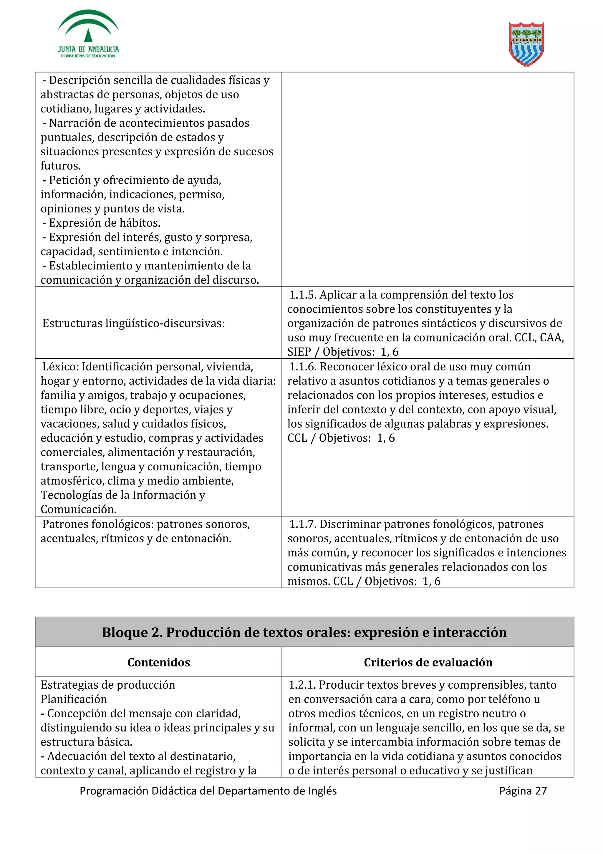 Programación Didáctica del Departamento de Inglés Página 27
- Descripción sencilla de cualidades físicas y
abstractas de personas, objetos de uso
cotidiano, lugares y actividades.
- Narración de acontecimientos pasados
puntuales, descripción de estados y
situaciones presentes y expresión de sucesos
futuros.
- Petición y ofrecimiento de ayuda,
información, indicaciones, permiso,
opiniones y puntos de vista.
- Expresión de hábitos.
- Expresión del interés, gusto y sorpresa,
capacidad, sentimiento e intención.
- Establecimiento y mantenimiento de la
comunicación y organización del discurso.
Estructuras l -discursivas:
1.1.5. Aplicar a la comprensión del texto los
conocimientos sobre los constituyentes y la
organización de patrones sintácticos y discursivos de
uso muy frecuente en la comunicación oral. CCL, CAA,
SIEP / Objetivos: 1, 6
Léxico: Identificación personal, vivienda,
hogar y entorno, actividades de la vida diaria:
familia y amigos, trabajo y ocupaciones,
tiempo libre, ocio y deportes, viajes y
vacaciones, salud y cuidados físicos,
educación y estudio, compras y actividades
comerciales, alimentación y restauración,
transporte, lengua y comunicación, tiempo
atmosférico, clima y medio ambiente,
Tecnologías de la Información y
Comunicación.
1.1.6. Reconocer léxico oral de uso muy común
relativo a asuntos cotidianos y a temas generales o
relacionados con los propios intereses, estudios e
inferir del contexto y del contexto, con apoyo visual,
los significados de algunas palabras y expresiones.
CCL / Objetivos: 1, 6
Patrones fonológicos: patrones sonoros,
acentuales, rítmicos y de entonación.
1.1.7. Discriminar patrones fonológicos, patrones
sonoros, acentuales, rítmicos y de entonación de uso
más común, y reconocer los significados e intenciones
comunicativas más generales relacionados con los
mismos. CCL / Objetivos: 1, 6
Bloque 2. Producción de textos orales: expresión e interacción
Contenidos Criterios de evaluación
Estrategias de producción
Planificación
- Concepción del mensaje con claridad,
distinguiendo su idea o ideas principales y su
estructura básica.
- Adecuación del texto al destinatario,
contexto y canal, aplicando el registro y la
1.2.1. Producir textos breves y comprensibles, tanto
en conversación cara a cara, como por teléfono u
otros medios técnicos, en un registro neutro o
informal, con un lenguaje sencillo, en los que se da, se
solicita y se intercambia información sobre temas de
importancia en la vida cotidiana y asuntos conocidos
o de interés personal o educativo y se justifican
 