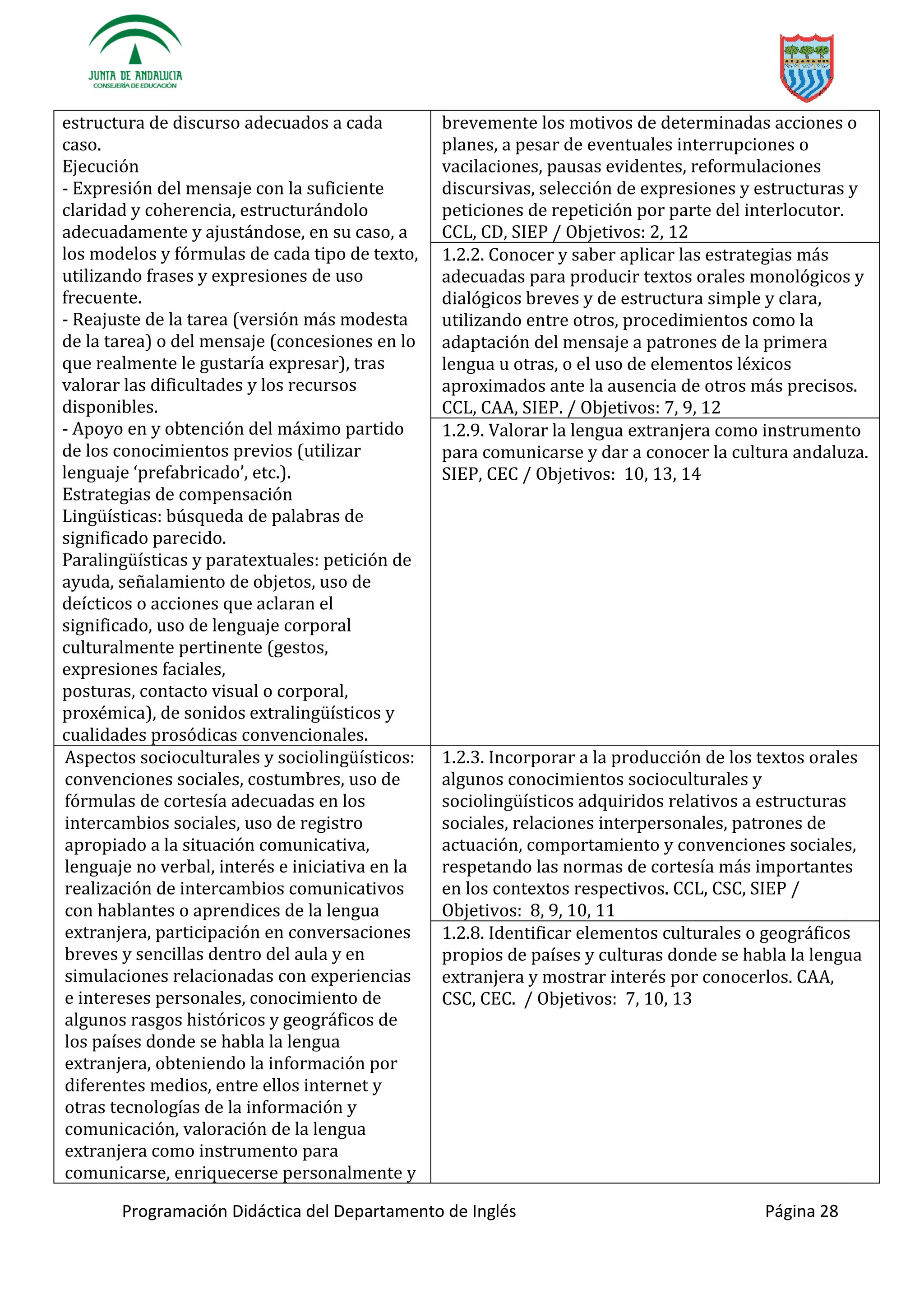 Programación Didáctica del Departamento de Inglés Página 28
estructura de discurso adecuados a cada
caso.
Ejecución
- Expresión del mensaje con la suficiente
claridad y coherencia, estructurándolo
adecuadamente y ajustándose, en su caso, a
los modelos y fórmulas de cada tipo de texto,
utilizando frases y expresiones de uso
frecuente.
- Reajuste de la tarea (versión más modesta
de la tarea) o del mensaje (concesiones en lo
que realmente le gustaría expresar), tras
valorar las dificultades y los recursos
disponibles.
- Apoyo en y obtención del máximo partido
de los conocimientos previos (utilizar
lenguaje ‘ f ’ etc.).
Estrategias de compensación
: búsqueda de palabras de
significado parecido.
y paratextuales: petición de
ayuda, señalamiento de objetos, uso de
deícticos o acciones que aclaran el
significado, uso de lenguaje corporal
culturalmente pertinente (gestos,
expresiones faciales,
y
cualidades prosódicas convencionales.
brevemente los motivos de determinadas acciones o
planes, a pesar de eventuales interrupciones o
vacilaciones, pausas evidentes, reformulaciones
discursivas, selección de expresiones y estructuras y
peticiones de repetición por parte del interlocutor.
CCL, CD, SIEP / Objetivos: 2, 12
1.2.2. Conocer y saber aplicar las estrategias más
adecuadas para producir textos orales monológicos y
dialógicos breves y de estructura simple y clara,
utilizando entre otros, procedimientos como la
adaptación del mensaje a patrones de la primera
lengua u otras, o el uso de elementos léxicos
aproximados ante la ausencia de otros más precisos.
CCL, CAA, SIEP. / Objetivos: 7, 9, 12
1.2.9. Valorar la lengua extranjera como instrumento
para comunicarse y dar a conocer la cultura andaluza.
SIEP, CEC / Objetivos: 10, 13, 14
:
convenciones sociales, costumbres, uso de
fórmulas de cortesía adecuadas en los
intercambios sociales, uso de registro
apropiado a la situación comunicativa,
lenguaje no verbal, interés e iniciativa en la
realización de intercambios comunicativos
con hablantes o aprendices de la lengua
extranjera, participación en conversaciones
breves y sencillas dentro del aula y en
simulaciones relacionadas con experiencias
e intereses personales, conocimiento de
algunos rasgos históricos y geográficos de
los países donde se habla la lengua
extranjera, obteniendo la información por
diferentes medios, entre ellos internet y
otras tecnologías de la información y
comunicación, valoración de la lengua
extranjera como instrumento para
comunicarse, enriquecerse personalmente y
1.2.3. Incorporar a la producción de los textos orales
algunos conocimientos socioculturales y
s adquiridos relativos a estructuras
sociales, relaciones interpersonales, patrones de
actuación, comportamiento y convenciones sociales,
respetando las normas de cortesía más importantes
en los contextos respectivos. CCL, CSC, SIEP /
Objetivos: 8, 9, 10, 11
1.2.8. Identificar elementos culturales o geográficos
propios de países y culturas donde se habla la lengua
extranjera y mostrar interés por conocerlos. CAA,
CSC, CEC. / Objetivos: 7, 10, 13
 
