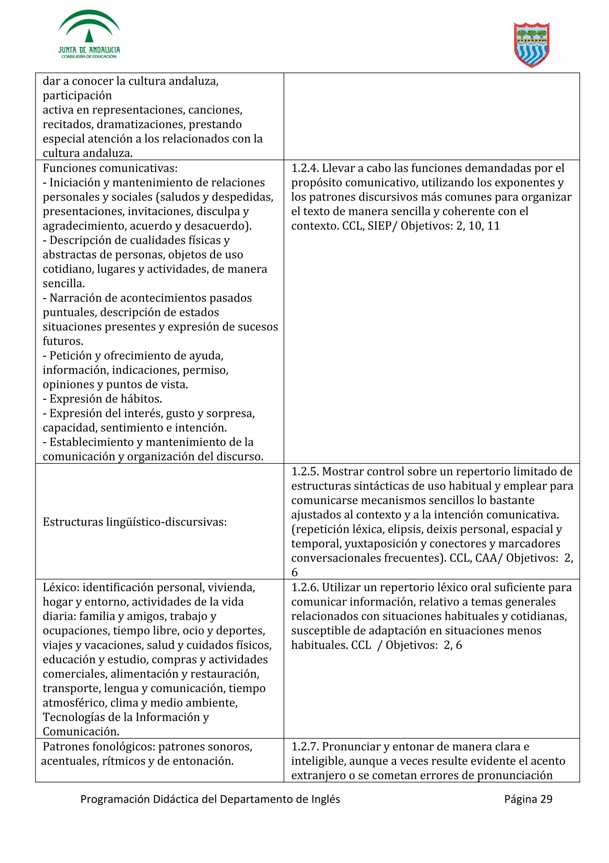 Programación Didáctica del Departamento de Inglés Página 29
dar a conocer la cultura andaluza,
participación
activa en representaciones, canciones,
recitados, dramatizaciones, prestando
especial atención a los relacionados con la
cultura andaluza.
Funciones comunicativas:
- Iniciación y mantenimiento de relaciones
personales y sociales (saludos y despedidas,
presentaciones, invitaciones, disculpa y
agradecimiento, acuerdo y desacuerdo).
- Descripción de cualidades físicas y
abstractas de personas, objetos de uso
cotidiano, lugares y actividades, de manera
sencilla.
- Narración de acontecimientos pasados
puntuales, descripción de estados
situaciones presentes y expresión de sucesos
futuros.
- Petición y ofrecimiento de ayuda,
información, indicaciones, permiso,
opiniones y puntos de vista.
- Expresión de hábitos.
- Expresión del interés, gusto y sorpresa,
capacidad, sentimiento e intención.
- Establecimiento y mantenimiento de la
comunicación y organización del discurso.
1.2.4. Llevar a cabo las funciones demandadas por el
propósito comunicativo, utilizando los exponentes y
los patrones discursivos más comunes para organizar
el texto de manera sencilla y coherente con el
contexto. CCL, SIEP/ Objetivos: 2, 10, 11
-discursivas:
1.2.5. Mostrar control sobre un repertorio limitado de
estructuras sintácticas de uso habitual y emplear para
comunicarse mecanismos sencillos lo bastante
ajustados al contexto y a la intención comunicativa.
(repetición léxica, elipsis, deixis personal, espacial y
temporal, yuxtaposición y conectores y marcadores
conversacionales frecuentes). CCL, CAA/ Objetivos: 2,
6
Léxico: identificación personal, vivienda,
hogar y entorno, actividades de la vida
diaria: familia y amigos, trabajo y
ocupaciones, tiempo libre, ocio y deportes,
viajes y vacaciones, salud y cuidados físicos,
educación y estudio, compras y actividades
comerciales, alimentación y restauración,
transporte, lengua y comunicación, tiempo
atmosférico, clima y medio ambiente,
Tecnologías de la Información y
Comunicación.
1.2.6. Utilizar un repertorio léxico oral suficiente para
comunicar información, relativo a temas generales
relacionados con situaciones habituales y cotidianas,
susceptible de adaptación en situaciones menos
habituales. CCL / Objetivos: 2, 6
Patrones fonológicos: patrones sonoros,
acentuales, rítmicos y de entonación.
1.2.7. Pronunciar y entonar de manera clara e
inteligible, aunque a veces resulte evidente el acento
extranjero o se cometan errores de pronunciación
 