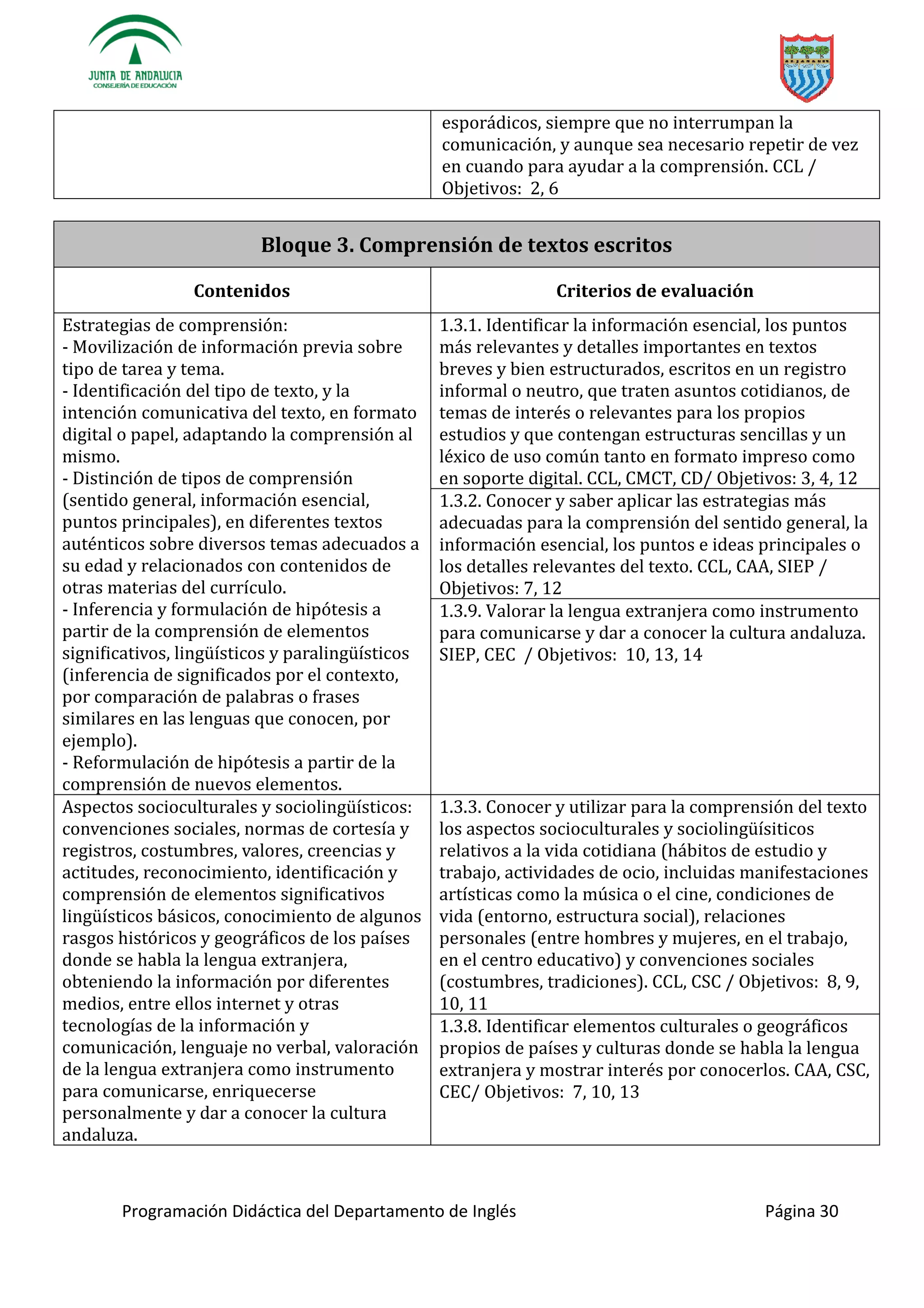 Programación Didáctica del Departamento de Inglés Página 30
esporádicos, siempre que no interrumpan la
comunicación, y aunque sea necesario repetir de vez
en cuando para ayudar a la comprensión. CCL /
Objetivos: 2, 6
Bloque 3. Comprensión de textos escritos
Contenidos Criterios de evaluación
Estrategias de comprensión:
- Movilización de información previa sobre
tipo de tarea y tema.
- Identificación del tipo de texto, y la
intención comunicativa del texto, en formato
digital o papel, adaptando la comprensión al
mismo.
- Distinción de tipos de comprensión
(sentido general, información esencial,
puntos principales), en diferentes textos
auténticos sobre diversos temas adecuados a
su edad y relacionados con contenidos de
otras materias del currículo.
- Inferencia y formulación de hipótesis a
partir de la comprensión de elementos
(inferencia de significados por el contexto,
por comparación de palabras o frases
similares en las lenguas que conocen, por
ejemplo).
- Reformulación de hipótesis a partir de la
comprensión de nuevos elementos.
1.3.1. Identificar la información esencial, los puntos
más relevantes y detalles importantes en textos
breves y bien estructurados, escritos en un registro
informal o neutro, que traten asuntos cotidianos, de
temas de interés o relevantes para los propios
estudios y que contengan estructuras sencillas y un
léxico de uso común tanto en formato impreso como
en soporte digital. CCL, CMCT, CD/ Objetivos: 3, 4, 12
1.3.2. Conocer y saber aplicar las estrategias más
adecuadas para la comprensión del sentido general, la
información esencial, los puntos e ideas principales o
los detalles relevantes del texto. CCL, CAA, SIEP /
Objetivos: 7, 12
1.3.9. Valorar la lengua extranjera como instrumento
para comunicarse y dar a conocer la cultura andaluza.
SIEP, CEC / Objetivos: 10, 13, 14
básicos, conocimiento de algunos
rasgos históricos y geográficos de los países
donde se habla la lengua extranjera,
obteniendo la información por diferentes
medios, entre ellos internet y otras
tecnologías de la información y
comunicación, lenguaje no verbal, valoración
de la lengua extranjera como instrumento
para comunicarse, enriquecerse
personalmente y dar a conocer la cultura
andaluza.
1.3.3. Conocer y utilizar para la comprensión del texto
los aspecto
relativos a la vida cotidiana (hábitos de estudio y
trabajo, actividades de ocio, incluidas manifestaciones
artísticas como la música o el cine, condiciones de
vida (entorno, estructura social), relaciones
personales (entre hombres y mujeres, en el trabajo,
en el centro educativo) y convenciones sociales
(costumbres, tradiciones). CCL, CSC / Objetivos: 8, 9,
10, 11
1.3.8. Identificar elementos culturales o geográficos
propios de países y culturas donde se habla la lengua
extranjera y mostrar interés por conocerlos. CAA, CSC,
CEC/ Objetivos: 7, 10, 13
 