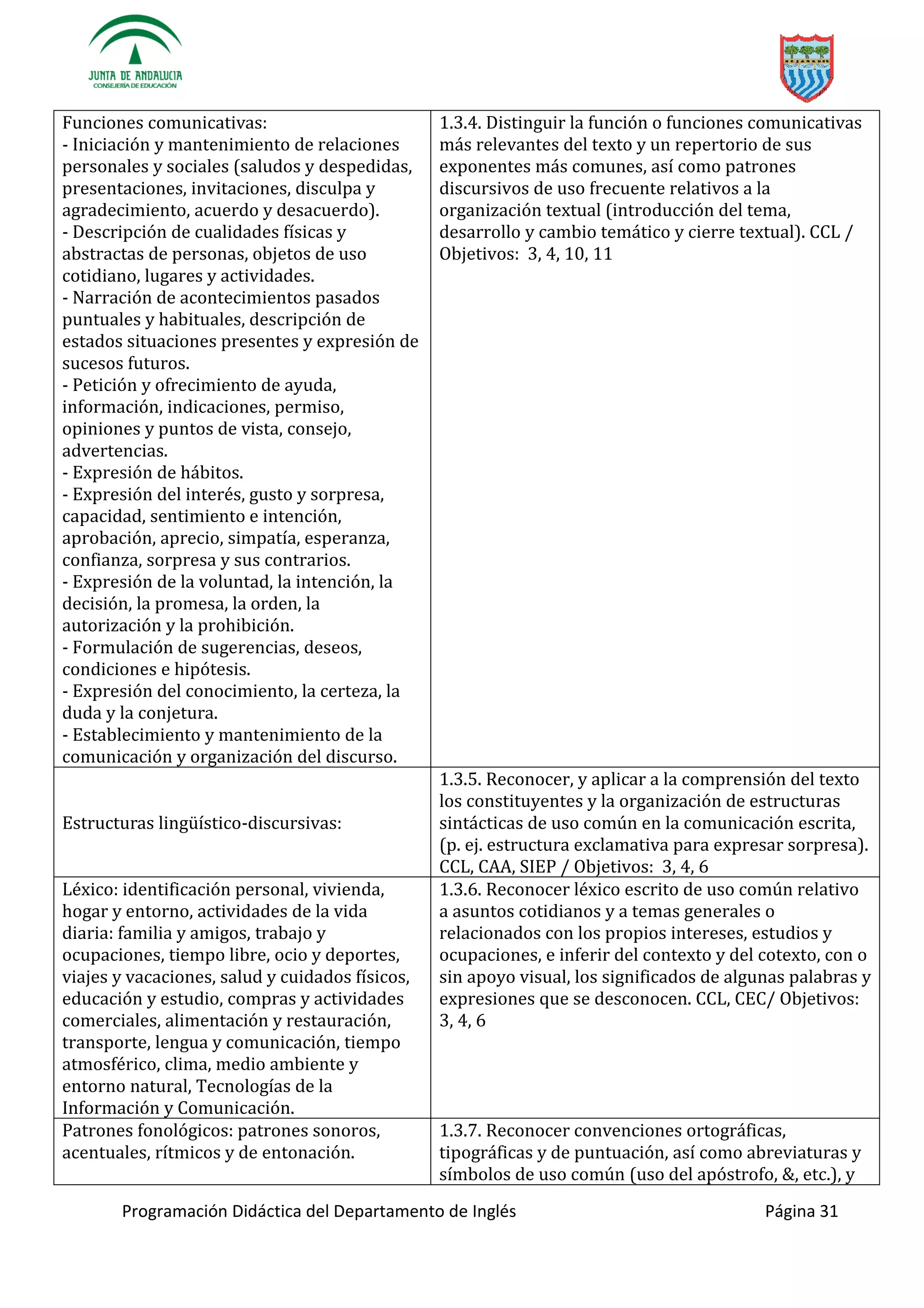 Programación Didáctica del Departamento de Inglés Página 31
Funciones comunicativas:
- Iniciación y mantenimiento de relaciones
personales y sociales (saludos y despedidas,
presentaciones, invitaciones, disculpa y
agradecimiento, acuerdo y desacuerdo).
- Descripción de cualidades físicas y
abstractas de personas, objetos de uso
cotidiano, lugares y actividades.
- Narración de acontecimientos pasados
puntuales y habituales, descripción de
estados situaciones presentes y expresión de
sucesos futuros.
- Petición y ofrecimiento de ayuda,
información, indicaciones, permiso,
opiniones y puntos de vista, consejo,
advertencias.
- Expresión de hábitos.
- Expresión del interés, gusto y sorpresa,
capacidad, sentimiento e intención,
aprobación, aprecio, simpatía, esperanza,
confianza, sorpresa y sus contrarios.
- Expresión de la voluntad, la intención, la
decisión, la promesa, la orden, la
autorización y la prohibición.
- Formulación de sugerencias, deseos,
condiciones e hipótesis.
- Expresión del conocimiento, la certeza, la
duda y la conjetura.
- Establecimiento y mantenimiento de la
comunicación y organización del discurso.
1.3.4. Distinguir la función o funciones comunicativas
más relevantes del texto y un repertorio de sus
exponentes más comunes, así como patrones
discursivos de uso frecuente relativos a la
organización textual (introducción del tema,
desarrollo y cambio temático y cierre textual). CCL /
Objetivos: 3, 4, 10, 11
-discursivas:
1.3.5. Reconocer, y aplicar a la comprensión del texto
los constituyentes y la organización de estructuras
sintácticas de uso común en la comunicación escrita,
(p. ej. estructura exclamativa para expresar sorpresa).
CCL, CAA, SIEP / Objetivos: 3, 4, 6
Léxico: identificación personal, vivienda,
hogar y entorno, actividades de la vida
diaria: familia y amigos, trabajo y
ocupaciones, tiempo libre, ocio y deportes,
viajes y vacaciones, salud y cuidados físicos,
educación y estudio, compras y actividades
comerciales, alimentación y restauración,
transporte, lengua y comunicación, tiempo
atmosférico, clima, medio ambiente y
entorno natural, Tecnologías de la
Información y Comunicación.
1.3.6. Reconocer léxico escrito de uso común relativo
a asuntos cotidianos y a temas generales o
relacionados con los propios intereses, estudios y
ocupaciones, e inferir del contexto y del cotexto, con o
sin apoyo visual, los significados de algunas palabras y
expresiones que se desconocen. CCL, CEC/ Objetivos:
3, 4, 6
Patrones fonológicos: patrones sonoros,
acentuales, rítmicos y de entonación.
1.3.7. Reconocer convenciones ortográficas,
tipográficas y de puntuación, así como abreviaturas y
símbolos de uso común (uso del apóstrofo, &, etc.), y
 