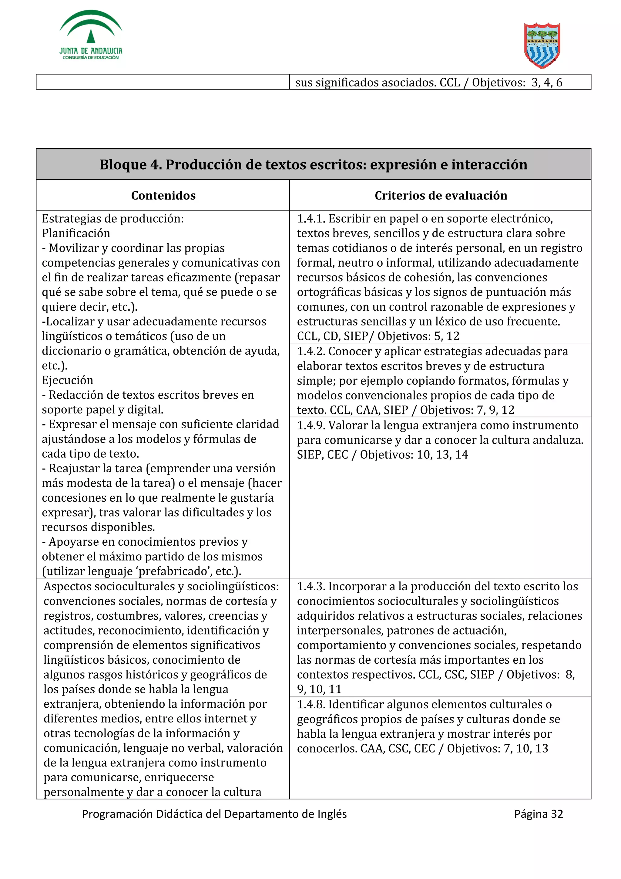 Programación Didáctica del Departamento de Inglés Página 32
sus significados asociados. CCL / Objetivos: 3, 4, 6
Bloque 4. Producción de textos escritos: expresión e interacción
Contenidos Criterios de evaluación
Estrategias de producción:
Planificación
- Movilizar y coordinar las propias
competencias generales y comunicativas con
el fin de realizar tareas eficazmente (repasar
qué se sabe sobre el tema, qué se puede o se
quiere decir, etc.).
-
o temáticos (uso de un
diccionario o gramática, obtención de ayuda,
etc.).
Ejecución
- Redacción de textos escritos breves en
soporte papel y digital.
- Expresar el mensaje con suficiente claridad
ajustándose a los modelos y fórmulas de
cada tipo de texto.
- Reajustar la tarea (emprender una versión
más modesta de la tarea) o el mensaje (hacer
concesiones en lo que realmente le gustaría
expresar), tras valorar las dificultades y los
recursos disponibles.
- Apoyarse en conocimientos previos y
obtener el máximo partido de los mismos
(utilizar lenguaje ‘ f ’ etc.).
1.4.1. Escribir en papel o en soporte electrónico,
textos breves, sencillos y de estructura clara sobre
temas cotidianos o de interés personal, en un registro
formal, neutro o informal, utilizando adecuadamente
recursos básicos de cohesión, las convenciones
ortográficas básicas y los signos de puntuación más
comunes, con un control razonable de expresiones y
estructuras sencillas y un léxico de uso frecuente.
CCL, CD, SIEP/ Objetivos: 5, 12
1.4.2. Conocer y aplicar estrategias adecuadas para
elaborar textos escritos breves y de estructura
simple; por ejemplo copiando formatos, fórmulas y
modelos convencionales propios de cada tipo de
texto. CCL, CAA, SIEP / Objetivos: 7, 9, 12
1.4.9. Valorar la lengua extranjera como instrumento
para comunicarse y dar a conocer la cultura andaluza.
SIEP, CEC / Objetivos: 10, 13, 14
Aspectos socioculturales y socio
básicos, conocimiento de
algunos rasgos históricos y geográficos de
los países donde se habla la lengua
extranjera, obteniendo la información por
diferentes medios, entre ellos internet y
otras tecnologías de la información y
comunicación, lenguaje no verbal, valoración
de la lengua extranjera como instrumento
para comunicarse, enriquecerse
personalmente y dar a conocer la cultura
1.4.3. Incorporar a la producción del texto escrito los
conocimiento
adquiridos relativos a estructuras sociales, relaciones
interpersonales, patrones de actuación,
comportamiento y convenciones sociales, respetando
las normas de cortesía más importantes en los
contextos respectivos. CCL, CSC, SIEP / Objetivos: 8,
9, 10, 11
1.4.8. Identificar algunos elementos culturales o
geográficos propios de países y culturas donde se
habla la lengua extranjera y mostrar interés por
conocerlos. CAA, CSC, CEC / Objetivos: 7, 10, 13
 