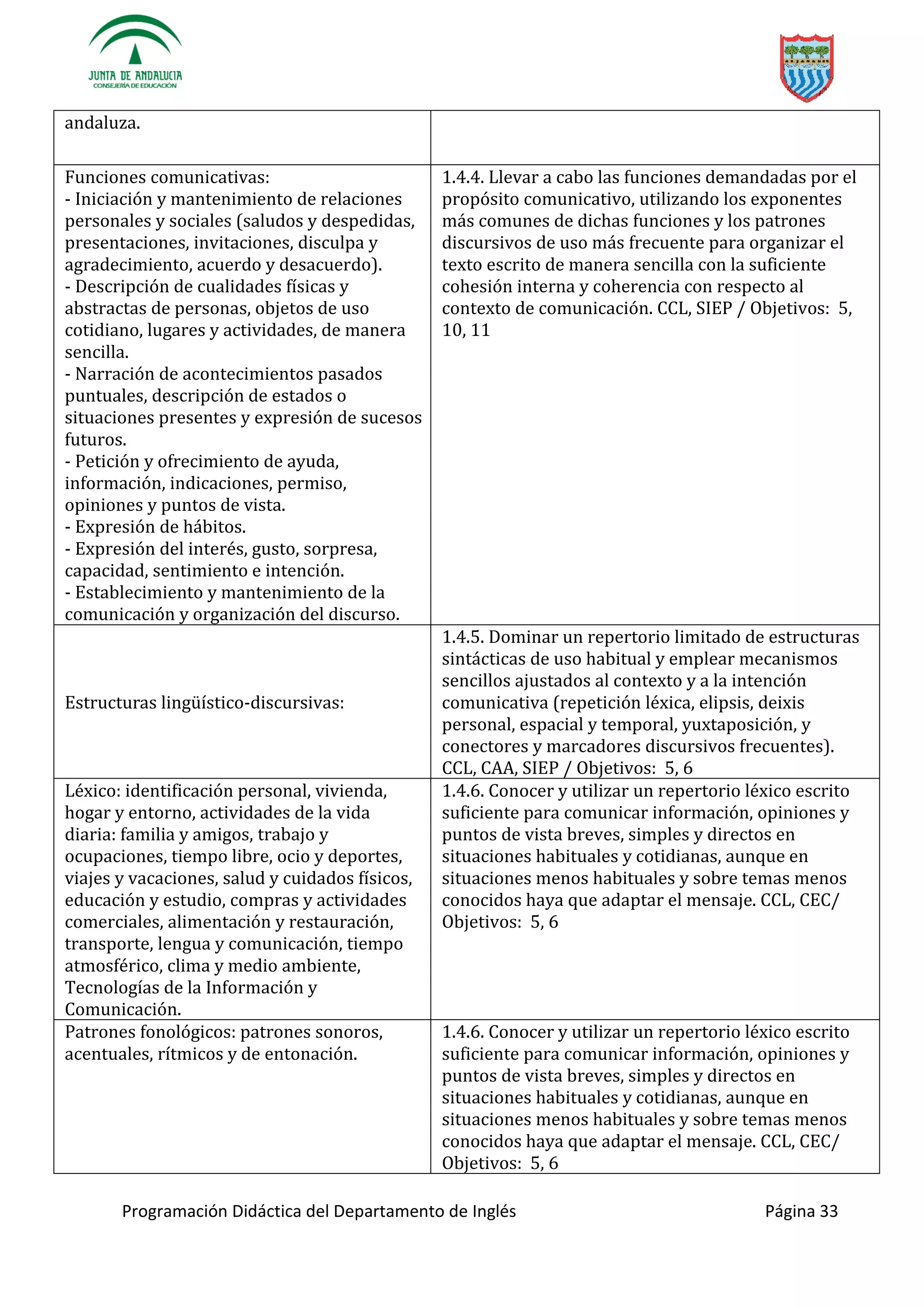 Programación Didáctica del Departamento de Inglés Página 33
andaluza.
Funciones comunicativas:
- Iniciación y mantenimiento de relaciones
personales y sociales (saludos y despedidas,
presentaciones, invitaciones, disculpa y
agradecimiento, acuerdo y desacuerdo).
- Descripción de cualidades físicas y
abstractas de personas, objetos de uso
cotidiano, lugares y actividades, de manera
sencilla.
- Narración de acontecimientos pasados
puntuales, descripción de estados o
situaciones presentes y expresión de sucesos
futuros.
- Petición y ofrecimiento de ayuda,
información, indicaciones, permiso,
opiniones y puntos de vista.
- Expresión de hábitos.
- Expresión del interés, gusto, sorpresa,
capacidad, sentimiento e intención.
- Establecimiento y mantenimiento de la
comunicación y organización del discurso.
1.4.4. Llevar a cabo las funciones demandadas por el
propósito comunicativo, utilizando los exponentes
más comunes de dichas funciones y los patrones
discursivos de uso más frecuente para organizar el
texto escrito de manera sencilla con la suficiente
cohesión interna y coherencia con respecto al
contexto de comunicación. CCL, SIEP / Objetivos: 5,
10, 11
-discursivas:
1.4.5. Dominar un repertorio limitado de estructuras
sintácticas de uso habitual y emplear mecanismos
sencillos ajustados al contexto y a la intención
comunicativa (repetición léxica, elipsis, deixis
personal, espacial y temporal, yuxtaposición, y
conectores y marcadores discursivos frecuentes).
CCL, CAA, SIEP / Objetivos: 5, 6
Léxico: identificación personal, vivienda,
hogar y entorno, actividades de la vida
diaria: familia y amigos, trabajo y
ocupaciones, tiempo libre, ocio y deportes,
viajes y vacaciones, salud y cuidados físicos,
educación y estudio, compras y actividades
comerciales, alimentación y restauración,
transporte, lengua y comunicación, tiempo
atmosférico, clima y medio ambiente,
Tecnologías de la Información y
Comunicación.
1.4.6. Conocer y utilizar un repertorio léxico escrito
suficiente para comunicar información, opiniones y
puntos de vista breves, simples y directos en
situaciones habituales y cotidianas, aunque en
situaciones menos habituales y sobre temas menos
conocidos haya que adaptar el mensaje. CCL, CEC/
Objetivos: 5, 6
Patrones fonológicos: patrones sonoros,
acentuales, rítmicos y de entonación.
1.4.6. Conocer y utilizar un repertorio léxico escrito
suficiente para comunicar información, opiniones y
puntos de vista breves, simples y directos en
situaciones habituales y cotidianas, aunque en
situaciones menos habituales y sobre temas menos
conocidos haya que adaptar el mensaje. CCL, CEC/
Objetivos: 5, 6
 
