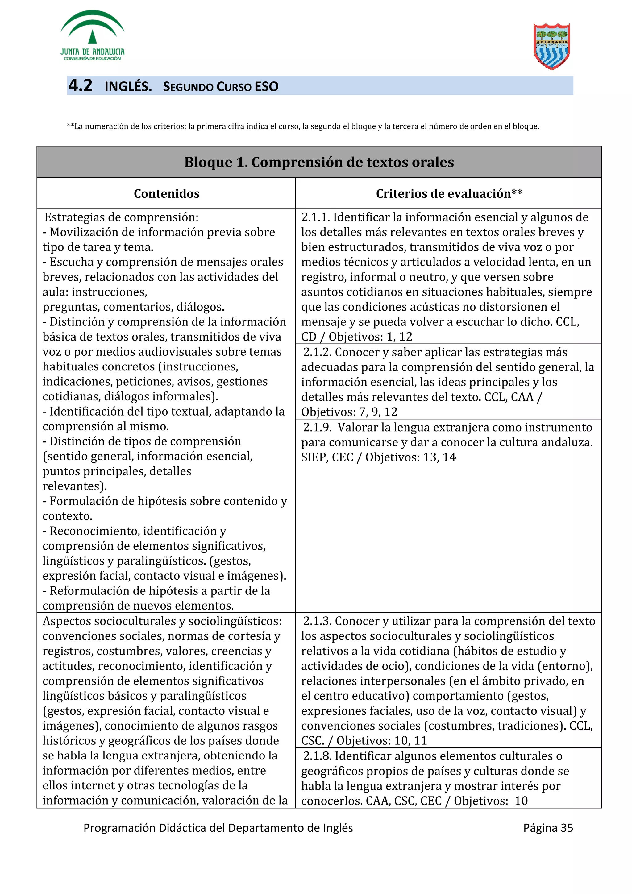 Programación Didáctica del Departamento de Inglés Página 35
4.2 INGLÉS. SEGUNDO CURSO ESO
**La numeración de los criterios: la primera cifra indica el curso, la segunda el bloque y la tercera el número de orden en el bloque.
Bloque 1. Comprensión de textos orales
Contenidos Criterios de evaluación**
Estrategias de comprensión:
- Movilización de información previa sobre
tipo de tarea y tema.
- Escucha y comprensión de mensajes orales
breves, relacionados con las actividades del
aula: instrucciones,
preguntas, comentarios, diálogos.
- Distinción y comprensión de la información
básica de textos orales, transmitidos de viva
voz o por medios audiovisuales sobre temas
habituales concretos (instrucciones,
indicaciones, peticiones, avisos, gestiones
cotidianas, diálogos informales).
- Identificación del tipo textual, adaptando la
comprensión al mismo.
- Distinción de tipos de comprensión
(sentido general, información esencial,
puntos principales, detalles
relevantes).
- Formulación de hipótesis sobre contenido y
contexto.
- Reconocimien
. (gestos,
expresión facial, contacto visual e imágenes).
- Reformulación de hipótesis a partir de la
comprensión de nuevos elementos.
2.1.1. Identificar la información esencial y algunos de
los detalles más relevantes en textos orales breves y
bien estructurados, transmitidos de viva voz o por
medios técnicos y articulados a velocidad lenta, en un
registro, informal o neutro, y que versen sobre
asuntos cotidianos en situaciones habituales, siempre
que las condiciones acústicas no distorsionen el
mensaje y se pueda volver a escuchar lo dicho. CCL,
CD / Objetivos: 1, 12
2.1.2. Conocer y saber aplicar las estrategias más
adecuadas para la comprensión del sentido general, la
información esencial, las ideas principales y los
detalles más relevantes del texto. CCL, CAA /
Objetivos: 7, 9, 12
2.1.9. Valorar la lengua extranjera como instrumento
para comunicarse y dar a conocer la cultura andaluza.
SIEP, CEC / Objetivos: 13, 14
:
convenciones sociales, normas de cortesía y
registros, costumbres, valores, creencias y
actitudes, reconocimiento, identificación y
comprensión de elementos significativos
lingüísticos básicos y paralingüísticos
(gestos, expresión facial, contacto visual e
imágenes), conocimiento de algunos rasgos
históricos y geográficos de los países donde
se habla la lengua extranjera, obteniendo la
información por diferentes medios, entre
ellos internet y otras tecnologías de la
información y comunicación, valoración de la
2.1.3. Conocer y utilizar para la comprensión del texto
los aspectos socioculturales y sociolingüísticos
relativos a la vida cotidiana (hábitos de estudio y
actividades de ocio), condiciones de la vida (entorno),
relaciones interpersonales (en el ámbito privado, en
el centro educativo) comportamiento (gestos,
expresiones faciales, uso de la voz, contacto visual) y
convenciones sociales (costumbres, tradiciones). CCL,
CSC. / Objetivos: 10, 11
2.1.8. Identificar algunos elementos culturales o
geográficos propios de países y culturas donde se
habla la lengua extranjera y mostrar interés por
conocerlos. CAA, CSC, CEC / Objetivos: 10
 