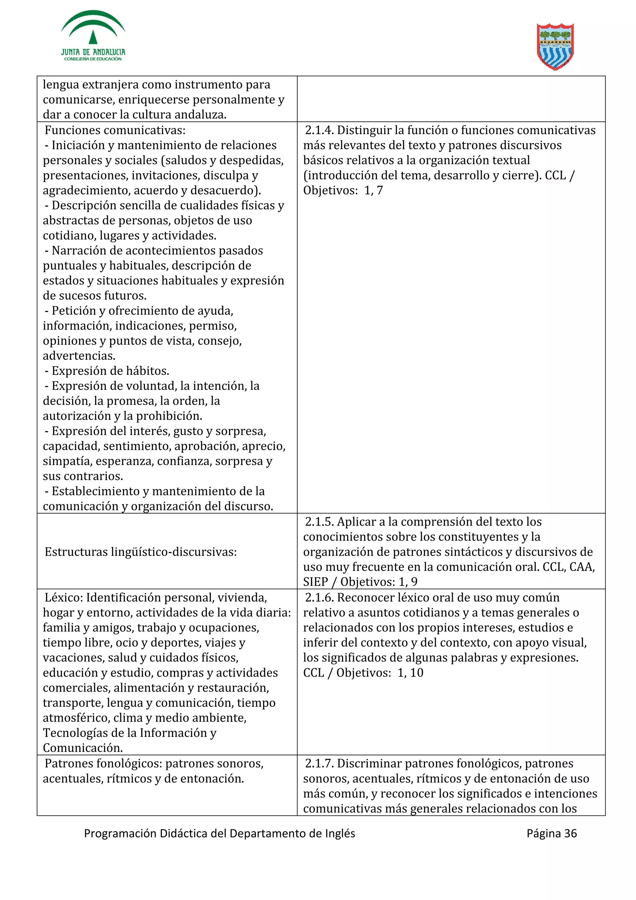 Programación Didáctica del Departamento de Inglés Página 36
lengua extranjera como instrumento para
comunicarse, enriquecerse personalmente y
dar a conocer la cultura andaluza.
Funciones comunicativas:
- Iniciación y mantenimiento de relaciones
personales y sociales (saludos y despedidas,
presentaciones, invitaciones, disculpa y
agradecimiento, acuerdo y desacuerdo).
- Descripción sencilla de cualidades físicas y
abstractas de personas, objetos de uso
cotidiano, lugares y actividades.
- Narración de acontecimientos pasados
puntuales y habituales, descripción de
estados y situaciones habituales y expresión
de sucesos futuros.
- Petición y ofrecimiento de ayuda,
información, indicaciones, permiso,
opiniones y puntos de vista, consejo,
advertencias.
- Expresión de hábitos.
- Expresión de voluntad, la intención, la
decisión, la promesa, la orden, la
autorización y la prohibición.
- Expresión del interés, gusto y sorpresa,
capacidad, sentimiento, aprobación, aprecio,
simpatía, esperanza, confianza, sorpresa y
sus contrarios.
- Establecimiento y mantenimiento de la
comunicación y organización del discurso.
2.1.4. Distinguir la función o funciones comunicativas
más relevantes del texto y patrones discursivos
básicos relativos a la organización textual
(introducción del tema, desarrollo y cierre). CCL /
Objetivos: 1, 7
-discursivas:
2.1.5. Aplicar a la comprensión del texto los
conocimientos sobre los constituyentes y la
organización de patrones sintácticos y discursivos de
uso muy frecuente en la comunicación oral. CCL, CAA,
SIEP / Objetivos: 1, 9
Léxico: Identificación personal, vivienda,
hogar y entorno, actividades de la vida diaria:
familia y amigos, trabajo y ocupaciones,
tiempo libre, ocio y deportes, viajes y
vacaciones, salud y cuidados físicos,
educación y estudio, compras y actividades
comerciales, alimentación y restauración,
transporte, lengua y comunicación, tiempo
atmosférico, clima y medio ambiente,
Tecnologías de la Información y
Comunicación.
2.1.6. Reconocer léxico oral de uso muy común
relativo a asuntos cotidianos y a temas generales o
relacionados con los propios intereses, estudios e
inferir del contexto y del contexto, con apoyo visual,
los significados de algunas palabras y expresiones.
CCL / Objetivos: 1, 10
Patrones fonológicos: patrones sonoros,
acentuales, rítmicos y de entonación.
2.1.7. Discriminar patrones fonológicos, patrones
sonoros, acentuales, rítmicos y de entonación de uso
más común, y reconocer los significados e intenciones
comunicativas más generales relacionados con los
 