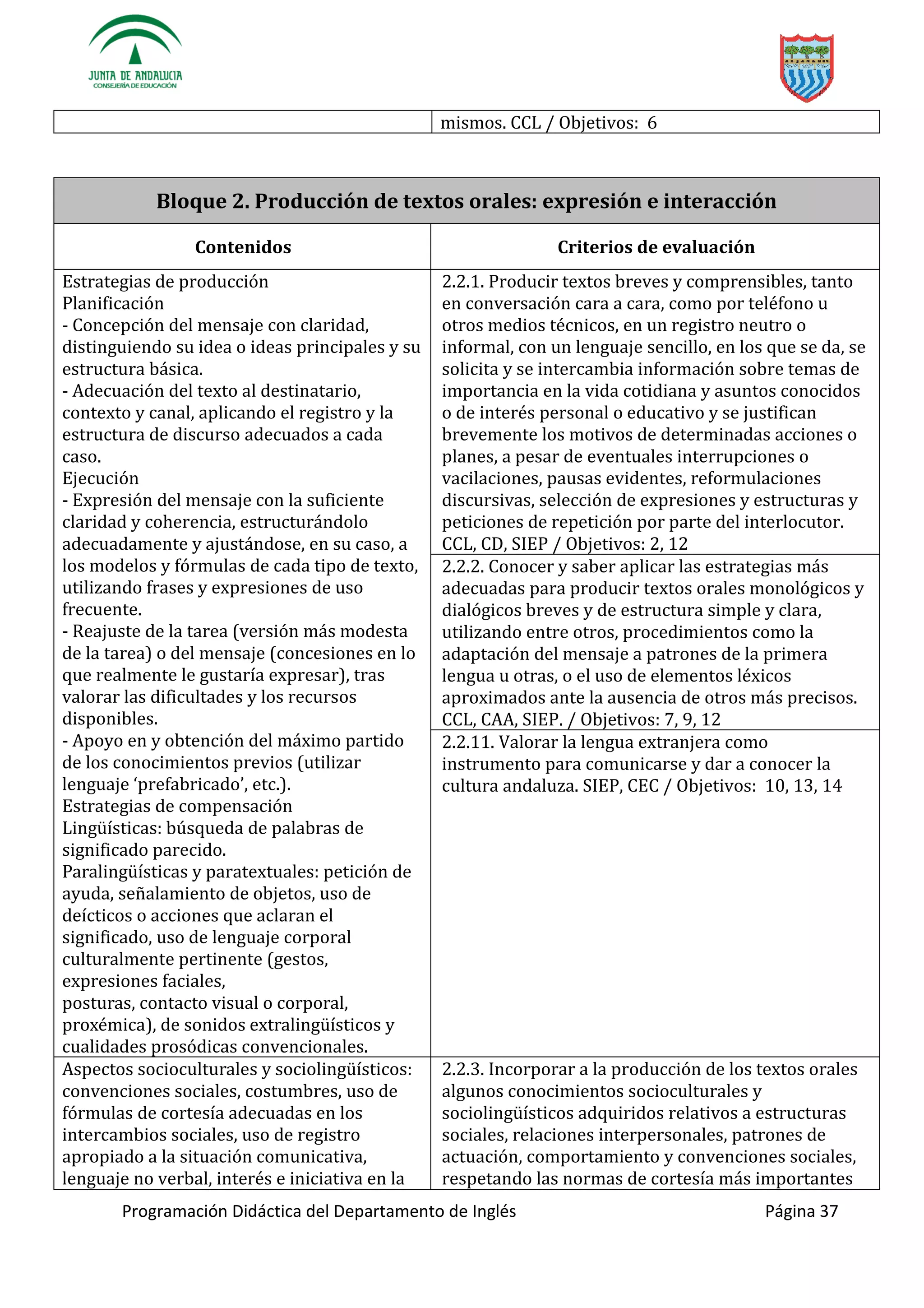 Programación Didáctica del Departamento de Inglés Página 37
mismos. CCL / Objetivos: 6
Bloque 2. Producción de textos orales: expresión e interacción
Contenidos Criterios de evaluación
Estrategias de producción
Planificación
- Concepción del mensaje con claridad,
distinguiendo su idea o ideas principales y su
estructura básica.
- Adecuación del texto al destinatario,
contexto y canal, aplicando el registro y la
estructura de discurso adecuados a cada
caso.
Ejecución
- Expresión del mensaje con la suficiente
claridad y coherencia, estructurándolo
adecuadamente y ajustándose, en su caso, a
los modelos y fórmulas de cada tipo de texto,
utilizando frases y expresiones de uso
frecuente.
- Reajuste de la tarea (versión más modesta
de la tarea) o del mensaje (concesiones en lo
que realmente le gustaría expresar), tras
valorar las dificultades y los recursos
disponibles.
- Apoyo en y obtención del máximo partido
de los conocimientos previos (utilizar
lenguaje ‘ f ’ etc.).
Estrategias de compensación
: búsqueda de palabras de
significado parecido.
y paratextuales: petición de
ayuda, señalamiento de objetos, uso de
deícticos o acciones que aclaran el
significado, uso de lenguaje corporal
culturalmente pertinente (gestos,
expresiones faciales,
y
cualidades prosódicas convencionales.
2.2.1. Producir textos breves y comprensibles, tanto
en conversación cara a cara, como por teléfono u
otros medios técnicos, en un registro neutro o
informal, con un lenguaje sencillo, en los que se da, se
solicita y se intercambia información sobre temas de
importancia en la vida cotidiana y asuntos conocidos
o de interés personal o educativo y se justifican
brevemente los motivos de determinadas acciones o
planes, a pesar de eventuales interrupciones o
vacilaciones, pausas evidentes, reformulaciones
discursivas, selección de expresiones y estructuras y
peticiones de repetición por parte del interlocutor.
CCL, CD, SIEP / Objetivos: 2, 12
2.2.2. Conocer y saber aplicar las estrategias más
adecuadas para producir textos orales monológicos y
dialógicos breves y de estructura simple y clara,
utilizando entre otros, procedimientos como la
adaptación del mensaje a patrones de la primera
lengua u otras, o el uso de elementos léxicos
aproximados ante la ausencia de otros más precisos.
CCL, CAA, SIEP. / Objetivos: 7, 9, 12
2.2.11. Valorar la lengua extranjera como
instrumento para comunicarse y dar a conocer la
cultura andaluza. SIEP, CEC / Objetivos: 10, 13, 14
:
convenciones sociales, costumbres, uso de
fórmulas de cortesía adecuadas en los
intercambios sociales, uso de registro
apropiado a la situación comunicativa,
lenguaje no verbal, interés e iniciativa en la
2.2.3. Incorporar a la producción de los textos orales
algunos conocimientos socioculturales y
s adquiridos relativos a estructuras
sociales, relaciones interpersonales, patrones de
actuación, comportamiento y convenciones sociales,
respetando las normas de cortesía más importantes
 