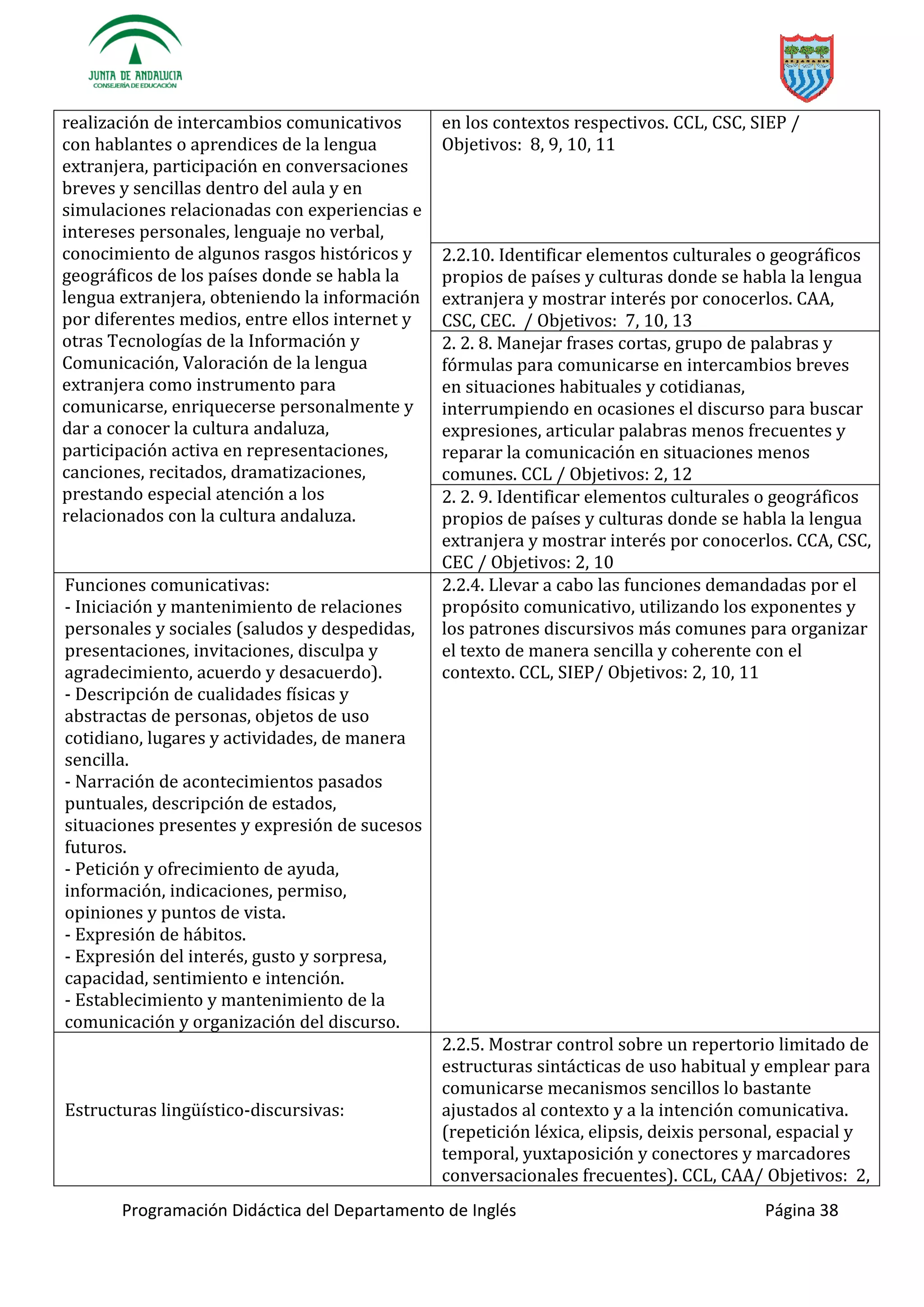 Programación Didáctica del Departamento de Inglés Página 38
realización de intercambios comunicativos
con hablantes o aprendices de la lengua
extranjera, participación en conversaciones
breves y sencillas dentro del aula y en
simulaciones relacionadas con experiencias e
intereses personales, lenguaje no verbal,
conocimiento de algunos rasgos históricos y
geográficos de los países donde se habla la
lengua extranjera, obteniendo la información
por diferentes medios, entre ellos internet y
otras Tecnologías de la Información y
Comunicación, Valoración de la lengua
extranjera como instrumento para
comunicarse, enriquecerse personalmente y
dar a conocer la cultura andaluza,
participación activa en representaciones,
canciones, recitados, dramatizaciones,
prestando especial atención a los
relacionados con la cultura andaluza.
en los contextos respectivos. CCL, CSC, SIEP /
Objetivos: 8, 9, 10, 11
2.2.10. Identificar elementos culturales o geográficos
propios de países y culturas donde se habla la lengua
extranjera y mostrar interés por conocerlos. CAA,
CSC, CEC. / Objetivos: 7, 10, 13
2. 2. 8. Manejar frases cortas, grupo de palabras y
fórmulas para comunicarse en intercambios breves
en situaciones habituales y cotidianas,
interrumpiendo en ocasiones el discurso para buscar
expresiones, articular palabras menos frecuentes y
reparar la comunicación en situaciones menos
comunes. CCL / Objetivos: 2, 12
2. 2. 9. Identificar elementos culturales o geográficos
propios de países y culturas donde se habla la lengua
extranjera y mostrar interés por conocerlos. CCA, CSC,
CEC / Objetivos: 2, 10
Funciones comunicativas:
- Iniciación y mantenimiento de relaciones
personales y sociales (saludos y despedidas,
presentaciones, invitaciones, disculpa y
agradecimiento, acuerdo y desacuerdo).
- Descripción de cualidades físicas y
abstractas de personas, objetos de uso
cotidiano, lugares y actividades, de manera
sencilla.
- Narración de acontecimientos pasados
puntuales, descripción de estados,
situaciones presentes y expresión de sucesos
futuros.
- Petición y ofrecimiento de ayuda,
información, indicaciones, permiso,
opiniones y puntos de vista.
- Expresión de hábitos.
- Expresión del interés, gusto y sorpresa,
capacidad, sentimiento e intención.
- Establecimiento y mantenimiento de la
comunicación y organización del discurso.
2.2.4. Llevar a cabo las funciones demandadas por el
propósito comunicativo, utilizando los exponentes y
los patrones discursivos más comunes para organizar
el texto de manera sencilla y coherente con el
contexto. CCL, SIEP/ Objetivos: 2, 10, 11
-discursivas:
2.2.5. Mostrar control sobre un repertorio limitado de
estructuras sintácticas de uso habitual y emplear para
comunicarse mecanismos sencillos lo bastante
ajustados al contexto y a la intención comunicativa.
(repetición léxica, elipsis, deixis personal, espacial y
temporal, yuxtaposición y conectores y marcadores
conversacionales frecuentes). CCL, CAA/ Objetivos: 2,
 