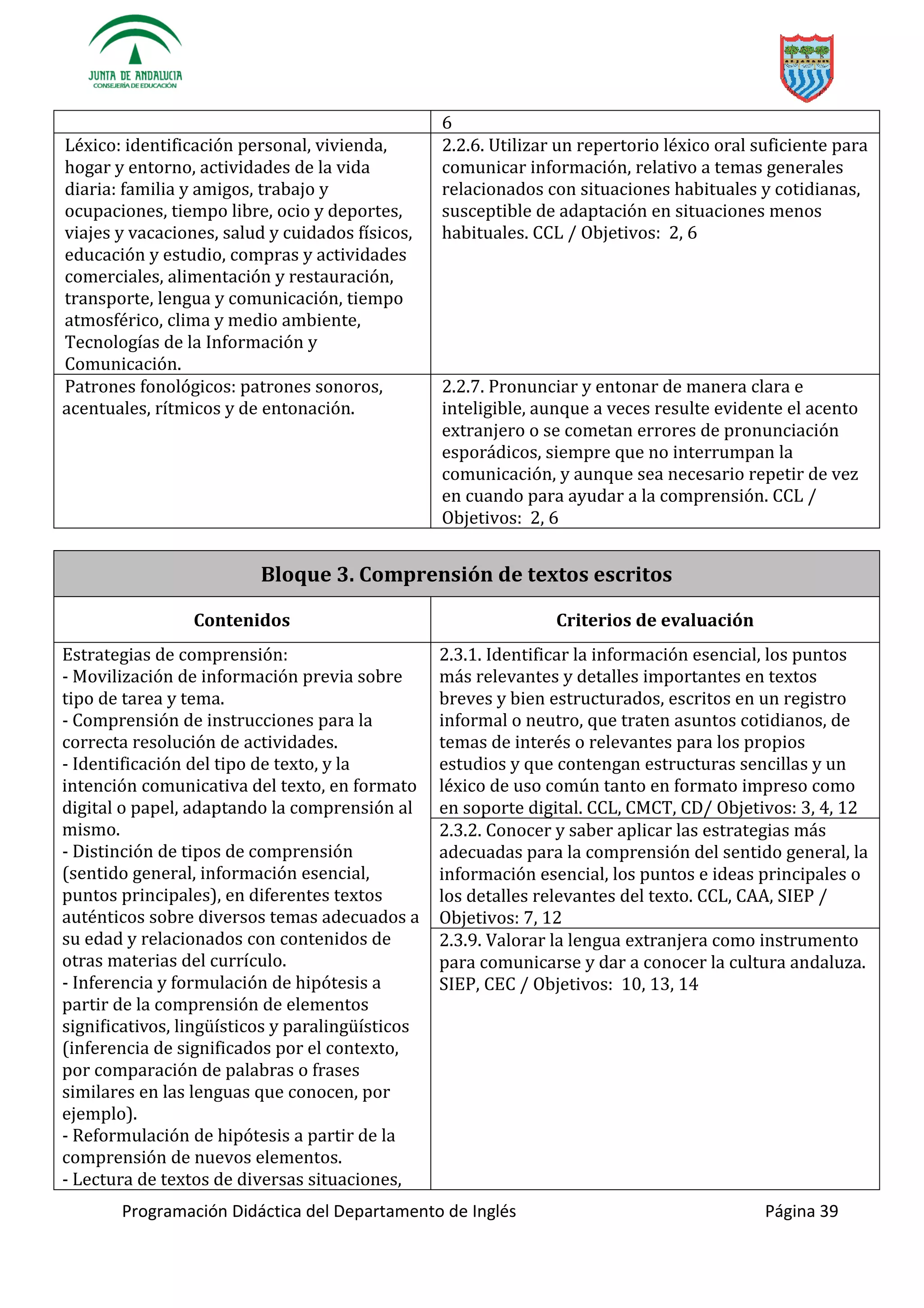 Programación Didáctica del Departamento de Inglés Página 39
6
Léxico: identificación personal, vivienda,
hogar y entorno, actividades de la vida
diaria: familia y amigos, trabajo y
ocupaciones, tiempo libre, ocio y deportes,
viajes y vacaciones, salud y cuidados físicos,
educación y estudio, compras y actividades
comerciales, alimentación y restauración,
transporte, lengua y comunicación, tiempo
atmosférico, clima y medio ambiente,
Tecnologías de la Información y
Comunicación.
2.2.6. Utilizar un repertorio léxico oral suficiente para
comunicar información, relativo a temas generales
relacionados con situaciones habituales y cotidianas,
susceptible de adaptación en situaciones menos
habituales. CCL / Objetivos: 2, 6
Patrones fonológicos: patrones sonoros,
acentuales, rítmicos y de entonación.
2.2.7. Pronunciar y entonar de manera clara e
inteligible, aunque a veces resulte evidente el acento
extranjero o se cometan errores de pronunciación
esporádicos, siempre que no interrumpan la
comunicación, y aunque sea necesario repetir de vez
en cuando para ayudar a la comprensión. CCL /
Objetivos: 2, 6
Bloque 3. Comprensión de textos escritos
Contenidos Criterios de evaluación
Estrategias de comprensión:
- Movilización de información previa sobre
tipo de tarea y tema.
- Comprensión de instrucciones para la
correcta resolución de actividades.
- Identificación del tipo de texto, y la
intención comunicativa del texto, en formato
digital o papel, adaptando la comprensión al
mismo.
- Distinción de tipos de comprensión
(sentido general, información esencial,
puntos principales), en diferentes textos
auténticos sobre diversos temas adecuados a
su edad y relacionados con contenidos de
otras materias del currículo.
- Inferencia y formulación de hipótesis a
(inferencia de significados por el contexto,
por comparación de palabras o frases
similares en las lenguas que conocen, por
ejemplo).
- Reformulación de hipótesis a partir de la
comprensión de nuevos elementos.
- Lectura de textos de diversas situaciones,
2.3.1. Identificar la información esencial, los puntos
más relevantes y detalles importantes en textos
breves y bien estructurados, escritos en un registro
informal o neutro, que traten asuntos cotidianos, de
temas de interés o relevantes para los propios
estudios y que contengan estructuras sencillas y un
léxico de uso común tanto en formato impreso como
en soporte digital. CCL, CMCT, CD/ Objetivos: 3, 4, 12
2.3.2. Conocer y saber aplicar las estrategias más
adecuadas para la comprensión del sentido general, la
información esencial, los puntos e ideas principales o
los detalles relevantes del texto. CCL, CAA, SIEP /
Objetivos: 7, 12
2.3.9. Valorar la lengua extranjera como instrumento
para comunicarse y dar a conocer la cultura andaluza.
SIEP, CEC / Objetivos: 10, 13, 14
 