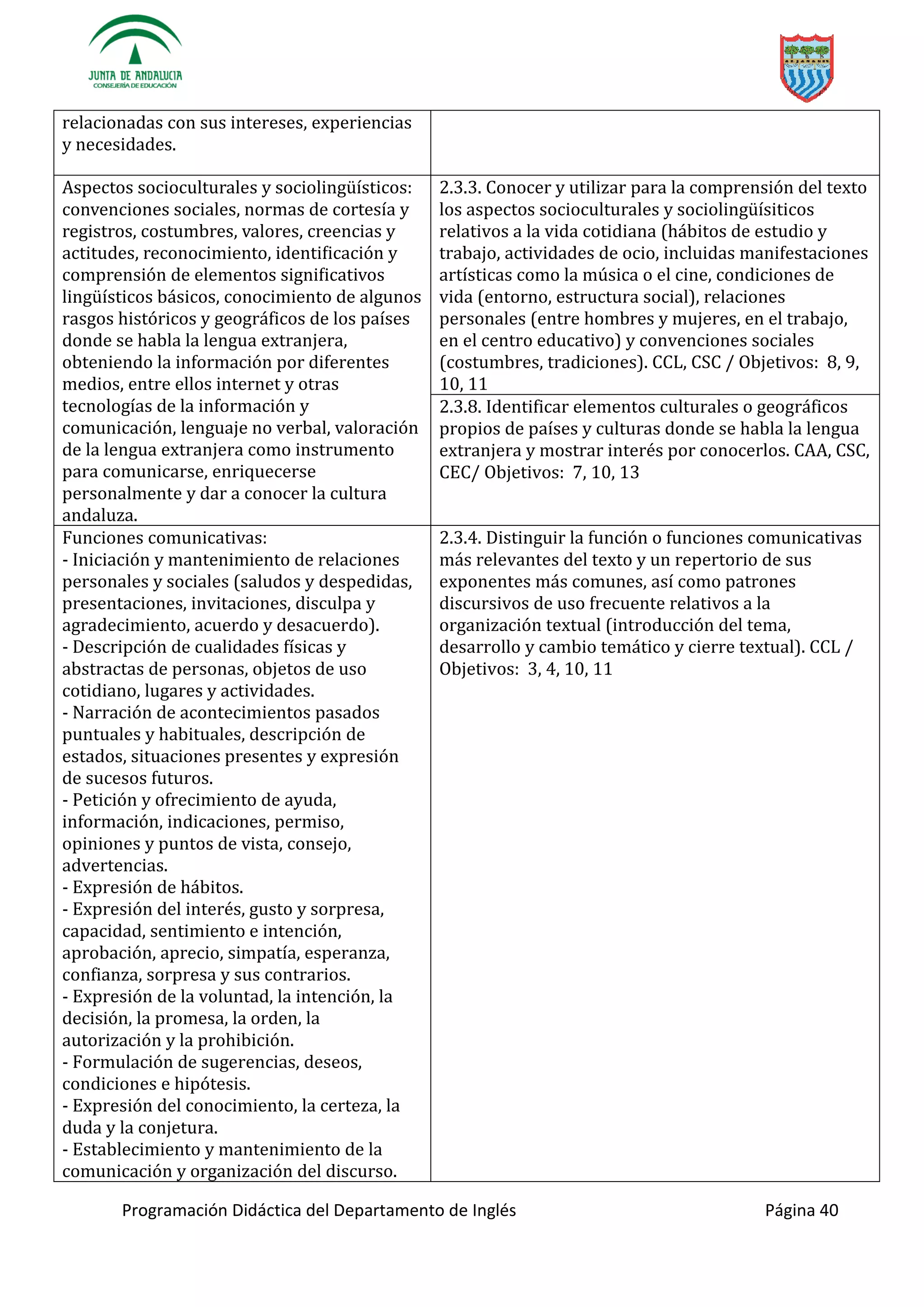 Programación Didáctica del Departamento de Inglés Página 40
relacionadas con sus intereses, experiencias
y necesidades.
básicos, conocimiento de algunos
rasgos históricos y geográficos de los países
donde se habla la lengua extranjera,
obteniendo la información por diferentes
medios, entre ellos internet y otras
tecnologías de la información y
comunicación, lenguaje no verbal, valoración
de la lengua extranjera como instrumento
para comunicarse, enriquecerse
personalmente y dar a conocer la cultura
andaluza.
2.3.3. Conocer y utilizar para la comprensión del texto
los aspecto
relativos a la vida cotidiana (hábitos de estudio y
trabajo, actividades de ocio, incluidas manifestaciones
artísticas como la música o el cine, condiciones de
vida (entorno, estructura social), relaciones
personales (entre hombres y mujeres, en el trabajo,
en el centro educativo) y convenciones sociales
(costumbres, tradiciones). CCL, CSC / Objetivos: 8, 9,
10, 11
2.3.8. Identificar elementos culturales o geográficos
propios de países y culturas donde se habla la lengua
extranjera y mostrar interés por conocerlos. CAA, CSC,
CEC/ Objetivos: 7, 10, 13
Funciones comunicativas:
- Iniciación y mantenimiento de relaciones
personales y sociales (saludos y despedidas,
presentaciones, invitaciones, disculpa y
agradecimiento, acuerdo y desacuerdo).
- Descripción de cualidades físicas y
abstractas de personas, objetos de uso
cotidiano, lugares y actividades.
- Narración de acontecimientos pasados
puntuales y habituales, descripción de
estados, situaciones presentes y expresión
de sucesos futuros.
- Petición y ofrecimiento de ayuda,
información, indicaciones, permiso,
opiniones y puntos de vista, consejo,
advertencias.
- Expresión de hábitos.
- Expresión del interés, gusto y sorpresa,
capacidad, sentimiento e intención,
aprobación, aprecio, simpatía, esperanza,
confianza, sorpresa y sus contrarios.
- Expresión de la voluntad, la intención, la
decisión, la promesa, la orden, la
autorización y la prohibición.
- Formulación de sugerencias, deseos,
condiciones e hipótesis.
- Expresión del conocimiento, la certeza, la
duda y la conjetura.
- Establecimiento y mantenimiento de la
comunicación y organización del discurso.
2.3.4. Distinguir la función o funciones comunicativas
más relevantes del texto y un repertorio de sus
exponentes más comunes, así como patrones
discursivos de uso frecuente relativos a la
organización textual (introducción del tema,
desarrollo y cambio temático y cierre textual). CCL /
Objetivos: 3, 4, 10, 11
 