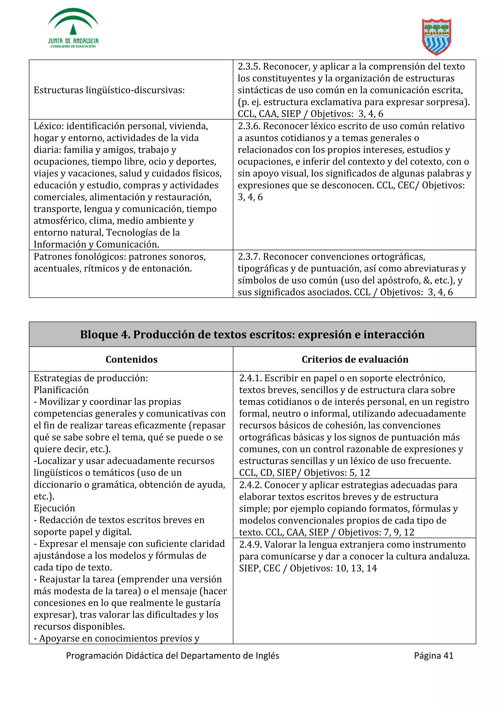 Programación Didáctica del Departamento de Inglés Página 41
-discursivas:
2.3.5. Reconocer, y aplicar a la comprensión del texto
los constituyentes y la organización de estructuras
sintácticas de uso común en la comunicación escrita,
(p. ej. estructura exclamativa para expresar sorpresa).
CCL, CAA, SIEP / Objetivos: 3, 4, 6
Léxico: identificación personal, vivienda,
hogar y entorno, actividades de la vida
diaria: familia y amigos, trabajo y
ocupaciones, tiempo libre, ocio y deportes,
viajes y vacaciones, salud y cuidados físicos,
educación y estudio, compras y actividades
comerciales, alimentación y restauración,
transporte, lengua y comunicación, tiempo
atmosférico, clima, medio ambiente y
entorno natural, Tecnologías de la
Información y Comunicación.
2.3.6. Reconocer léxico escrito de uso común relativo
a asuntos cotidianos y a temas generales o
relacionados con los propios intereses, estudios y
ocupaciones, e inferir del contexto y del cotexto, con o
sin apoyo visual, los significados de algunas palabras y
expresiones que se desconocen. CCL, CEC/ Objetivos:
3, 4, 6
Patrones fonológicos: patrones sonoros,
acentuales, rítmicos y de entonación.
2.3.7. Reconocer convenciones ortográficas,
tipográficas y de puntuación, así como abreviaturas y
símbolos de uso común (uso del apóstrofo, &, etc.), y
sus significados asociados. CCL / Objetivos: 3, 4, 6
Bloque 4. Producción de textos escritos: expresión e interacción
Contenidos Criterios de evaluación
Estrategias de producción:
Planificación
- Movilizar y coordinar las propias
competencias generales y comunicativas con
el fin de realizar tareas eficazmente (repasar
qué se sabe sobre el tema, qué se puede o se
quiere decir, etc.).
-
o temáticos (uso de un
diccionario o gramática, obtención de ayuda,
etc.).
Ejecución
- Redacción de textos escritos breves en
soporte papel y digital.
- Expresar el mensaje con suficiente claridad
ajustándose a los modelos y fórmulas de
cada tipo de texto.
- Reajustar la tarea (emprender una versión
más modesta de la tarea) o el mensaje (hacer
concesiones en lo que realmente le gustaría
expresar), tras valorar las dificultades y los
recursos disponibles.
- Apoyarse en conocimientos previos y
2.4.1. Escribir en papel o en soporte electrónico,
textos breves, sencillos y de estructura clara sobre
temas cotidianos o de interés personal, en un registro
formal, neutro o informal, utilizando adecuadamente
recursos básicos de cohesión, las convenciones
ortográficas básicas y los signos de puntuación más
comunes, con un control razonable de expresiones y
estructuras sencillas y un léxico de uso frecuente.
CCL, CD, SIEP/ Objetivos: 5, 12
2.4.2. Conocer y aplicar estrategias adecuadas para
elaborar textos escritos breves y de estructura
simple; por ejemplo copiando formatos, fórmulas y
modelos convencionales propios de cada tipo de
texto. CCL, CAA, SIEP / Objetivos: 7, 9, 12
2.4.9. Valorar la lengua extranjera como instrumento
para comunicarse y dar a conocer la cultura andaluza.
SIEP, CEC / Objetivos: 10, 13, 14
 