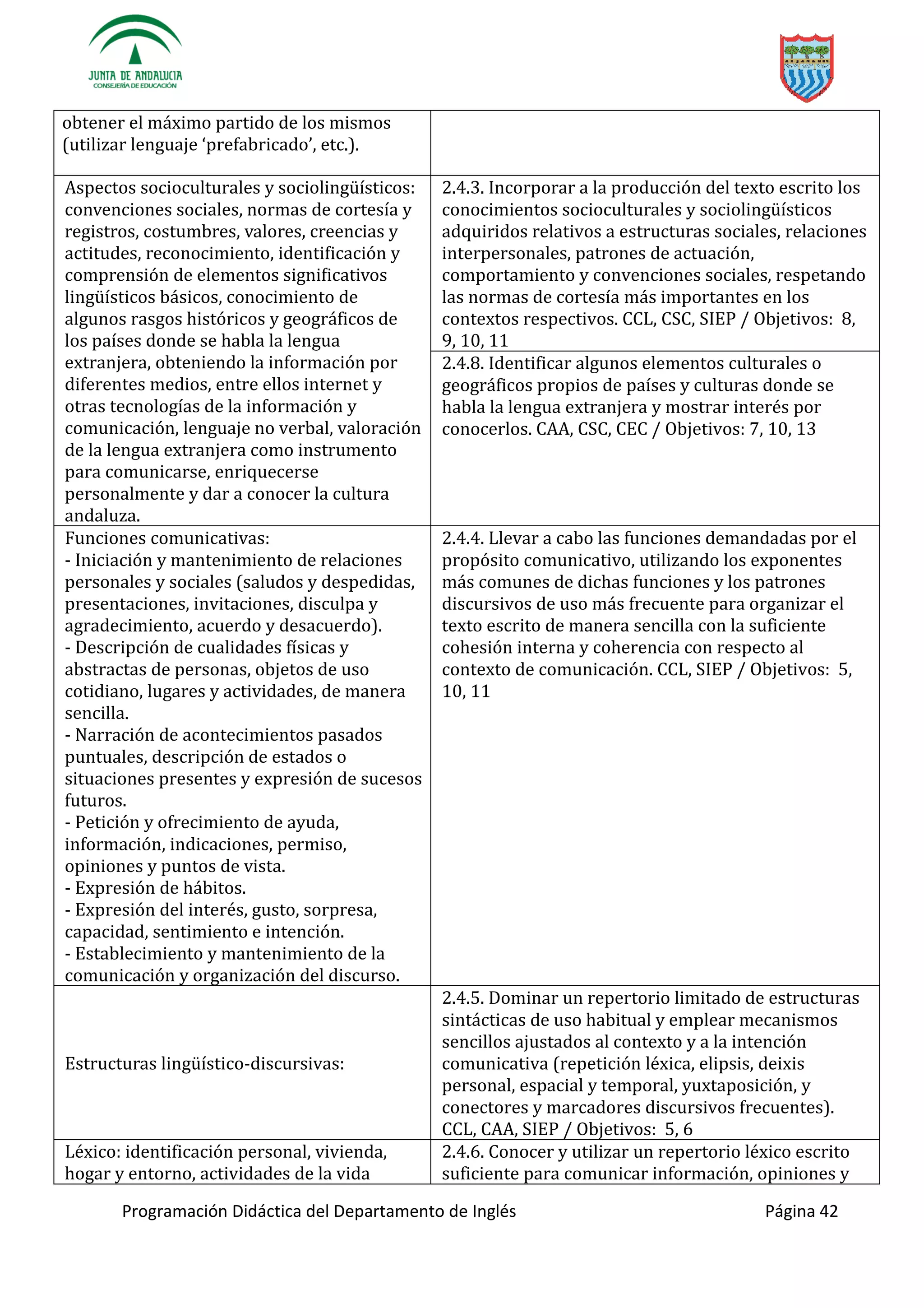 Programación Didáctica del Departamento de Inglés Página 42
obtener el máximo partido de los mismos
(utilizar lenguaje ‘ f ’ etc.).
Aspectos socioculturales y socio
básicos, conocimiento de
algunos rasgos históricos y geográficos de
los países donde se habla la lengua
extranjera, obteniendo la información por
diferentes medios, entre ellos internet y
otras tecnologías de la información y
comunicación, lenguaje no verbal, valoración
de la lengua extranjera como instrumento
para comunicarse, enriquecerse
personalmente y dar a conocer la cultura
andaluza.
2.4.3. Incorporar a la producción del texto escrito los
conocimiento
adquiridos relativos a estructuras sociales, relaciones
interpersonales, patrones de actuación,
comportamiento y convenciones sociales, respetando
las normas de cortesía más importantes en los
contextos respectivos. CCL, CSC, SIEP / Objetivos: 8,
9, 10, 11
2.4.8. Identificar algunos elementos culturales o
geográficos propios de países y culturas donde se
habla la lengua extranjera y mostrar interés por
conocerlos. CAA, CSC, CEC / Objetivos: 7, 10, 13
Funciones comunicativas:
- Iniciación y mantenimiento de relaciones
personales y sociales (saludos y despedidas,
presentaciones, invitaciones, disculpa y
agradecimiento, acuerdo y desacuerdo).
- Descripción de cualidades físicas y
abstractas de personas, objetos de uso
cotidiano, lugares y actividades, de manera
sencilla.
- Narración de acontecimientos pasados
puntuales, descripción de estados o
situaciones presentes y expresión de sucesos
futuros.
- Petición y ofrecimiento de ayuda,
información, indicaciones, permiso,
opiniones y puntos de vista.
- Expresión de hábitos.
- Expresión del interés, gusto, sorpresa,
capacidad, sentimiento e intención.
- Establecimiento y mantenimiento de la
comunicación y organización del discurso.
2.4.4. Llevar a cabo las funciones demandadas por el
propósito comunicativo, utilizando los exponentes
más comunes de dichas funciones y los patrones
discursivos de uso más frecuente para organizar el
texto escrito de manera sencilla con la suficiente
cohesión interna y coherencia con respecto al
contexto de comunicación. CCL, SIEP / Objetivos: 5,
10, 11
-discursivas:
2.4.5. Dominar un repertorio limitado de estructuras
sintácticas de uso habitual y emplear mecanismos
sencillos ajustados al contexto y a la intención
comunicativa (repetición léxica, elipsis, deixis
personal, espacial y temporal, yuxtaposición, y
conectores y marcadores discursivos frecuentes).
CCL, CAA, SIEP / Objetivos: 5, 6
Léxico: identificación personal, vivienda,
hogar y entorno, actividades de la vida
2.4.6. Conocer y utilizar un repertorio léxico escrito
suficiente para comunicar información, opiniones y
 