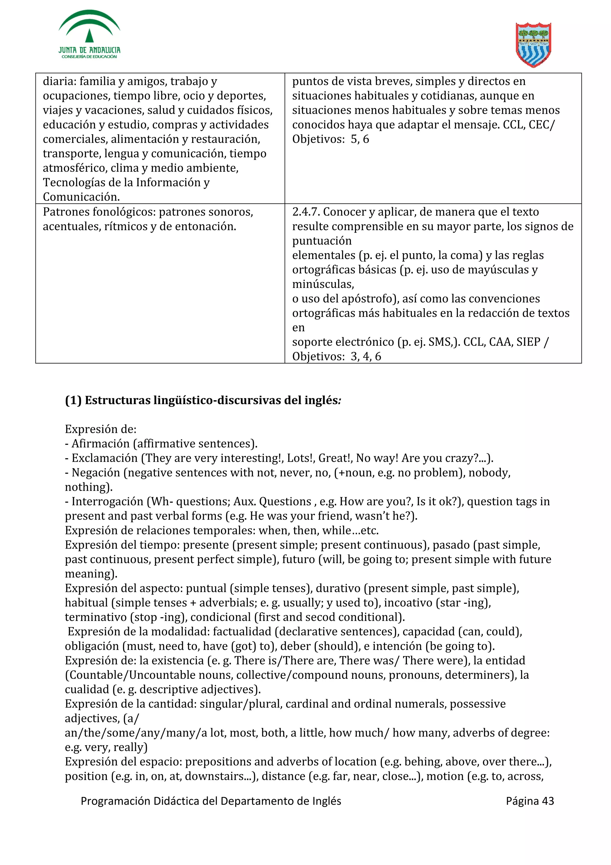 Programación Didáctica del Departamento de Inglés Página 43
diaria: familia y amigos, trabajo y
ocupaciones, tiempo libre, ocio y deportes,
viajes y vacaciones, salud y cuidados físicos,
educación y estudio, compras y actividades
comerciales, alimentación y restauración,
transporte, lengua y comunicación, tiempo
atmosférico, clima y medio ambiente,
Tecnologías de la Información y
Comunicación.
puntos de vista breves, simples y directos en
situaciones habituales y cotidianas, aunque en
situaciones menos habituales y sobre temas menos
conocidos haya que adaptar el mensaje. CCL, CEC/
Objetivos: 5, 6
Patrones fonológicos: patrones sonoros,
acentuales, rítmicos y de entonación.
2.4.7. Conocer y aplicar, de manera que el texto
resulte comprensible en su mayor parte, los signos de
puntuación
elementales (p. ej. el punto, la coma) y las reglas
ortográficas básicas (p. ej. uso de mayúsculas y
minúsculas,
o uso del apóstrofo), así como las convenciones
ortográficas más habituales en la redacción de textos
en
soporte electrónico (p. ej. SMS,). CCL, CAA, SIEP /
Objetivos: 3, 4, 6
(1) Estructuras lingüístico-discursivas del inglés:
Expresión de:
- Afirmación (affirmative sentences).
- Exclamación (They are very interesting!, Lots!, Great!, No way! Are you crazy?...).
- Negación (negative sentences with not, never, no, (+noun, e.g. no problem), nobody,
nothing).
- Interrogación (Wh- questions; Aux. Questions , e.g. How are you?, Is it ok?), question tags in
present and past verbal forms (e.g. He was your friend, w ’ he?).
Expresión de relaciones temporales: when, then, wh … .
Expresión del tiempo: presente (present simple; present continuous), pasado (past simple,
past continuous, present perfect simple), futuro (will, be going to; present simple with future
meaning).
Expresión del aspecto: puntual (simple tenses), durativo (present simple, past simple),
habitual (simple tenses + adverbials; e. g. usually; y used to), incoativo (star -ing),
terminativo (stop -ing), condicional (first and secod conditional).
Expresión de la modalidad: factualidad (declarative sentences), capacidad (can, could),
obligación (must, need to, have (got) to), deber (should), e intención (be going to).
Expresión de: la existencia (e. g. There is/There are, There was/ There were), la entidad
(Countable/Uncountable nouns, collective/compound nouns, pronouns, determiners), la
cualidad (e. g. descriptive adjectives).
Expresión de la cantidad: singular/plural, cardinal and ordinal numerals, possessive
adjectives, (a/
an/the/some/any/many/a lot, most, both, a little, how much/ how many, adverbs of degree:
e.g. very, really)
Expresión del espacio: prepositions and adverbs of location (e.g. behing, above, over there...),
position (e.g. in, on, at, downstairs...), distance (e.g. far, near, close...), motion (e.g. to, across,
 