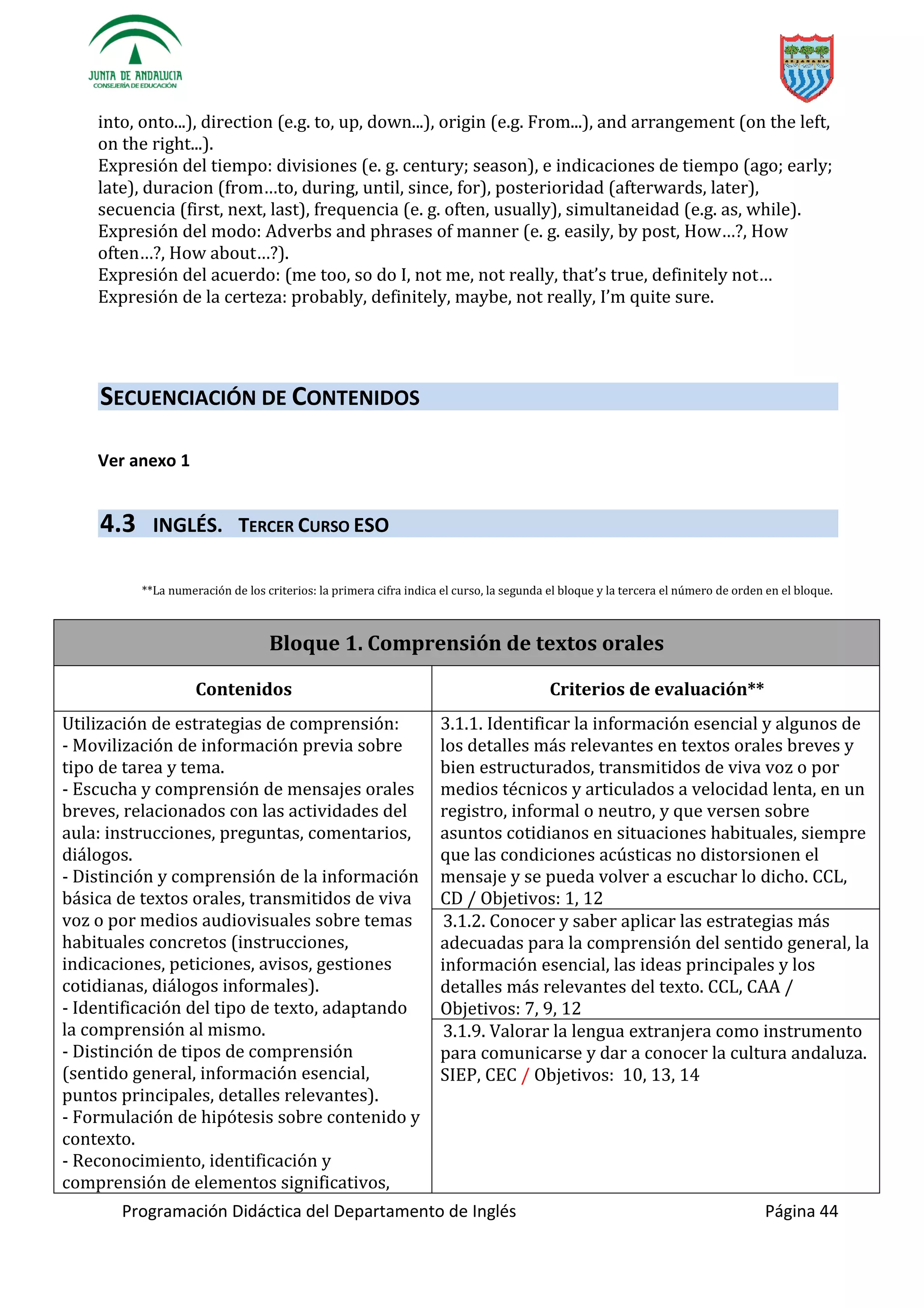 Programación Didáctica del Departamento de Inglés Página 44
into, onto...), direction (e.g. to, up, down...), origin (e.g. From...), and arrangement (on the left,
on the right...).
Expresión del tiempo: divisiones (e. g. century; season), e indicaciones de tiempo (ago; early;
late), duracion (f … , during, until, since, for), posterioridad (afterwards, later),
secuencia (first, next, last), frequencia (e. g. often, usually), simultaneidad (e.g. as, while).
Expresión del modo: Adverbs and phrases of manner (e. g. easily, by post, H w…? How
f …? How …?).
Expresión del acuerdo: (me too, so do I, not me, not really, h ’ true, definitely …
Expresión de la certeza: probably, definitely, maybe, not really, I’ quite sure.
SECUENCIACIÓN DE CONTENIDOS
Ver anexo 1
4.3 INGLÉS. TERCER CURSO ESO
**La numeración de los criterios: la primera cifra indica el curso, la segunda el bloque y la tercera el número de orden en el bloque.
Bloque 1. Comprensión de textos orales
Contenidos Criterios de evaluación**
Utilización de estrategias de comprensión:
- Movilización de información previa sobre
tipo de tarea y tema.
- Escucha y comprensión de mensajes orales
breves, relacionados con las actividades del
aula: instrucciones, preguntas, comentarios,
diálogos.
- Distinción y comprensión de la información
básica de textos orales, transmitidos de viva
voz o por medios audiovisuales sobre temas
habituales concretos (instrucciones,
indicaciones, peticiones, avisos, gestiones
cotidianas, diálogos informales).
- Identificación del tipo de texto, adaptando
la comprensión al mismo.
- Distinción de tipos de comprensión
(sentido general, información esencial,
puntos principales, detalles relevantes).
- Formulación de hipótesis sobre contenido y
contexto.
- Reconocimiento, identificación y
comprensión de elementos significativos,
3.1.1. Identificar la información esencial y algunos de
los detalles más relevantes en textos orales breves y
bien estructurados, transmitidos de viva voz o por
medios técnicos y articulados a velocidad lenta, en un
registro, informal o neutro, y que versen sobre
asuntos cotidianos en situaciones habituales, siempre
que las condiciones acústicas no distorsionen el
mensaje y se pueda volver a escuchar lo dicho. CCL,
CD / Objetivos: 1, 12
3.1.2. Conocer y saber aplicar las estrategias más
adecuadas para la comprensión del sentido general, la
información esencial, las ideas principales y los
detalles más relevantes del texto. CCL, CAA /
Objetivos: 7, 9, 12
3.1.9. Valorar la lengua extranjera como instrumento
para comunicarse y dar a conocer la cultura andaluza.
SIEP, CEC / Objetivos: 10, 13, 14
 