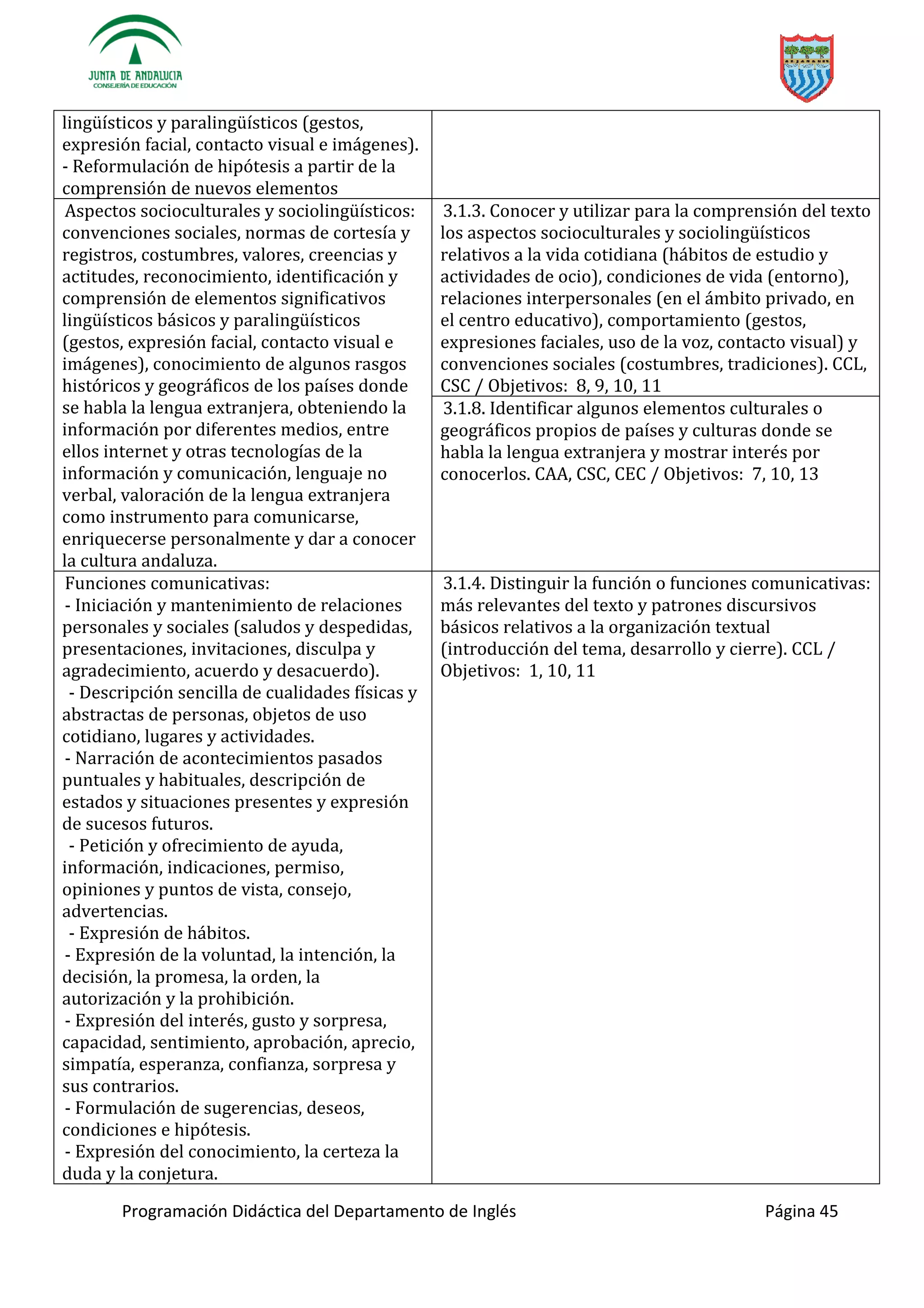 Programación Didáctica del Departamento de Inglés Página 45
lingüísticos y paralingüísticos (gestos,
expresión facial, contacto visual e imágenes).
- Reformulación de hipótesis a partir de la
comprensión de nuevos elementos
Aspectos socioculturales y sociolingüísticos:
convenciones sociales, normas de cortesía y
registros, costumbres, valores, creencias y
actitudes, reconocimiento, identificación y
comprensión de elementos significativos
lingüísticos básicos y paralingüísticos
(gestos, expresión facial, contacto visual e
imágenes), conocimiento de algunos rasgos
históricos y geográficos de los países donde
se habla la lengua extranjera, obteniendo la
información por diferentes medios, entre
ellos internet y otras tecnologías de la
información y comunicación, lenguaje no
verbal, valoración de la lengua extranjera
como instrumento para comunicarse,
enriquecerse personalmente y dar a conocer
la cultura andaluza.
3.1.3. Conocer y utilizar para la comprensión del texto
los aspectos socioculturales y sociolingüísticos
relativos a la vida cotidiana (hábitos de estudio y
actividades de ocio), condiciones de vida (entorno),
relaciones interpersonales (en el ámbito privado, en
el centro educativo), comportamiento (gestos,
expresiones faciales, uso de la voz, contacto visual) y
convenciones sociales (costumbres, tradiciones). CCL,
CSC / Objetivos: 8, 9, 10, 11
3.1.8. Identificar algunos elementos culturales o
geográficos propios de países y culturas donde se
habla la lengua extranjera y mostrar interés por
conocerlos. CAA, CSC, CEC / Objetivos: 7, 10, 13
Funciones comunicativas:
- Iniciación y mantenimiento de relaciones
personales y sociales (saludos y despedidas,
presentaciones, invitaciones, disculpa y
agradecimiento, acuerdo y desacuerdo).
- Descripción sencilla de cualidades físicas y
abstractas de personas, objetos de uso
cotidiano, lugares y actividades.
- Narración de acontecimientos pasados
puntuales y habituales, descripción de
estados y situaciones presentes y expresión
de sucesos futuros.
- Petición y ofrecimiento de ayuda,
información, indicaciones, permiso,
opiniones y puntos de vista, consejo,
advertencias.
- Expresión de hábitos.
- Expresión de la voluntad, la intención, la
decisión, la promesa, la orden, la
autorización y la prohibición.
- Expresión del interés, gusto y sorpresa,
capacidad, sentimiento, aprobación, aprecio,
simpatía, esperanza, confianza, sorpresa y
sus contrarios.
- Formulación de sugerencias, deseos,
condiciones e hipótesis.
- Expresión del conocimiento, la certeza la
duda y la conjetura.
3.1.4. Distinguir la función o funciones comunicativas:
más relevantes del texto y patrones discursivos
básicos relativos a la organización textual
(introducción del tema, desarrollo y cierre). CCL /
Objetivos: 1, 10, 11
 