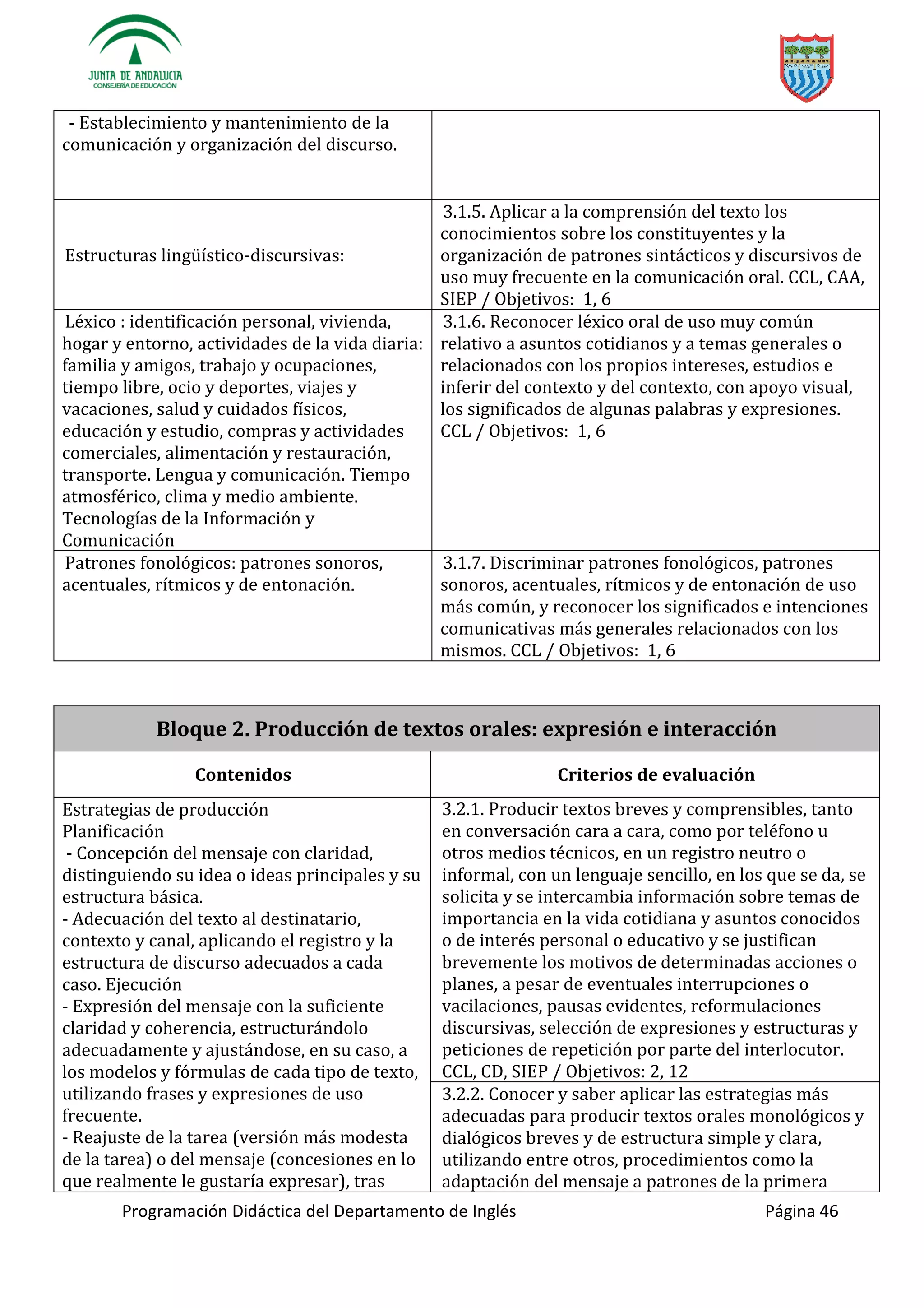 Programación Didáctica del Departamento de Inglés Página 46
- Establecimiento y mantenimiento de la
comunicación y organización del discurso.
-discursivas:
3.1.5. Aplicar a la comprensión del texto los
conocimientos sobre los constituyentes y la
organización de patrones sintácticos y discursivos de
uso muy frecuente en la comunicación oral. CCL, CAA,
SIEP / Objetivos: 1, 6
Léxico : identificación personal, vivienda,
hogar y entorno, actividades de la vida diaria:
familia y amigos, trabajo y ocupaciones,
tiempo libre, ocio y deportes, viajes y
vacaciones, salud y cuidados físicos,
educación y estudio, compras y actividades
comerciales, alimentación y restauración,
transporte. Lengua y comunicación. Tiempo
atmosférico, clima y medio ambiente.
Tecnologías de la Información y
Comunicación
3.1.6. Reconocer léxico oral de uso muy común
relativo a asuntos cotidianos y a temas generales o
relacionados con los propios intereses, estudios e
inferir del contexto y del contexto, con apoyo visual,
los significados de algunas palabras y expresiones.
CCL / Objetivos: 1, 6
Patrones fonológicos: patrones sonoros,
acentuales, rítmicos y de entonación.
3.1.7. Discriminar patrones fonológicos, patrones
sonoros, acentuales, rítmicos y de entonación de uso
más común, y reconocer los significados e intenciones
comunicativas más generales relacionados con los
mismos. CCL / Objetivos: 1, 6
Bloque 2. Producción de textos orales: expresión e interacción
Contenidos Criterios de evaluación
Estrategias de producción
Planificación
- Concepción del mensaje con claridad,
distinguiendo su idea o ideas principales y su
estructura básica.
- Adecuación del texto al destinatario,
contexto y canal, aplicando el registro y la
estructura de discurso adecuados a cada
caso. Ejecución
- Expresión del mensaje con la suficiente
claridad y coherencia, estructurándolo
adecuadamente y ajustándose, en su caso, a
los modelos y fórmulas de cada tipo de texto,
utilizando frases y expresiones de uso
frecuente.
- Reajuste de la tarea (versión más modesta
de la tarea) o del mensaje (concesiones en lo
que realmente le gustaría expresar), tras
3.2.1. Producir textos breves y comprensibles, tanto
en conversación cara a cara, como por teléfono u
otros medios técnicos, en un registro neutro o
informal, con un lenguaje sencillo, en los que se da, se
solicita y se intercambia información sobre temas de
importancia en la vida cotidiana y asuntos conocidos
o de interés personal o educativo y se justifican
brevemente los motivos de determinadas acciones o
planes, a pesar de eventuales interrupciones o
vacilaciones, pausas evidentes, reformulaciones
discursivas, selección de expresiones y estructuras y
peticiones de repetición por parte del interlocutor.
CCL, CD, SIEP / Objetivos: 2, 12
3.2.2. Conocer y saber aplicar las estrategias más
adecuadas para producir textos orales monológicos y
dialógicos breves y de estructura simple y clara,
utilizando entre otros, procedimientos como la
adaptación del mensaje a patrones de la primera
 