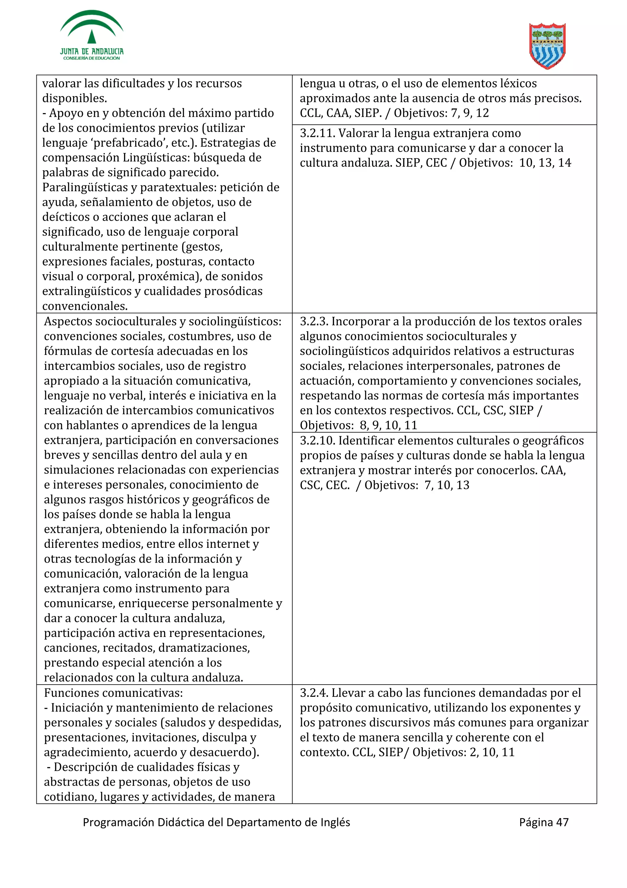 Programación Didáctica del Departamento de Inglés Página 47
valorar las dificultades y los recursos
disponibles.
- Apoyo en y obtención del máximo partido
de los conocimientos previos (utilizar
lenguaje ‘ f ’ etc.). Estrategias de
compensación Lingüísticas: búsqueda de
palabras de significado parecido.
Paralingüísticas y paratextuales: petición de
ayuda, señalamiento de objetos, uso de
deícticos o acciones que aclaran el
significado, uso de lenguaje corporal
culturalmente pertinente (gestos,
expresiones faciales, posturas, contacto
visual o corporal, proxémica), de sonidos
extralingüísticos y cualidades prosódicas
convencionales.
lengua u otras, o el uso de elementos léxicos
aproximados ante la ausencia de otros más precisos.
CCL, CAA, SIEP. / Objetivos: 7, 9, 12
3.2.11. Valorar la lengua extranjera como
instrumento para comunicarse y dar a conocer la
cultura andaluza. SIEP, CEC / Objetivos: 10, 13, 14
Aspectos socioculturales y sociolingüísticos:
convenciones sociales, costumbres, uso de
fórmulas de cortesía adecuadas en los
intercambios sociales, uso de registro
apropiado a la situación comunicativa,
lenguaje no verbal, interés e iniciativa en la
realización de intercambios comunicativos
con hablantes o aprendices de la lengua
extranjera, participación en conversaciones
breves y sencillas dentro del aula y en
simulaciones relacionadas con experiencias
e intereses personales, conocimiento de
algunos rasgos históricos y geográficos de
los países donde se habla la lengua
extranjera, obteniendo la información por
diferentes medios, entre ellos internet y
otras tecnologías de la información y
comunicación, valoración de la lengua
extranjera como instrumento para
comunicarse, enriquecerse personalmente y
dar a conocer la cultura andaluza,
participación activa en representaciones,
canciones, recitados, dramatizaciones,
prestando especial atención a los
relacionados con la cultura andaluza.
3.2.3. Incorporar a la producción de los textos orales
algunos conocimien
adquiridos relativos a estructuras
sociales, relaciones interpersonales, patrones de
actuación, comportamiento y convenciones sociales,
respetando las normas de cortesía más importantes
en los contextos respectivos. CCL, CSC, SIEP /
Objetivos: 8, 9, 10, 11
3.2.10. Identificar elementos culturales o geográficos
propios de países y culturas donde se habla la lengua
extranjera y mostrar interés por conocerlos. CAA,
CSC, CEC. / Objetivos: 7, 10, 13
Funciones comunicativas:
- Iniciación y mantenimiento de relaciones
personales y sociales (saludos y despedidas,
presentaciones, invitaciones, disculpa y
agradecimiento, acuerdo y desacuerdo).
- Descripción de cualidades físicas y
abstractas de personas, objetos de uso
cotidiano, lugares y actividades, de manera
3.2.4. Llevar a cabo las funciones demandadas por el
propósito comunicativo, utilizando los exponentes y
los patrones discursivos más comunes para organizar
el texto de manera sencilla y coherente con el
contexto. CCL, SIEP/ Objetivos: 2, 10, 11
 