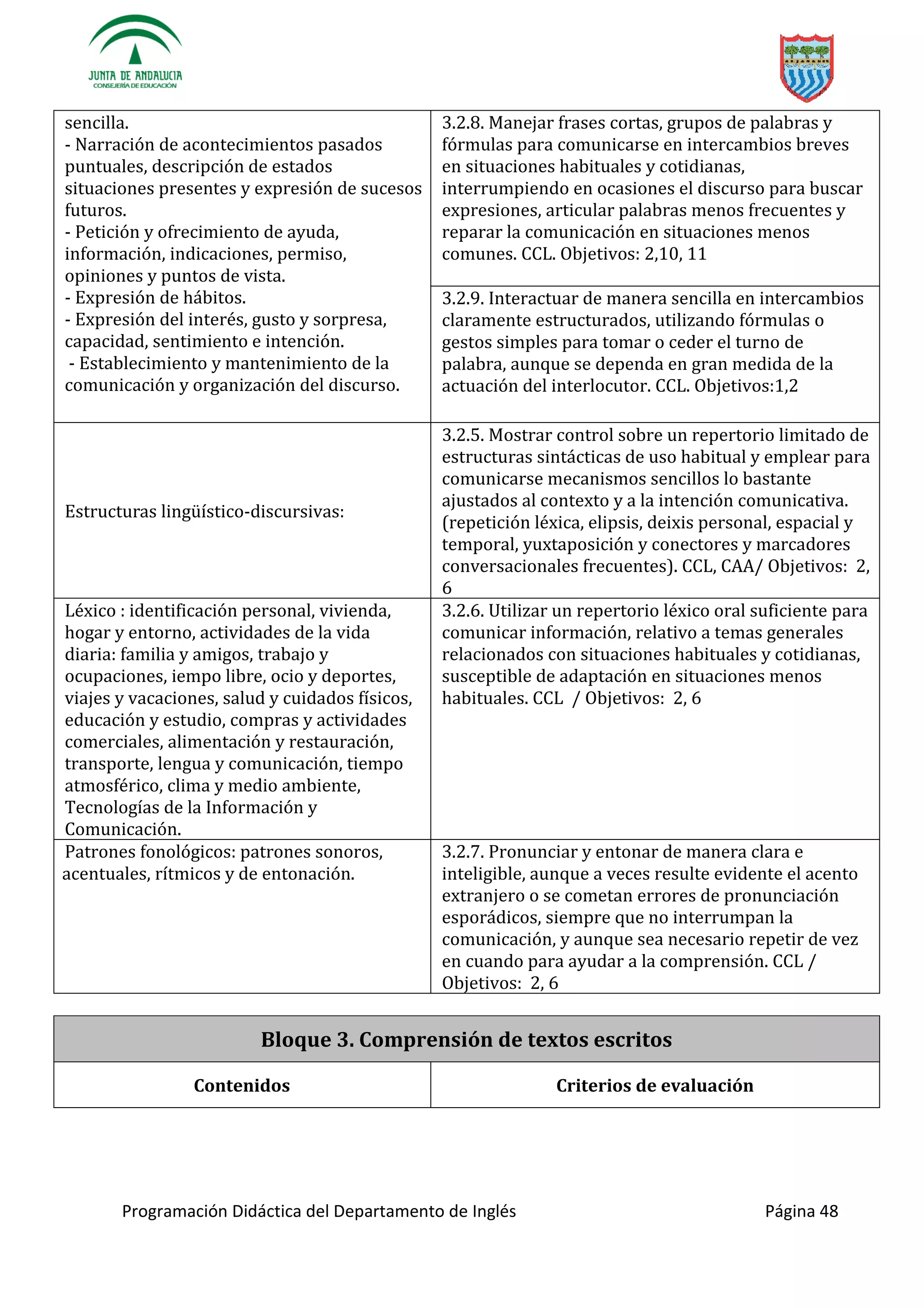 Programación Didáctica del Departamento de Inglés Página 48
sencilla.
- Narración de acontecimientos pasados
puntuales, descripción de estados
situaciones presentes y expresión de sucesos
futuros.
- Petición y ofrecimiento de ayuda,
información, indicaciones, permiso,
opiniones y puntos de vista.
- Expresión de hábitos.
- Expresión del interés, gusto y sorpresa,
capacidad, sentimiento e intención.
- Establecimiento y mantenimiento de la
comunicación y organización del discurso.
3.2.8. Manejar frases cortas, grupos de palabras y
fórmulas para comunicarse en intercambios breves
en situaciones habituales y cotidianas,
interrumpiendo en ocasiones el discurso para buscar
expresiones, articular palabras menos frecuentes y
reparar la comunicación en situaciones menos
comunes. CCL. Objetivos: 2,10, 11
3.2.9. Interactuar de manera sencilla en intercambios
claramente estructurados, utilizando fórmulas o
gestos simples para tomar o ceder el turno de
palabra, aunque se dependa en gran medida de la
actuación del interlocutor. CCL. Objetivos:1,2
-discursivas:
3.2.5. Mostrar control sobre un repertorio limitado de
estructuras sintácticas de uso habitual y emplear para
comunicarse mecanismos sencillos lo bastante
ajustados al contexto y a la intención comunicativa.
(repetición léxica, elipsis, deixis personal, espacial y
temporal, yuxtaposición y conectores y marcadores
conversacionales frecuentes). CCL, CAA/ Objetivos: 2,
6
Léxico : identificación personal, vivienda,
hogar y entorno, actividades de la vida
diaria: familia y amigos, trabajo y
ocupaciones, iempo libre, ocio y deportes,
viajes y vacaciones, salud y cuidados físicos,
educación y estudio, compras y actividades
comerciales, alimentación y restauración,
transporte, lengua y comunicación, tiempo
atmosférico, clima y medio ambiente,
Tecnologías de la Información y
Comunicación.
3.2.6. Utilizar un repertorio léxico oral suficiente para
comunicar información, relativo a temas generales
relacionados con situaciones habituales y cotidianas,
susceptible de adaptación en situaciones menos
habituales. CCL / Objetivos: 2, 6
Patrones fonológicos: patrones sonoros,
acentuales, rítmicos y de entonación.
3.2.7. Pronunciar y entonar de manera clara e
inteligible, aunque a veces resulte evidente el acento
extranjero o se cometan errores de pronunciación
esporádicos, siempre que no interrumpan la
comunicación, y aunque sea necesario repetir de vez
en cuando para ayudar a la comprensión. CCL /
Objetivos: 2, 6
Bloque 3. Comprensión de textos escritos
Contenidos Criterios de evaluación
 