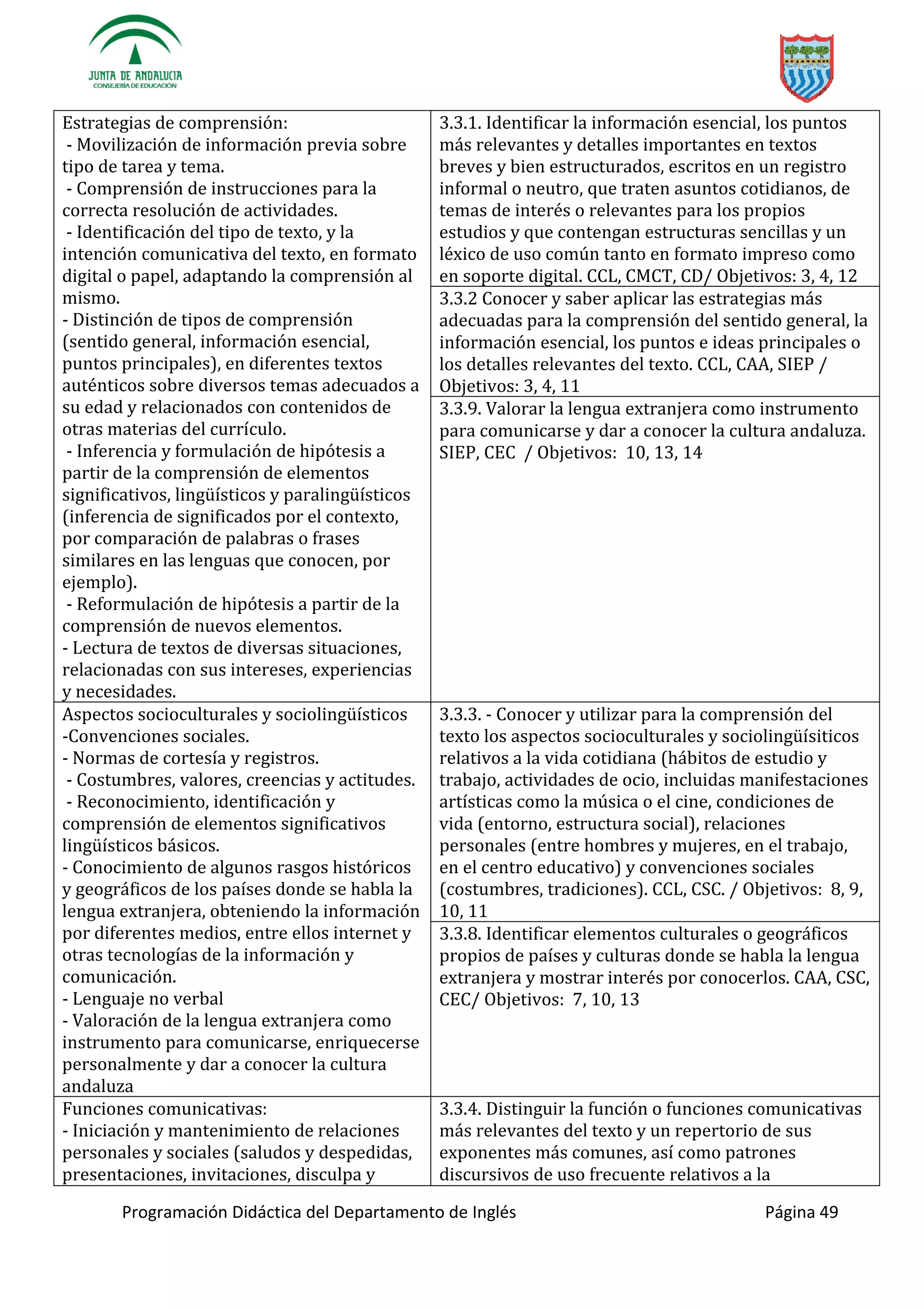 Programación Didáctica del Departamento de Inglés Página 49
Estrategias de comprensión:
- Movilización de información previa sobre
tipo de tarea y tema.
- Comprensión de instrucciones para la
correcta resolución de actividades.
- Identificación del tipo de texto, y la
intención comunicativa del texto, en formato
digital o papel, adaptando la comprensión al
mismo.
- Distinción de tipos de comprensión
(sentido general, información esencial,
puntos principales), en diferentes textos
auténticos sobre diversos temas adecuados a
su edad y relacionados con contenidos de
otras materias del currículo.
- Inferencia y formulación de hipótesis a
partir de la comprensión de elementos
significativos, lingüísticos y paralingüísticos
(inferencia de significados por el contexto,
por comparación de palabras o frases
similares en las lenguas que conocen, por
ejemplo).
- Reformulación de hipótesis a partir de la
comprensión de nuevos elementos.
- Lectura de textos de diversas situaciones,
relacionadas con sus intereses, experiencias
y necesidades.
3.3.1. Identificar la información esencial, los puntos
más relevantes y detalles importantes en textos
breves y bien estructurados, escritos en un registro
informal o neutro, que traten asuntos cotidianos, de
temas de interés o relevantes para los propios
estudios y que contengan estructuras sencillas y un
léxico de uso común tanto en formato impreso como
en soporte digital. CCL, CMCT, CD/ Objetivos: 3, 4, 12
3.3.2 Conocer y saber aplicar las estrategias más
adecuadas para la comprensión del sentido general, la
información esencial, los puntos e ideas principales o
los detalles relevantes del texto. CCL, CAA, SIEP /
Objetivos: 3, 4, 11
3.3.9. Valorar la lengua extranjera como instrumento
para comunicarse y dar a conocer la cultura andaluza.
SIEP, CEC / Objetivos: 10, 13, 14
Aspectos socioculturales y sociolingüísticos
-Convenciones sociales.
- Normas de cortesía y registros.
- Costumbres, valores, creencias y actitudes.
- Reconocimiento, identificación y
comprensión de elementos significativos
lingüísticos básicos.
- Conocimiento de algunos rasgos históricos
y geográficos de los países donde se habla la
lengua extranjera, obteniendo la información
por diferentes medios, entre ellos internet y
otras tecnologías de la información y
comunicación.
- Lenguaje no verbal
- Valoración de la lengua extranjera como
instrumento para comunicarse, enriquecerse
personalmente y dar a conocer la cultura
andaluza
3.3.3. - Conocer y utilizar para la comprensión del
texto los aspectos socioculturales y sociolingüísiticos
relativos a la vida cotidiana (hábitos de estudio y
trabajo, actividades de ocio, incluidas manifestaciones
artísticas como la música o el cine, condiciones de
vida (entorno, estructura social), relaciones
personales (entre hombres y mujeres, en el trabajo,
en el centro educativo) y convenciones sociales
(costumbres, tradiciones). CCL, CSC. / Objetivos: 8, 9,
10, 11
3.3.8. Identificar elementos culturales o geográficos
propios de países y culturas donde se habla la lengua
extranjera y mostrar interés por conocerlos. CAA, CSC,
CEC/ Objetivos: 7, 10, 13
Funciones comunicativas:
- Iniciación y mantenimiento de relaciones
personales y sociales (saludos y despedidas,
presentaciones, invitaciones, disculpa y
3.3.4. Distinguir la función o funciones comunicativas
más relevantes del texto y un repertorio de sus
exponentes más comunes, así como patrones
discursivos de uso frecuente relativos a la
 
