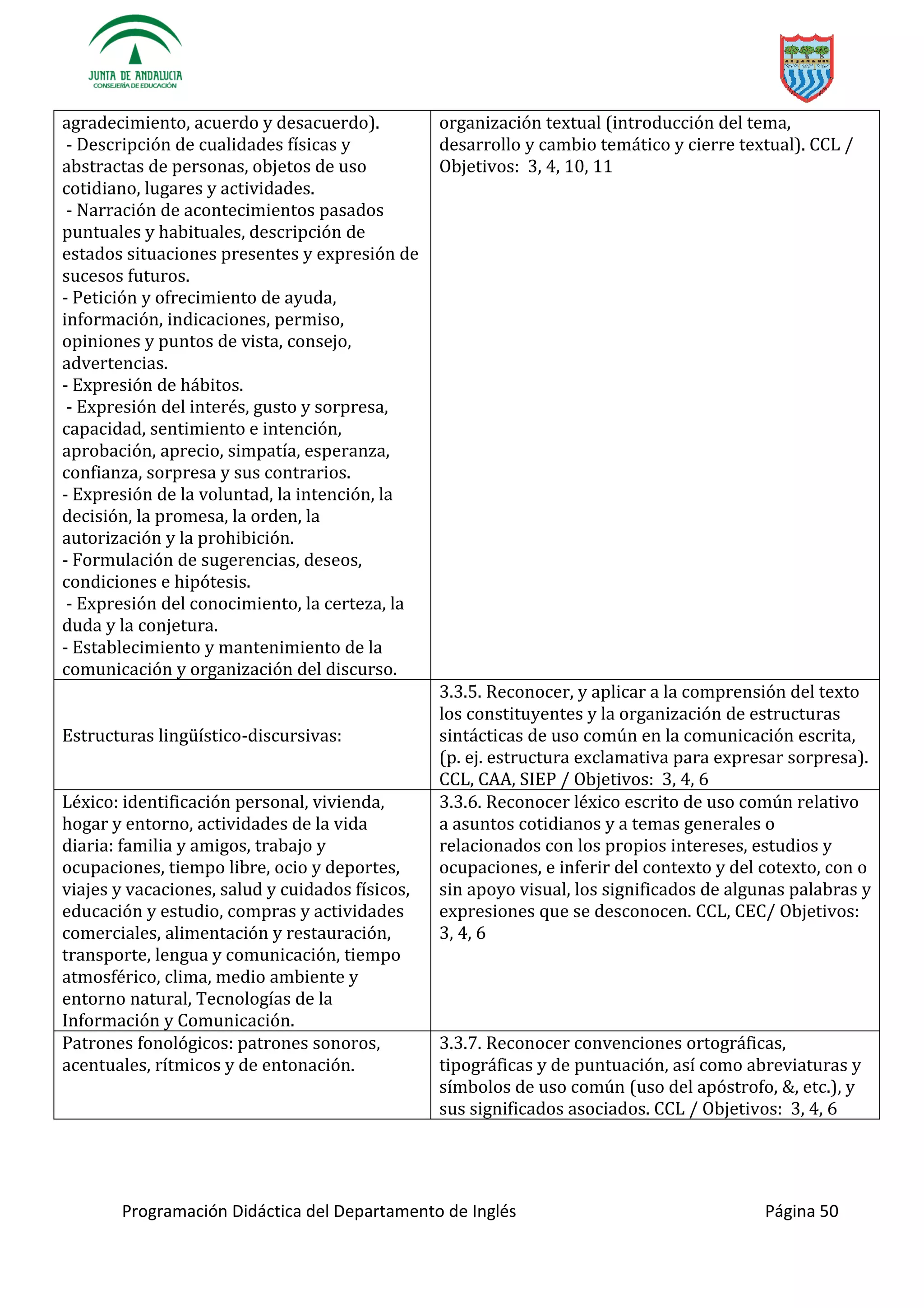 Programación Didáctica del Departamento de Inglés Página 50
agradecimiento, acuerdo y desacuerdo).
- Descripción de cualidades físicas y
abstractas de personas, objetos de uso
cotidiano, lugares y actividades.
- Narración de acontecimientos pasados
puntuales y habituales, descripción de
estados situaciones presentes y expresión de
sucesos futuros.
- Petición y ofrecimiento de ayuda,
información, indicaciones, permiso,
opiniones y puntos de vista, consejo,
advertencias.
- Expresión de hábitos.
- Expresión del interés, gusto y sorpresa,
capacidad, sentimiento e intención,
aprobación, aprecio, simpatía, esperanza,
confianza, sorpresa y sus contrarios.
- Expresión de la voluntad, la intención, la
decisión, la promesa, la orden, la
autorización y la prohibición.
- Formulación de sugerencias, deseos,
condiciones e hipótesis.
- Expresión del conocimiento, la certeza, la
duda y la conjetura.
- Establecimiento y mantenimiento de la
comunicación y organización del discurso.
organización textual (introducción del tema,
desarrollo y cambio temático y cierre textual). CCL /
Objetivos: 3, 4, 10, 11
-discursivas:
3.3.5. Reconocer, y aplicar a la comprensión del texto
los constituyentes y la organización de estructuras
sintácticas de uso común en la comunicación escrita,
(p. ej. estructura exclamativa para expresar sorpresa).
CCL, CAA, SIEP / Objetivos: 3, 4, 6
Léxico: identificación personal, vivienda,
hogar y entorno, actividades de la vida
diaria: familia y amigos, trabajo y
ocupaciones, tiempo libre, ocio y deportes,
viajes y vacaciones, salud y cuidados físicos,
educación y estudio, compras y actividades
comerciales, alimentación y restauración,
transporte, lengua y comunicación, tiempo
atmosférico, clima, medio ambiente y
entorno natural, Tecnologías de la
Información y Comunicación.
3.3.6. Reconocer léxico escrito de uso común relativo
a asuntos cotidianos y a temas generales o
relacionados con los propios intereses, estudios y
ocupaciones, e inferir del contexto y del cotexto, con o
sin apoyo visual, los significados de algunas palabras y
expresiones que se desconocen. CCL, CEC/ Objetivos:
3, 4, 6
Patrones fonológicos: patrones sonoros,
acentuales, rítmicos y de entonación.
3.3.7. Reconocer convenciones ortográficas,
tipográficas y de puntuación, así como abreviaturas y
símbolos de uso común (uso del apóstrofo, &, etc.), y
sus significados asociados. CCL / Objetivos: 3, 4, 6
 