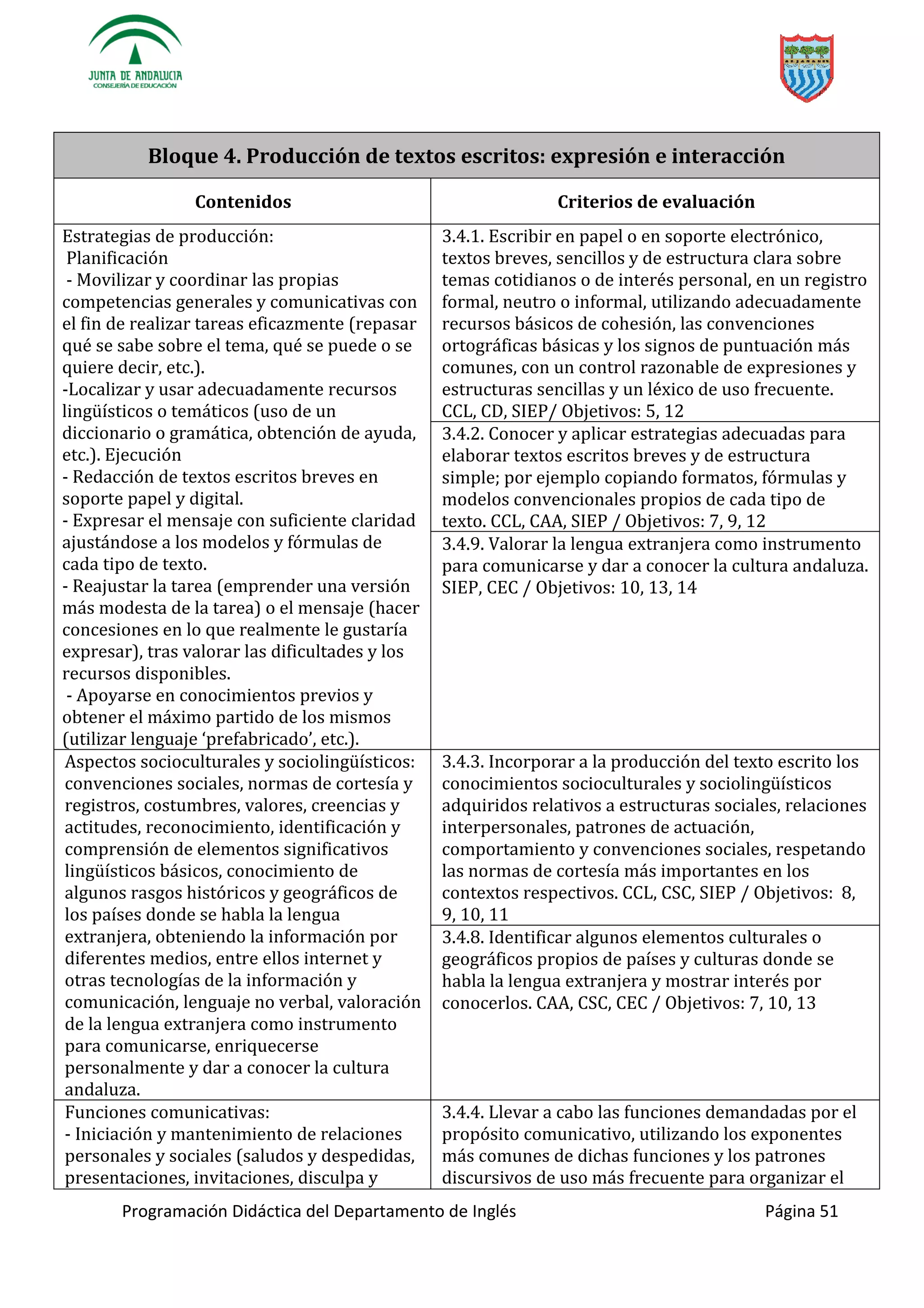 Programación Didáctica del Departamento de Inglés Página 51
Bloque 4. Producción de textos escritos: expresión e interacción
Contenidos Criterios de evaluación
Estrategias de producción:
Planificación
- Movilizar y coordinar las propias
competencias generales y comunicativas con
el fin de realizar tareas eficazmente (repasar
qué se sabe sobre el tema, qué se puede o se
quiere decir, etc.).
-Localizar y usar adecuadamente recursos
lingüísticos o temáticos (uso de un
diccionario o gramática, obtención de ayuda,
etc.). Ejecución
- Redacción de textos escritos breves en
soporte papel y digital.
- Expresar el mensaje con suficiente claridad
ajustándose a los modelos y fórmulas de
cada tipo de texto.
- Reajustar la tarea (emprender una versión
más modesta de la tarea) o el mensaje (hacer
concesiones en lo que realmente le gustaría
expresar), tras valorar las dificultades y los
recursos disponibles.
- Apoyarse en conocimientos previos y
obtener el máximo partido de los mismos
(utilizar lenguaje ‘ f ’ etc.).
3.4.1. Escribir en papel o en soporte electrónico,
textos breves, sencillos y de estructura clara sobre
temas cotidianos o de interés personal, en un registro
formal, neutro o informal, utilizando adecuadamente
recursos básicos de cohesión, las convenciones
ortográficas básicas y los signos de puntuación más
comunes, con un control razonable de expresiones y
estructuras sencillas y un léxico de uso frecuente.
CCL, CD, SIEP/ Objetivos: 5, 12
3.4.2. Conocer y aplicar estrategias adecuadas para
elaborar textos escritos breves y de estructura
simple; por ejemplo copiando formatos, fórmulas y
modelos convencionales propios de cada tipo de
texto. CCL, CAA, SIEP / Objetivos: 7, 9, 12
3.4.9. Valorar la lengua extranjera como instrumento
para comunicarse y dar a conocer la cultura andaluza.
SIEP, CEC / Objetivos: 10, 13, 14
Aspectos socioculturales y sociolingüísticos:
convenciones sociales, normas de cortesía y
registros, costumbres, valores, creencias y
actitudes, reconocimiento, identificación y
comprensión de elementos significativos
lingüísticos básicos, conocimiento de
algunos rasgos históricos y geográficos de
los países donde se habla la lengua
extranjera, obteniendo la información por
diferentes medios, entre ellos internet y
otras tecnologías de la información y
comunicación, lenguaje no verbal, valoración
de la lengua extranjera como instrumento
para comunicarse, enriquecerse
personalmente y dar a conocer la cultura
andaluza.
3.4.3. I
adquiridos relativos a estructuras sociales, relaciones
interpersonales, patrones de actuación,
comportamiento y convenciones sociales, respetando
las normas de cortesía más importantes en los
contextos respectivos. CCL, CSC, SIEP / Objetivos: 8,
9, 10, 11
3.4.8. Identificar algunos elementos culturales o
geográficos propios de países y culturas donde se
habla la lengua extranjera y mostrar interés por
conocerlos. CAA, CSC, CEC / Objetivos: 7, 10, 13
Funciones comunicativas:
- Iniciación y mantenimiento de relaciones
personales y sociales (saludos y despedidas,
presentaciones, invitaciones, disculpa y
3.4.4. Llevar a cabo las funciones demandadas por el
propósito comunicativo, utilizando los exponentes
más comunes de dichas funciones y los patrones
discursivos de uso más frecuente para organizar el
 