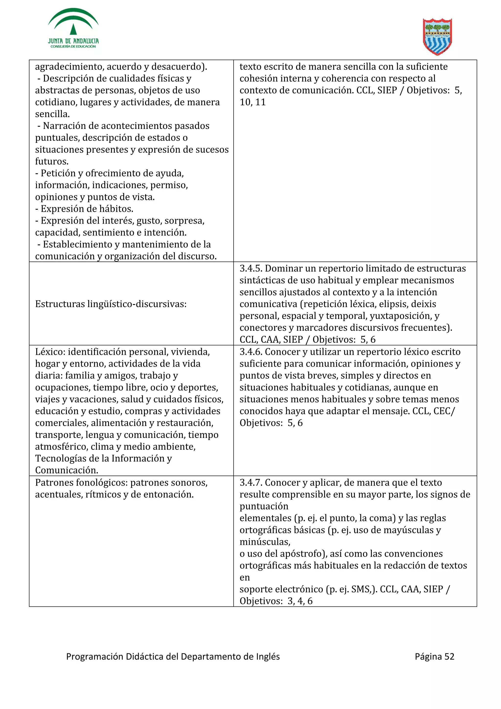 Programación Didáctica del Departamento de Inglés Página 52
agradecimiento, acuerdo y desacuerdo).
- Descripción de cualidades físicas y
abstractas de personas, objetos de uso
cotidiano, lugares y actividades, de manera
sencilla.
- Narración de acontecimientos pasados
puntuales, descripción de estados o
situaciones presentes y expresión de sucesos
futuros.
- Petición y ofrecimiento de ayuda,
información, indicaciones, permiso,
opiniones y puntos de vista.
- Expresión de hábitos.
- Expresión del interés, gusto, sorpresa,
capacidad, sentimiento e intención.
- Establecimiento y mantenimiento de la
comunicación y organización del discurso.
texto escrito de manera sencilla con la suficiente
cohesión interna y coherencia con respecto al
contexto de comunicación. CCL, SIEP / Objetivos: 5,
10, 11
-discursivas:
3.4.5. Dominar un repertorio limitado de estructuras
sintácticas de uso habitual y emplear mecanismos
sencillos ajustados al contexto y a la intención
comunicativa (repetición léxica, elipsis, deixis
personal, espacial y temporal, yuxtaposición, y
conectores y marcadores discursivos frecuentes).
CCL, CAA, SIEP / Objetivos: 5, 6
Léxico: identificación personal, vivienda,
hogar y entorno, actividades de la vida
diaria: familia y amigos, trabajo y
ocupaciones, tiempo libre, ocio y deportes,
viajes y vacaciones, salud y cuidados físicos,
educación y estudio, compras y actividades
comerciales, alimentación y restauración,
transporte, lengua y comunicación, tiempo
atmosférico, clima y medio ambiente,
Tecnologías de la Información y
Comunicación.
3.4.6. Conocer y utilizar un repertorio léxico escrito
suficiente para comunicar información, opiniones y
puntos de vista breves, simples y directos en
situaciones habituales y cotidianas, aunque en
situaciones menos habituales y sobre temas menos
conocidos haya que adaptar el mensaje. CCL, CEC/
Objetivos: 5, 6
Patrones fonológicos: patrones sonoros,
acentuales, rítmicos y de entonación.
3.4.7. Conocer y aplicar, de manera que el texto
resulte comprensible en su mayor parte, los signos de
puntuación
elementales (p. ej. el punto, la coma) y las reglas
ortográficas básicas (p. ej. uso de mayúsculas y
minúsculas,
o uso del apóstrofo), así como las convenciones
ortográficas más habituales en la redacción de textos
en
soporte electrónico (p. ej. SMS,). CCL, CAA, SIEP /
Objetivos: 3, 4, 6
 