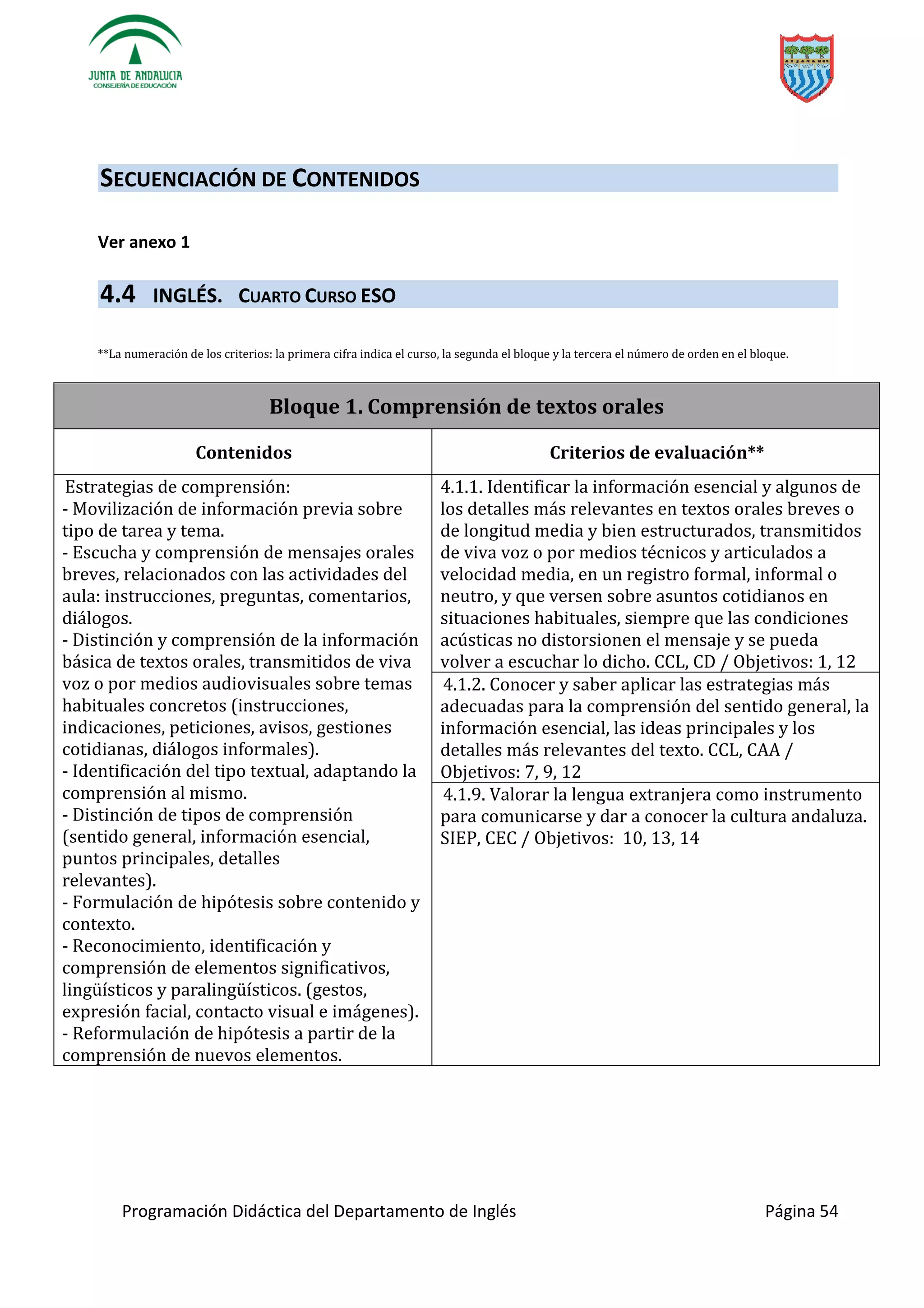 Programación Didáctica del Departamento de Inglés Página 54
SECUENCIACIÓN DE CONTENIDOS
Ver anexo 1
4.4 INGLÉS. CUARTO CURSO ESO
**La numeración de los criterios: la primera cifra indica el curso, la segunda el bloque y la tercera el número de orden en el bloque.
Bloque 1. Comprensión de textos orales
Contenidos Criterios de evaluación**
Estrategias de comprensión:
- Movilización de información previa sobre
tipo de tarea y tema.
- Escucha y comprensión de mensajes orales
breves, relacionados con las actividades del
aula: instrucciones, preguntas, comentarios,
diálogos.
- Distinción y comprensión de la información
básica de textos orales, transmitidos de viva
voz o por medios audiovisuales sobre temas
habituales concretos (instrucciones,
indicaciones, peticiones, avisos, gestiones
cotidianas, diálogos informales).
- Identificación del tipo textual, adaptando la
comprensión al mismo.
- Distinción de tipos de comprensión
(sentido general, información esencial,
puntos principales, detalles
relevantes).
- Formulación de hipótesis sobre contenido y
contexto.
- Reconocimiento, identificación y
comprensión de elementos significativ
. (gestos,
expresión facial, contacto visual e imágenes).
- Reformulación de hipótesis a partir de la
comprensión de nuevos elementos.
4.1.1. Identificar la información esencial y algunos de
los detalles más relevantes en textos orales breves o
de longitud media y bien estructurados, transmitidos
de viva voz o por medios técnicos y articulados a
velocidad media, en un registro formal, informal o
neutro, y que versen sobre asuntos cotidianos en
situaciones habituales, siempre que las condiciones
acústicas no distorsionen el mensaje y se pueda
volver a escuchar lo dicho. CCL, CD / Objetivos: 1, 12
4.1.2. Conocer y saber aplicar las estrategias más
adecuadas para la comprensión del sentido general, la
información esencial, las ideas principales y los
detalles más relevantes del texto. CCL, CAA /
Objetivos: 7, 9, 12
4.1.9. Valorar la lengua extranjera como instrumento
para comunicarse y dar a conocer la cultura andaluza.
SIEP, CEC / Objetivos: 10, 13, 14
 