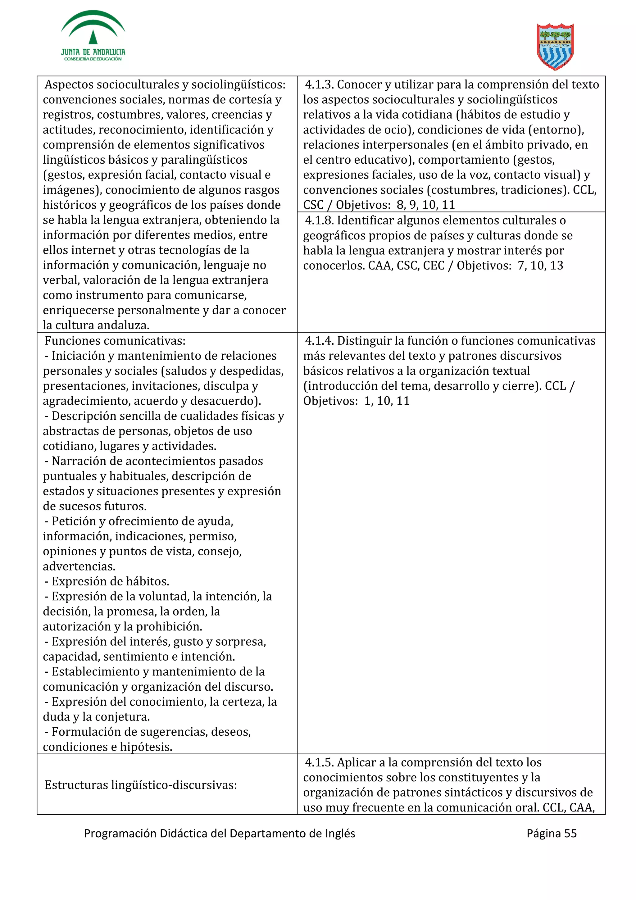 Programación Didáctica del Departamento de Inglés Página 55
Aspectos socioculturales y
(gestos, expresión facial, contacto visual e
imágenes), conocimiento de algunos rasgos
históricos y geográficos de los países donde
se habla la lengua extranjera, obteniendo la
información por diferentes medios, entre
ellos internet y otras tecnologías de la
información y comunicación, lenguaje no
verbal, valoración de la lengua extranjera
como instrumento para comunicarse,
enriquecerse personalmente y dar a conocer
la cultura andaluza.
4.1.3. Conocer y utilizar para la comprensión del texto
los aspectos socioculturales y sociolingüísticos
relativos a la vida cotidiana (hábitos de estudio y
actividades de ocio), condiciones de vida (entorno),
relaciones interpersonales (en el ámbito privado, en
el centro educativo), comportamiento (gestos,
expresiones faciales, uso de la voz, contacto visual) y
convenciones sociales (costumbres, tradiciones). CCL,
CSC / Objetivos: 8, 9, 10, 11
4.1.8. Identificar algunos elementos culturales o
geográficos propios de países y culturas donde se
habla la lengua extranjera y mostrar interés por
conocerlos. CAA, CSC, CEC / Objetivos: 7, 10, 13
Funciones comunicativas:
- Iniciación y mantenimiento de relaciones
personales y sociales (saludos y despedidas,
presentaciones, invitaciones, disculpa y
agradecimiento, acuerdo y desacuerdo).
- Descripción sencilla de cualidades físicas y
abstractas de personas, objetos de uso
cotidiano, lugares y actividades.
- Narración de acontecimientos pasados
puntuales y habituales, descripción de
estados y situaciones presentes y expresión
de sucesos futuros.
- Petición y ofrecimiento de ayuda,
información, indicaciones, permiso,
opiniones y puntos de vista, consejo,
advertencias.
- Expresión de hábitos.
- Expresión de la voluntad, la intención, la
decisión, la promesa, la orden, la
autorización y la prohibición.
- Expresión del interés, gusto y sorpresa,
capacidad, sentimiento e intención.
- Establecimiento y mantenimiento de la
comunicación y organización del discurso.
- Expresión del conocimiento, la certeza, la
duda y la conjetura.
- Formulación de sugerencias, deseos,
condiciones e hipótesis.
4.1.4. Distinguir la función o funciones comunicativas
más relevantes del texto y patrones discursivos
básicos relativos a la organización textual
(introducción del tema, desarrollo y cierre). CCL /
Objetivos: 1, 10, 11
Estructur -discursivas:
4.1.5. Aplicar a la comprensión del texto los
conocimientos sobre los constituyentes y la
organización de patrones sintácticos y discursivos de
uso muy frecuente en la comunicación oral. CCL, CAA,
 