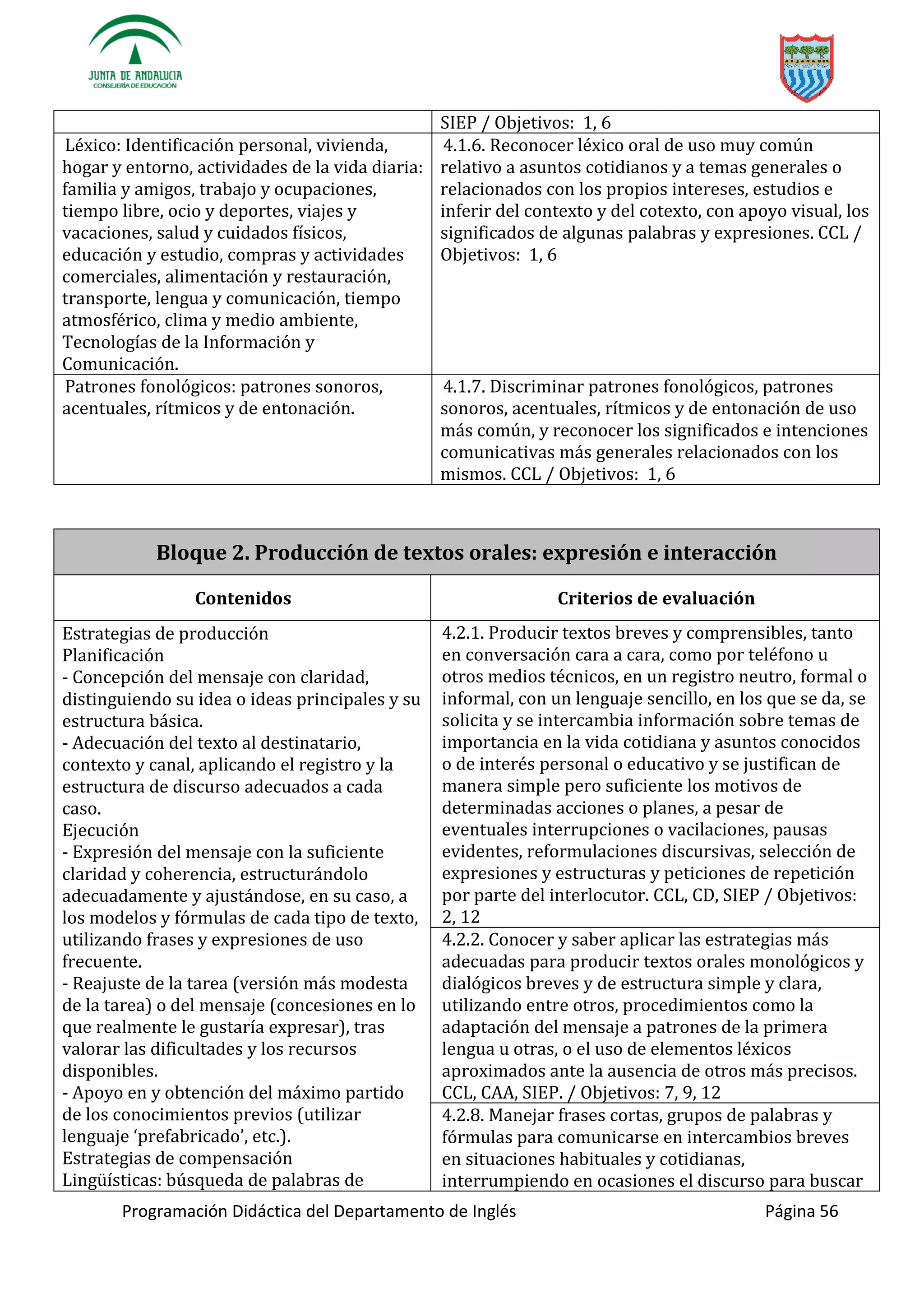 Programación Didáctica del Departamento de Inglés Página 56
SIEP / Objetivos: 1, 6
Léxico: Identificación personal, vivienda,
hogar y entorno, actividades de la vida diaria:
familia y amigos, trabajo y ocupaciones,
tiempo libre, ocio y deportes, viajes y
vacaciones, salud y cuidados físicos,
educación y estudio, compras y actividades
comerciales, alimentación y restauración,
transporte, lengua y comunicación, tiempo
atmosférico, clima y medio ambiente,
Tecnologías de la Información y
Comunicación.
4.1.6. Reconocer léxico oral de uso muy común
relativo a asuntos cotidianos y a temas generales o
relacionados con los propios intereses, estudios e
inferir del contexto y del cotexto, con apoyo visual, los
significados de algunas palabras y expresiones. CCL /
Objetivos: 1, 6
Patrones fonológicos: patrones sonoros,
acentuales, rítmicos y de entonación.
4.1.7. Discriminar patrones fonológicos, patrones
sonoros, acentuales, rítmicos y de entonación de uso
más común, y reconocer los significados e intenciones
comunicativas más generales relacionados con los
mismos. CCL / Objetivos: 1, 6
Bloque 2. Producción de textos orales: expresión e interacción
Contenidos Criterios de evaluación
Estrategias de producción
Planificación
- Concepción del mensaje con claridad,
distinguiendo su idea o ideas principales y su
estructura básica.
- Adecuación del texto al destinatario,
contexto y canal, aplicando el registro y la
estructura de discurso adecuados a cada
caso.
Ejecución
- Expresión del mensaje con la suficiente
claridad y coherencia, estructurándolo
adecuadamente y ajustándose, en su caso, a
los modelos y fórmulas de cada tipo de texto,
utilizando frases y expresiones de uso
frecuente.
- Reajuste de la tarea (versión más modesta
de la tarea) o del mensaje (concesiones en lo
que realmente le gustaría expresar), tras
valorar las dificultades y los recursos
disponibles.
- Apoyo en y obtención del máximo partido
de los conocimientos previos (utilizar
lenguaje ‘ f ’ etc.).
Estrategias de compensación
: búsqueda de palabras de
4.2.1. Producir textos breves y comprensibles, tanto
en conversación cara a cara, como por teléfono u
otros medios técnicos, en un registro neutro, formal o
informal, con un lenguaje sencillo, en los que se da, se
solicita y se intercambia información sobre temas de
importancia en la vida cotidiana y asuntos conocidos
o de interés personal o educativo y se justifican de
manera simple pero suficiente los motivos de
determinadas acciones o planes, a pesar de
eventuales interrupciones o vacilaciones, pausas
evidentes, reformulaciones discursivas, selección de
expresiones y estructuras y peticiones de repetición
por parte del interlocutor. CCL, CD, SIEP / Objetivos:
2, 12
4.2.2. Conocer y saber aplicar las estrategias más
adecuadas para producir textos orales monológicos y
dialógicos breves y de estructura simple y clara,
utilizando entre otros, procedimientos como la
adaptación del mensaje a patrones de la primera
lengua u otras, o el uso de elementos léxicos
aproximados ante la ausencia de otros más precisos.
CCL, CAA, SIEP. / Objetivos: 7, 9, 12
4.2.8. Manejar frases cortas, grupos de palabras y
fórmulas para comunicarse en intercambios breves
en situaciones habituales y cotidianas,
interrumpiendo en ocasiones el discurso para buscar
 