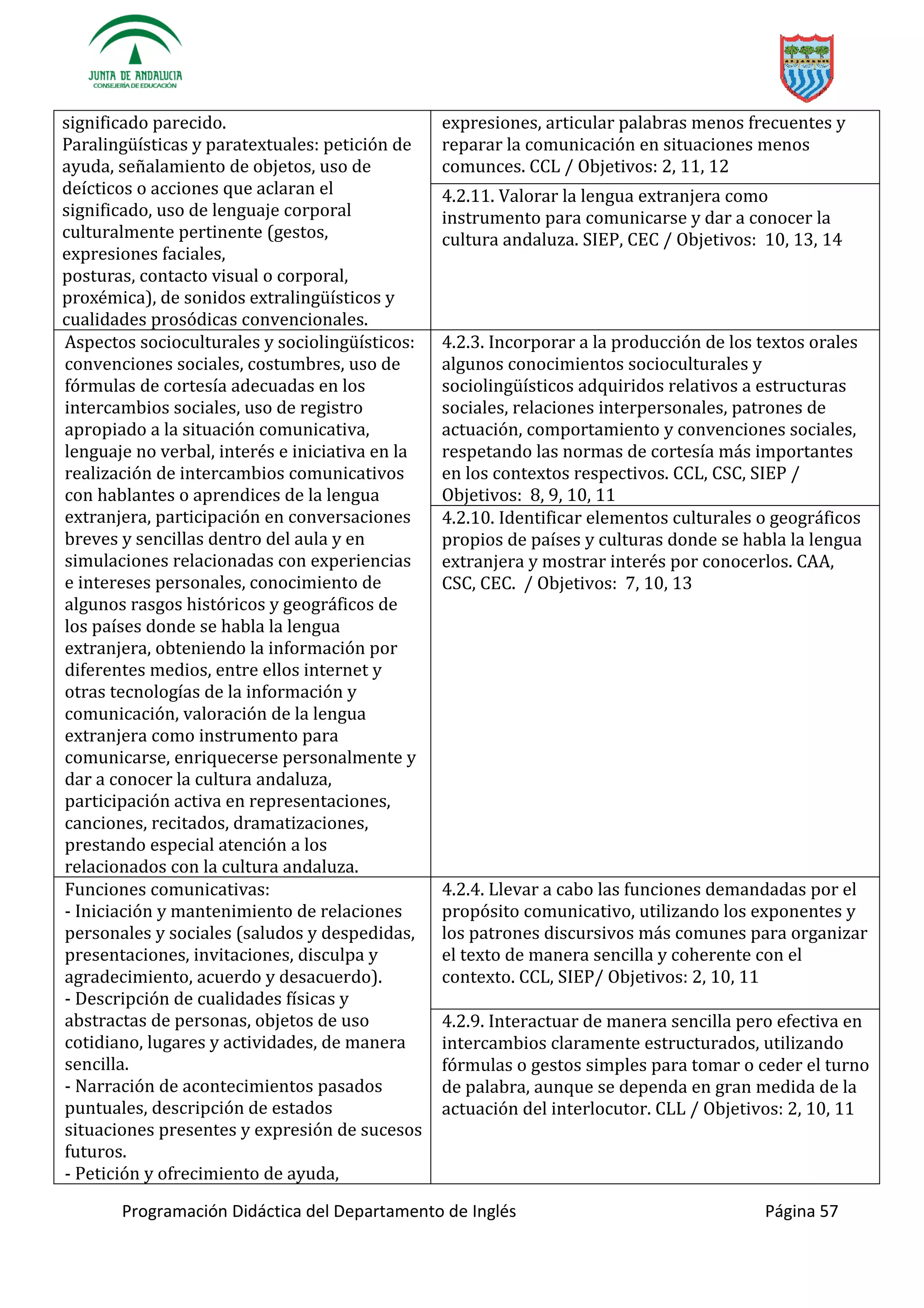 Programación Didáctica del Departamento de Inglés Página 57
significado parecido.
y paratextuales: petición de
ayuda, señalamiento de objetos, uso de
deícticos o acciones que aclaran el
significado, uso de lenguaje corporal
culturalmente pertinente (gestos,
expresiones faciales,
y
cualidades prosódicas convencionales.
expresiones, articular palabras menos frecuentes y
reparar la comunicación en situaciones menos
comunces. CCL / Objetivos: 2, 11, 12
4.2.11. Valorar la lengua extranjera como
instrumento para comunicarse y dar a conocer la
cultura andaluza. SIEP, CEC / Objetivos: 10, 13, 14
:
convenciones sociales, costumbres, uso de
fórmulas de cortesía adecuadas en los
intercambios sociales, uso de registro
apropiado a la situación comunicativa,
lenguaje no verbal, interés e iniciativa en la
realización de intercambios comunicativos
con hablantes o aprendices de la lengua
extranjera, participación en conversaciones
breves y sencillas dentro del aula y en
simulaciones relacionadas con experiencias
e intereses personales, conocimiento de
algunos rasgos históricos y geográficos de
los países donde se habla la lengua
extranjera, obteniendo la información por
diferentes medios, entre ellos internet y
otras tecnologías de la información y
comunicación, valoración de la lengua
extranjera como instrumento para
comunicarse, enriquecerse personalmente y
dar a conocer la cultura andaluza,
participación activa en representaciones,
canciones, recitados, dramatizaciones,
prestando especial atención a los
relacionados con la cultura andaluza.
4.2.3. Incorporar a la producción de los textos orales
algunos conocimientos socioculturales y
s adquiridos relativos a estructuras
sociales, relaciones interpersonales, patrones de
actuación, comportamiento y convenciones sociales,
respetando las normas de cortesía más importantes
en los contextos respectivos. CCL, CSC, SIEP /
Objetivos: 8, 9, 10, 11
4.2.10. Identificar elementos culturales o geográficos
propios de países y culturas donde se habla la lengua
extranjera y mostrar interés por conocerlos. CAA,
CSC, CEC. / Objetivos: 7, 10, 13
Funciones comunicativas:
- Iniciación y mantenimiento de relaciones
personales y sociales (saludos y despedidas,
presentaciones, invitaciones, disculpa y
agradecimiento, acuerdo y desacuerdo).
- Descripción de cualidades físicas y
abstractas de personas, objetos de uso
cotidiano, lugares y actividades, de manera
sencilla.
- Narración de acontecimientos pasados
puntuales, descripción de estados
situaciones presentes y expresión de sucesos
futuros.
- Petición y ofrecimiento de ayuda,
4.2.4. Llevar a cabo las funciones demandadas por el
propósito comunicativo, utilizando los exponentes y
los patrones discursivos más comunes para organizar
el texto de manera sencilla y coherente con el
contexto. CCL, SIEP/ Objetivos: 2, 10, 11
4.2.9. Interactuar de manera sencilla pero efectiva en
intercambios claramente estructurados, utilizando
fórmulas o gestos simples para tomar o ceder el turno
de palabra, aunque se dependa en gran medida de la
actuación del interlocutor. CLL / Objetivos: 2, 10, 11
 