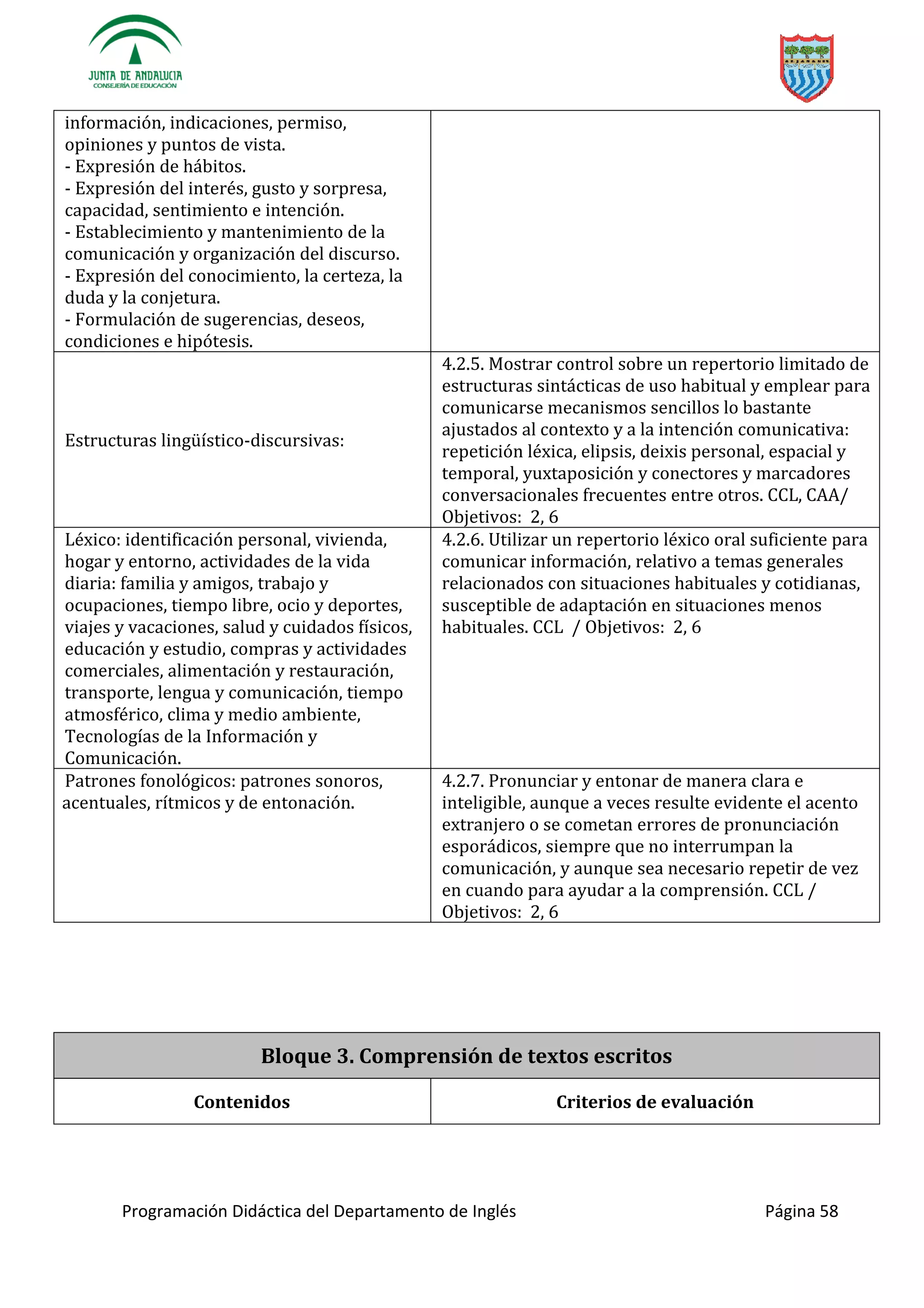 Programación Didáctica del Departamento de Inglés Página 58
información, indicaciones, permiso,
opiniones y puntos de vista.
- Expresión de hábitos.
- Expresión del interés, gusto y sorpresa,
capacidad, sentimiento e intención.
- Establecimiento y mantenimiento de la
comunicación y organización del discurso.
- Expresión del conocimiento, la certeza, la
duda y la conjetura.
- Formulación de sugerencias, deseos,
condiciones e hipótesis.
-discursivas:
4.2.5. Mostrar control sobre un repertorio limitado de
estructuras sintácticas de uso habitual y emplear para
comunicarse mecanismos sencillos lo bastante
ajustados al contexto y a la intención comunicativa:
repetición léxica, elipsis, deixis personal, espacial y
temporal, yuxtaposición y conectores y marcadores
conversacionales frecuentes entre otros. CCL, CAA/
Objetivos: 2, 6
Léxico: identificación personal, vivienda,
hogar y entorno, actividades de la vida
diaria: familia y amigos, trabajo y
ocupaciones, tiempo libre, ocio y deportes,
viajes y vacaciones, salud y cuidados físicos,
educación y estudio, compras y actividades
comerciales, alimentación y restauración,
transporte, lengua y comunicación, tiempo
atmosférico, clima y medio ambiente,
Tecnologías de la Información y
Comunicación.
4.2.6. Utilizar un repertorio léxico oral suficiente para
comunicar información, relativo a temas generales
relacionados con situaciones habituales y cotidianas,
susceptible de adaptación en situaciones menos
habituales. CCL / Objetivos: 2, 6
Patrones fonológicos: patrones sonoros,
acentuales, rítmicos y de entonación.
4.2.7. Pronunciar y entonar de manera clara e
inteligible, aunque a veces resulte evidente el acento
extranjero o se cometan errores de pronunciación
esporádicos, siempre que no interrumpan la
comunicación, y aunque sea necesario repetir de vez
en cuando para ayudar a la comprensión. CCL /
Objetivos: 2, 6
Bloque 3. Comprensión de textos escritos
Contenidos Criterios de evaluación
 