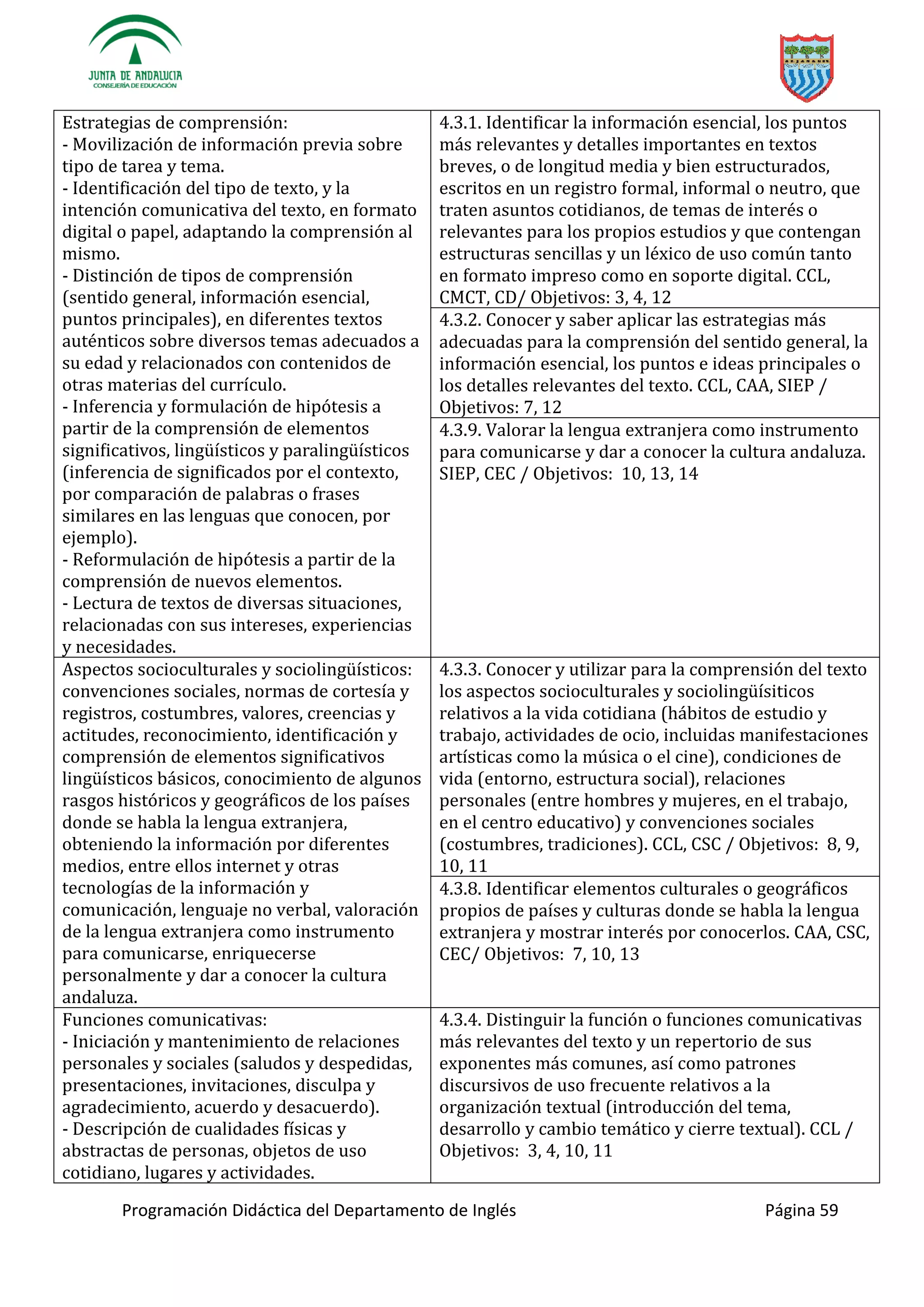 Programación Didáctica del Departamento de Inglés Página 59
Estrategias de comprensión:
- Movilización de información previa sobre
tipo de tarea y tema.
- Identificación del tipo de texto, y la
intención comunicativa del texto, en formato
digital o papel, adaptando la comprensión al
mismo.
- Distinción de tipos de comprensión
(sentido general, información esencial,
puntos principales), en diferentes textos
auténticos sobre diversos temas adecuados a
su edad y relacionados con contenidos de
otras materias del currículo.
- Inferencia y formulación de hipótesis a
partir de la comprensión de elementos
(inferencia de significados por el contexto,
por comparación de palabras o frases
similares en las lenguas que conocen, por
ejemplo).
- Reformulación de hipótesis a partir de la
comprensión de nuevos elementos.
- Lectura de textos de diversas situaciones,
relacionadas con sus intereses, experiencias
y necesidades.
4.3.1. Identificar la información esencial, los puntos
más relevantes y detalles importantes en textos
breves, o de longitud media y bien estructurados,
escritos en un registro formal, informal o neutro, que
traten asuntos cotidianos, de temas de interés o
relevantes para los propios estudios y que contengan
estructuras sencillas y un léxico de uso común tanto
en formato impreso como en soporte digital. CCL,
CMCT, CD/ Objetivos: 3, 4, 12
4.3.2. Conocer y saber aplicar las estrategias más
adecuadas para la comprensión del sentido general, la
información esencial, los puntos e ideas principales o
los detalles relevantes del texto. CCL, CAA, SIEP /
Objetivos: 7, 12
4.3.9. Valorar la lengua extranjera como instrumento
para comunicarse y dar a conocer la cultura andaluza.
SIEP, CEC / Objetivos: 10, 13, 14
básicos, conocimiento de algunos
rasgos históricos y geográficos de los países
donde se habla la lengua extranjera,
obteniendo la información por diferentes
medios, entre ellos internet y otras
tecnologías de la información y
comunicación, lenguaje no verbal, valoración
de la lengua extranjera como instrumento
para comunicarse, enriquecerse
personalmente y dar a conocer la cultura
andaluza.
4.3.3. Conocer y utilizar para la comprensión del texto
los aspecto
relativos a la vida cotidiana (hábitos de estudio y
trabajo, actividades de ocio, incluidas manifestaciones
artísticas como la música o el cine), condiciones de
vida (entorno, estructura social), relaciones
personales (entre hombres y mujeres, en el trabajo,
en el centro educativo) y convenciones sociales
(costumbres, tradiciones). CCL, CSC / Objetivos: 8, 9,
10, 11
4.3.8. Identificar elementos culturales o geográficos
propios de países y culturas donde se habla la lengua
extranjera y mostrar interés por conocerlos. CAA, CSC,
CEC/ Objetivos: 7, 10, 13
Funciones comunicativas:
- Iniciación y mantenimiento de relaciones
personales y sociales (saludos y despedidas,
presentaciones, invitaciones, disculpa y
agradecimiento, acuerdo y desacuerdo).
- Descripción de cualidades físicas y
abstractas de personas, objetos de uso
cotidiano, lugares y actividades.
4.3.4. Distinguir la función o funciones comunicativas
más relevantes del texto y un repertorio de sus
exponentes más comunes, así como patrones
discursivos de uso frecuente relativos a la
organización textual (introducción del tema,
desarrollo y cambio temático y cierre textual). CCL /
Objetivos: 3, 4, 10, 11
 
